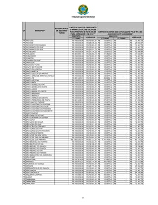Tribunal Superior Eleitoral
PREFEITO
1º TURNO 1º TURNO 2º TURNO
UF
POSSIBILIDADE
DE SEGUNDO
TURNO
VEREADORVEREADOR
LIMITE DE GASTOS OBSERVADO
O MÍNIMO LEGAL (R$ 100,000,00
PARA PREFEITO E R$ 10.000,00
PARA VEREADOR ) EM 2016***
LIMITE DE GASTOS 2020 (ATUALIZADO PELO IPCA DE
JUNHO/2016 ATÉ JUNHO/2020*)
PREFEITO
MUNICÍPIO**
PR RIO AZUL R$ 108.039,06 R$ 10.803,91 123.077,42R$ -R$ 12.307,75R$
PR RIO BOM R$ 108.039,06 R$ 26.036,02 123.077,42R$ -R$ 29.660,07R$
PR RIO BONITO DO IGUAÇU R$ 108.039,06 R$ 10.803,91 123.077,42R$ -R$ 12.307,75R$
PR RIO BRANCO DO IVAÍ R$ 108.039,06 R$ 10.803,91 123.077,42R$ -R$ 12.307,75R$
PR RIO BRANCO DO SUL R$ 108.039,06 R$ 21.031,73 123.077,42R$ -R$ 23.959,22R$
PR RIO NEGRO R$ 108.039,06 R$ 37.734,53 123.077,42R$ -R$ 42.986,94R$
PR ROLÂNDIA R$ 363.964,10 R$ 33.050,14 414.625,63R$ -R$ 37.650,51R$
PR RONCADOR R$ 108.039,06 R$ 10.803,91 123.077,42R$ -R$ 12.307,75R$
PR RONDON R$ 108.039,06 R$ 10.803,91 123.077,42R$ -R$ 12.307,75R$
PR ROSÁRIO DO IVAÍ R$ 108.039,06 R$ 10.803,91 123.077,42R$ -R$ 12.307,75R$
PR SABÁUDIA R$ 108.039,06 R$ 10.803,91 123.077,42R$ -R$ 12.307,75R$
PR SALGADO FILHO R$ 108.039,06 R$ 10.803,91 123.077,42R$ -R$ 12.307,75R$
PR SALTO DO ITARARÉ R$ 108.039,06 R$ 10.803,91 123.077,42R$ -R$ 12.307,75R$
PR SALTO DO LONTRA R$ 108.039,06 R$ 10.803,91 123.077,42R$ -R$ 12.307,75R$
PR SANTA AMÉLIA R$ 108.039,06 R$ 10.803,91 123.077,42R$ -R$ 12.307,75R$
PR SANTA CECÍLIA DO PAVÃO R$ 108.039,06 R$ 10.803,91 123.077,42R$ -R$ 12.307,75R$
PR SANTA CRUZ DE MONTE CASTELO R$ 108.039,06 R$ 10.803,91 123.077,42R$ -R$ 12.307,75R$
PR SANTA FÉ R$ 231.465,61 R$ 10.803,91 263.684,18R$ -R$ 12.307,75R$
PR SANTA HELENA R$ 108.039,06 R$ 10.803,91 123.077,42R$ -R$ 12.307,75R$
PR SANTA INÊS R$ 108.039,06 R$ 10.803,91 123.077,42R$ -R$ 12.307,75R$
PR SANTA ISABEL DO IVAÍ R$ 108.039,06 R$ 10.803,91 123.077,42R$ -R$ 12.307,75R$
PR SANTA IZABEL DO OESTE R$ 108.039,06 R$ 10.803,91 123.077,42R$ -R$ 12.307,75R$
PR SANTA LÚCIA R$ 108.039,06 R$ 10.803,91 123.077,42R$ -R$ 12.307,75R$
PR SANTA MARIA DO OESTE R$ 108.039,06 R$ 10.803,91 123.077,42R$ -R$ 12.307,75R$
PR SANTA MARIANA R$ 108.039,06 R$ 10.803,91 123.077,42R$ -R$ 12.307,75R$
PR SANTA MÔNICA R$ 108.039,06 R$ 10.803,91 123.077,42R$ -R$ 12.307,75R$
PR SANTA TEREZA DO OESTE R$ 108.039,06 R$ 10.803,91 123.077,42R$ -R$ 12.307,75R$
PR SANTA TEREZINHA DE ITAIPU R$ 241.408,53 R$ 19.040,36 275.011,09R$ -R$ 21.690,66R$
PR SANTANA DO ITARARÉ R$ 108.039,06 R$ 10.803,91 123.077,42R$ -R$ 12.307,75R$
PR SANTO ANTÔNIO DA PLATINA R$ 248.918,43 R$ 17.035,24 283.566,32R$ -R$ 19.406,44R$
PR SANTO ANTONIO DO CAIUÁ R$ 108.039,06 R$ 10.803,91 123.077,42R$ -R$ 12.307,75R$
PR SANTO ANTÔNIO DO PARAÍSO R$ 108.039,06 R$ 10.803,91 123.077,42R$ -R$ 12.307,75R$
PR SANTO ANTÔNIO DO SUDOESTE R$ 108.039,06 R$ 10.803,91 123.077,42R$ -R$ 12.307,75R$
PR SANTO INÁCIO R$ 108.039,06 R$ 10.803,91 123.077,42R$ -R$ 12.307,75R$
PR SÃO CARLOS DO IVAÍ R$ 108.039,06 R$ 10.803,91 123.077,42R$ -R$ 12.307,75R$
PR SÃO JERÔNIMO DA SERRA R$ 108.039,06 R$ 10.803,91 123.077,42R$ -R$ 12.307,75R$
PR SÃO JOÃO R$ 108.039,06 R$ 10.803,91 123.077,42R$ -R$ 12.307,75R$
PR SÃO JOÃO DO CAIUÁ R$ 108.039,06 R$ 10.803,91 123.077,42R$ -R$ 12.307,75R$
PR SÃO JOÃO DO IVAÍ R$ 108.039,06 R$ 15.221,52 123.077,42R$ -R$ 17.340,26R$
PR SÃO JOÃO DO TRIUNFO R$ 108.039,06 R$ 10.803,91 123.077,42R$ -R$ 12.307,75R$
PR SÃO JORGE DO IVAÍ R$ 108.039,06 R$ 10.803,91 123.077,42R$ -R$ 12.307,75R$
PR SÃO JORGE DO PATROCÍNIO R$ 108.039,06 R$ 10.803,91 123.077,42R$ -R$ 12.307,75R$
PR SÃO JORGE D'OESTE R$ 108.039,06 R$ 10.803,91 123.077,42R$ -R$ 12.307,75R$
PR SÃO JOSÉ DA BOA VISTA R$ 108.039,06 R$ 10.803,91 123.077,42R$ -R$ 12.307,75R$
PR SÃO JOSÉ DAS PALMEIRAS R$ 108.039,06 R$ 10.803,91 123.077,42R$ -R$ 12.307,75R$
PR SÃO JOSÉ DOS PINHAIS R$ 3.600.350,45 R$ 60.723,87 4.101.496,73R$ -R$ 69.176,25R$
PR SÃO MANOEL DO PARANÁ R$ 108.039,06 R$ 10.803,91 123.077,42R$ -R$ 12.307,75R$
PR SÃO MATEUS DO SUL R$ 108.039,06 R$ 19.336,97 123.077,42R$ -R$ 22.028,56R$
PR SÃO MIGUEL DO IGUAÇU R$ 108.039,06 R$ 16.060,85 123.077,42R$ -R$ 18.296,42R$
PR SÃO PEDRO DO IGUAÇU R$ 108.039,06 R$ 10.803,91 123.077,42R$ -R$ 12.307,75R$
PR SÃO PEDRO DO IVAÍ R$ 108.039,06 R$ 10.803,91 123.077,42R$ -R$ 12.307,75R$
PR SÃO PEDRO DO PARANÁ R$ 108.039,06 R$ 10.803,91 123.077,42R$ -R$ 12.307,75R$
PR SÃO SEBASTIÃO DA AMOREIRA R$ 108.039,06 R$ 10.803,91 123.077,42R$ -R$ 12.307,75R$
PR SÃO TOMÉ R$ 108.039,06 R$ 10.803,91 123.077,42R$ -R$ 12.307,75R$
PR SAPOPEMA R$ 187.814,89 R$ 10.803,91 213.957,55R$ -R$ 12.307,75R$
PR SARANDI R$ 335.470,21 R$ 23.714,66 382.165,57R$ -R$ 27.015,59R$
PR SAUDADE DO IGUAÇU R$ 108.039,06 R$ 10.803,91 123.077,42R$ -R$ 12.307,75R$
PR SENGÉS R$ 108.039,06 R$ 25.775,23 123.077,42R$ -R$ 29.362,98R$
PR SERRANÓPOLIS DO IGUAÇU R$ 108.039,06 R$ 10.803,91 123.077,42R$ -R$ 12.307,75R$
PR SERTANEJA R$ 108.039,06 R$ 10.803,91 123.077,42R$ -R$ 12.307,75R$
PR SERTANÓPOLIS R$ 108.039,06 R$ 47.802,75 123.077,42R$ -R$ 54.456,59R$
PR SIQUEIRA CAMPOS R$ 445.985,70 R$ 10.803,91 508.064,12R$ -R$ 12.307,75R$
PR SULINA R$ 108.039,06 R$ 10.803,91 123.077,42R$ -R$ 12.307,75R$
PR TAMARANA R$ 108.039,06 R$ 10.803,91 123.077,42R$ -R$ 12.307,75R$
PR TAMBOARA R$ 108.039,06 R$ 10.803,91 123.077,42R$ -R$ 12.307,75R$
PR TAPEJARA R$ 108.039,06 R$ 10.803,91 123.077,42R$ -R$ 12.307,75R$
54
 