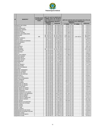 Tribunal Superior Eleitoral
PREFEITO
1º TURNO 1º TURNO 2º TURNO
UF
POSSIBILIDADE
DE SEGUNDO
TURNO
VEREADORVEREADOR
LIMITE DE GASTOS OBSERVADO
O MÍNIMO LEGAL (R$ 100,000,00
PARA PREFEITO E R$ 10.000,00
PARA VEREADOR ) EM 2016***
LIMITE DE GASTOS 2020 (ATUALIZADO PELO IPCA DE
JUNHO/2016 ATÉ JUNHO/2020*)
PREFEITO
MUNICÍPIO**
RN MARCELINO VIEIRA R$ 108.039,06 R$ 10.803,91 123.077,42R$ -R$ 12.307,75R$
RN MARTINS R$ 156.853,96 R$ 10.803,91 178.687,05R$ -R$ 12.307,75R$
RN MAXARANGUAPE R$ 108.039,06 R$ 10.803,91 123.077,42R$ -R$ 12.307,75R$
RN MESSIAS TARGINO R$ 108.039,06 R$ 10.803,91 123.077,42R$ -R$ 12.307,75R$
RN MONTANHAS R$ 134.810,62 R$ 10.803,91 153.575,42R$ -R$ 12.307,75R$
RN MONTE ALEGRE R$ 149.562,14 R$ 19.816,79 170.380,25R$ -R$ 22.575,16R$
RN MONTE DAS GAMELEIRAS R$ 108.039,06 R$ 10.803,91 123.077,42R$ -R$ 12.307,75R$
RN MOSSORÓ R$ 2.953.615,39 R$ 195.138,56 3.364.740,19R$ -R$ 222.300,63R$
RN NATAL SIM R$ 5.490.293,93 R$ 339.352,08 6.254.508,52R$ 2.501.803,41R$ 386.587,77R$
RN NÍSIA FLORESTA R$ 108.039,06 R$ 36.853,57 123.077,42R$ -R$ 41.983,36R$
RN NOVA CRUZ R$ 291.410,48 R$ 34.775,25 331.973,00R$ -R$ 39.615,75R$
RN OLHO D'ÁGUA DO BORGES R$ 108.039,06 R$ 10.803,91 123.077,42R$ -R$ 12.307,75R$
RN OURO BRANCO R$ 108.039,06 R$ 20.865,90 123.077,42R$ -R$ 23.770,30R$
RN PARANÁ R$ 108.039,06 R$ 10.803,91 123.077,42R$ -R$ 12.307,75R$
RN PARAÚ R$ 108.039,06 R$ 10.803,91 123.077,42R$ -R$ 12.307,75R$
RN PARAZINHO R$ 108.039,06 R$ 14.607,93 123.077,42R$ -R$ 16.641,26R$
RN PARELHAS R$ 108.039,06 R$ 21.867,03 123.077,42R$ -R$ 24.910,78R$
RN PARNAMIRIM R$ 1.193.747,37 R$ 184.353,09 1.359.909,54R$ -R$ 210.013,89R$
RN PASSA E FICA R$ 108.039,06 R$ 15.214,22 123.077,42R$ -R$ 17.331,94R$
RN PASSAGEM R$ 108.039,06 R$ 10.803,91 123.077,42R$ -R$ 12.307,75R$
RN PATU R$ 108.039,06 R$ 17.436,31 123.077,42R$ -R$ 19.863,34R$
RN PAU DOS FERROS R$ 191.245,13 R$ 16.824,09 217.865,26R$ -R$ 19.165,90R$
RN PEDRA GRANDE R$ 108.039,06 R$ 21.722,82 123.077,42R$ -R$ 24.746,50R$
RN PEDRA PRETA R$ 108.039,06 R$ 10.803,91 123.077,42R$ -R$ 12.307,75R$
RN PEDRO AVELINO R$ 108.039,06 R$ 14.438,35 123.077,42R$ -R$ 16.448,08R$
RN PEDRO VELHO R$ 108.039,06 R$ 21.377,32 123.077,42R$ -R$ 24.352,91R$
RN PENDÊNCIAS R$ 153.355,13 R$ 14.776,66 174.701,21R$ -R$ 16.833,48R$
RN PILÕES R$ 108.039,06 R$ 10.803,91 123.077,42R$ -R$ 12.307,75R$
RN POÇO BRANCO R$ 108.039,06 R$ 18.533,69 123.077,42R$ -R$ 21.113,46R$
RN PORTALEGRE R$ 108.039,06 R$ 10.803,91 123.077,42R$ -R$ 12.307,75R$
RN PORTO DO MANGUE R$ 108.039,06 R$ 10.803,91 123.077,42R$ -R$ 12.307,75R$
RN PUREZA R$ 108.039,06 R$ 10.803,91 123.077,42R$ -R$ 12.307,75R$
RN RAFAEL FERNANDES R$ 108.039,06 R$ 10.803,91 123.077,42R$ -R$ 12.307,75R$
RN RAFAEL GODEIRO R$ 108.039,06 R$ 10.803,91 123.077,42R$ -R$ 12.307,75R$
RN RIACHO DA CRUZ R$ 108.039,06 R$ 10.803,91 123.077,42R$ -R$ 12.307,75R$
RN RIACHO DE SANTANA R$ 108.039,06 R$ 10.803,91 123.077,42R$ -R$ 12.307,75R$
RN RIACHUELO R$ 108.039,06 R$ 30.044,06 123.077,42R$ -R$ 34.226,01R$
RN RIO DO FOGO R$ 108.039,06 R$ 10.803,91 123.077,42R$ -R$ 12.307,75R$
RN RODOLFO FERNANDES R$ 108.039,06 R$ 10.803,91 123.077,42R$ -R$ 12.307,75R$
RN RUY BARBOSA R$ 108.039,06 R$ 10.803,91 123.077,42R$ -R$ 12.307,75R$
RN SANTA CRUZ R$ 249.279,02 R$ 18.685,37 283.977,10R$ -R$ 21.286,26R$
RN SANTA MARIA R$ 108.039,06 R$ 10.803,91 123.077,42R$ -R$ 12.307,75R$
RN SANTANA DO MATOS R$ 155.497,56 R$ 15.687,02 177.141,85R$ -R$ 17.870,56R$
RN SANTANA DO SERIDÓ R$ 108.039,06 R$ 10.803,91 123.077,42R$ -R$ 12.307,75R$
RN SANTO ANTÔNIO R$ 108.039,06 R$ 14.887,63 123.077,42R$ -R$ 16.959,90R$
RN SÃO BENTO DO NORTE R$ 108.039,06 R$ 10.803,91 123.077,42R$ -R$ 12.307,75R$
RN SÃO BENTO DO TRAIRÍ R$ 108.039,06 R$ 10.803,91 123.077,42R$ -R$ 12.307,75R$
RN SÃO FERNANDO R$ 108.039,06 R$ 14.985,36 123.077,42R$ -R$ 17.071,23R$
RN SÃO FRANCISCO DO OESTE R$ 108.039,06 R$ 10.803,91 123.077,42R$ -R$ 12.307,75R$
RN SÃO GONÇALO DO AMARANTE R$ 264.366,24 R$ 66.374,39 301.164,37R$ -R$ 75.613,29R$
RN SÃO JOÃO DO SABUGI R$ 108.039,06 R$ 10.803,91 123.077,42R$ -R$ 12.307,75R$
RN SÃO JOSÉ DE MIPIBU R$ 108.039,06 R$ 53.719,72 123.077,42R$ -R$ 61.197,17R$
RN SÃO JOSÉ DO CAMPESTRE R$ 108.039,06 R$ 10.803,91 123.077,42R$ -R$ 12.307,75R$
RN SÃO JOSÉ DO SERIDÓ R$ 108.039,06 R$ 24.732,96 123.077,42R$ -R$ 28.175,63R$
RN SÃO MIGUEL R$ 260.226,35 R$ 19.775,26 296.448,23R$ -R$ 22.527,85R$
RN SÃO MIGUEL DO GOSTOSO R$ 108.039,06 R$ 10.803,91 123.077,42R$ -R$ 12.307,75R$
RN SÃO PAULO DO POTENGI R$ 108.039,06 R$ 10.803,91 123.077,42R$ -R$ 12.307,75R$
RN SÃO PEDRO R$ 108.039,06 R$ 10.803,91 123.077,42R$ -R$ 12.307,75R$
RN SÃO RAFAEL R$ 108.039,06 R$ 18.866,39 123.077,42R$ -R$ 21.492,47R$
RN SÃO TOMÉ R$ 108.039,06 R$ 10.803,91 123.077,42R$ -R$ 12.307,75R$
RN SÃO VICENTE R$ 108.039,06 R$ 10.803,91 123.077,42R$ -R$ 12.307,75R$
RN SENADOR ELÓI DE SOUZA R$ 108.039,06 R$ 17.868,41 123.077,42R$ -R$ 20.355,58R$
RN SENADOR GEORGINO AVELINO R$ 108.039,06 R$ 10.803,91 123.077,42R$ -R$ 12.307,75R$
RN SERRA CAIADA R$ 108.039,06 R$ 10.803,91 123.077,42R$ -R$ 12.307,75R$
RN SERRA DE SÃO BENTO R$ 108.039,06 R$ 35.421,31 123.077,42R$ -R$ 40.351,73R$
RN SERRA DO MEL R$ 159.760,31 R$ 17.009,21 181.997,95R$ -R$ 19.376,79R$
58
 