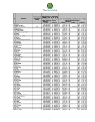 Tribunal Superior Eleitoral
PREFEITO
1º TURNO 1º TURNO 2º TURNO
UF
POSSIBILIDADE
DE SEGUNDO
TURNO
VEREADORVEREADOR
LIMITE DE GASTOS OBSERVADO
O MÍNIMO LEGAL (R$ 100,000,00
PARA PREFEITO E R$ 10.000,00
PARA VEREADOR ) EM 2016***
LIMITE DE GASTOS 2020 (ATUALIZADO PELO IPCA DE
JUNHO/2016 ATÉ JUNHO/2020*)
PREFEITO
MUNICÍPIO**
BA FÁTIMA R$ 108.039,06 R$ 15.323,58 123.077,42R$ -R$ 17.456,53R$
BA FEIRA DA MATA R$ 108.039,06 R$ 10.803,91 123.077,42R$ -R$ 12.307,75R$
BA FEIRA DE SANTANA SIM R$ 1.587.234,71 R$ 66.792,43 1.808.167,86R$ 723.267,14R$ 76.089,52R$
BA FILADÉLFIA R$ 162.608,45 R$ 10.803,91 185.242,53R$ -R$ 12.307,75R$
BA FIRMINO ALVES R$ 108.039,06 R$ 10.803,91 123.077,42R$ -R$ 12.307,75R$
BA FLORESTA AZUL R$ 108.039,06 R$ 10.803,91 123.077,42R$ -R$ 12.307,75R$
BA FORMOSA DO RIO PRETO R$ 248.706,45 R$ 13.923,21 283.324,83R$ -R$ 15.861,23R$
BA GANDU R$ 329.527,68 R$ 10.803,91 375.395,87R$ -R$ 12.307,75R$
BA GAVIÃO R$ 108.039,06 R$ 10.803,91 123.077,42R$ -R$ 12.307,75R$
BA GENTIO DO OURO R$ 108.039,06 R$ 10.803,91 123.077,42R$ -R$ 12.307,75R$
BA GLÓRIA R$ 278.341,59 R$ 18.376,92 317.085,00R$ -R$ 20.934,87R$
BA GONGOGI R$ 108.039,06 R$ 10.803,91 123.077,42R$ -R$ 12.307,75R$
BA GOVERNADOR MANGABEIRA R$ 108.039,06 R$ 18.371,64 123.077,42R$ -R$ 20.928,86R$
BA GUAJERU R$ 108.039,06 R$ 10.803,91 123.077,42R$ -R$ 12.307,75R$
BA GUANAMBI R$ 439.300,89 R$ 63.912,96 500.448,83R$ -R$ 72.809,24R$
BA GUARATINGA R$ 108.039,06 R$ 10.803,91 123.077,42R$ -R$ 12.307,75R$
BA HELIÓPOLIS R$ 108.039,06 R$ 10.803,91 123.077,42R$ -R$ 12.307,75R$
BA IAÇU R$ 108.039,06 R$ 10.803,91 123.077,42R$ -R$ 12.307,75R$
BA IBIASSUCÊ R$ 108.039,06 R$ 10.803,91 123.077,42R$ -R$ 12.307,75R$
BA IBICARAÍ R$ 253.785,45 R$ 19.953,16 289.110,80R$ -R$ 22.730,52R$
BA IBICOARA R$ 108.039,06 R$ 10.803,91 123.077,42R$ -R$ 12.307,75R$
BA IBICUÍ R$ 108.039,06 R$ 10.803,91 123.077,42R$ -R$ 12.307,75R$
BA IBIPEBA R$ 108.039,06 R$ 10.803,91 123.077,42R$ -R$ 12.307,75R$
BA IBIPITANGA R$ 108.039,06 R$ 10.803,91 123.077,42R$ -R$ 12.307,75R$
BA IBIQUERA R$ 108.039,06 R$ 10.803,91 123.077,42R$ -R$ 12.307,75R$
BA IBIRAPITANGA R$ 166.140,42 R$ 10.803,91 189.266,13R$ -R$ 12.307,75R$
BA IBIRAPUÃ R$ 190.571,44 R$ 10.803,91 217.097,79R$ -R$ 12.307,75R$
BA IBIRATAIA R$ 176.024,17 R$ 10.803,91 200.525,63R$ -R$ 12.307,75R$
BA IBITIARA R$ 108.039,06 R$ 10.803,91 123.077,42R$ -R$ 12.307,75R$
BA IBITITÁ R$ 108.039,06 R$ 10.803,91 123.077,42R$ -R$ 12.307,75R$
BA IBOTIRAMA R$ 108.039,06 R$ 31.881,99 123.077,42R$ -R$ 36.319,76R$
BA ICHU R$ 108.039,06 R$ 10.803,91 123.077,42R$ -R$ 12.307,75R$
BA IGAPORÃ R$ 108.039,06 R$ 13.750,92 123.077,42R$ -R$ 15.664,96R$
BA IGRAPIÚNA R$ 108.039,06 R$ 10.803,91 123.077,42R$ -R$ 12.307,75R$
BA IGUAÍ R$ 108.039,06 R$ 10.803,91 123.077,42R$ -R$ 12.307,75R$
BA ILHÉUS R$ 501.343,54 R$ 96.623,90 571.127,43R$ -R$ 110.073,34R$
BA INHAMBUPE R$ 317.415,41 R$ 19.503,73 361.597,65R$ -R$ 22.218,53R$
BA IPECAETÁ R$ 245.661,93 R$ 10.803,91 279.856,53R$ -R$ 12.307,75R$
BA IPIAÚ R$ 461.522,39 R$ 14.126,30 525.763,42R$ -R$ 16.092,59R$
BA IPIRÁ R$ 143.908,30 R$ 10.803,91 163.939,44R$ -R$ 12.307,75R$
BA IPUPIARA R$ 108.039,06 R$ 10.803,91 123.077,42R$ -R$ 12.307,75R$
BA IRAJUBA R$ 108.039,06 R$ 10.803,91 123.077,42R$ -R$ 12.307,75R$
BA IRAMAIA R$ 108.039,06 R$ 10.803,91 123.077,42R$ -R$ 12.307,75R$
BA IRAQUARA R$ 108.039,06 R$ 10.803,91 123.077,42R$ -R$ 12.307,75R$
BA IRARÁ R$ 209.731,32 R$ 14.213,47 238.924,61R$ -R$ 16.191,90R$
BA IRECÊ R$ 176.835,03 R$ 16.692,87 201.449,36R$ -R$ 19.016,41R$
BA ITABELA R$ 193.185,48 R$ 10.803,91 220.075,69R$ -R$ 12.307,75R$
BA ITABERABA R$ 158.319,96 R$ 20.670,94 180.357,11R$ -R$ 23.548,21R$
BA ITABUNA R$ 574.955,25 R$ 48.655,80 654.985,43R$ -R$ 55.428,38R$
BA ITACARÉ R$ 197.278,60 R$ 21.142,30 224.738,55R$ -R$ 24.085,18R$
BA ITAETÉ R$ 108.039,06 R$ 10.803,91 123.077,42R$ -R$ 12.307,75R$
BA ITAGI R$ 108.039,06 R$ 10.803,91 123.077,42R$ -R$ 12.307,75R$
BA ITAGIBÁ R$ 176.931,47 R$ 10.803,91 201.559,22R$ -R$ 12.307,75R$
BA ITAGIMIRIM R$ 173.442,71 R$ 10.803,91 197.584,85R$ -R$ 12.307,75R$
BA ITAGUAÇU DA BAHIA R$ 108.039,06 R$ 10.803,91 123.077,42R$ -R$ 12.307,75R$
BA ITAJU DO COLÔNIA R$ 108.039,06 R$ 16.107,57 123.077,42R$ -R$ 18.349,64R$
BA ITAJUÍPE R$ 147.606,15 R$ 10.803,91 168.152,00R$ -R$ 12.307,75R$
BA ITAMARAJU R$ 108.039,06 R$ 36.984,98 123.077,42R$ -R$ 42.133,06R$
BA ITAMARI R$ 108.039,06 R$ 10.803,91 123.077,42R$ -R$ 12.307,75R$
BA ITAMBÉ R$ 108.039,06 R$ 10.803,91 123.077,42R$ -R$ 12.307,75R$
BA ITANAGRA R$ 161.897,30 R$ 10.803,91 184.432,39R$ -R$ 12.307,75R$
BA ITANHÉM R$ 108.039,06 R$ 14.489,69 123.077,42R$ -R$ 16.506,56R$
BA ITAPARICA R$ 136.109,42 R$ 18.726,57 155.055,00R$ -R$ 21.333,19R$
BA ITAPÉ R$ 108.039,06 R$ 10.803,91 123.077,42R$ -R$ 12.307,75R$
BA ITAPEBI R$ 108.039,06 R$ 10.803,91 123.077,42R$ -R$ 12.307,75R$
BA ITAPETINGA R$ 139.534,96 R$ 24.760,49 158.957,35R$ -R$ 28.207,00R$
6
 