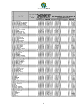 Tribunal Superior Eleitoral
PREFEITO
1º TURNO 1º TURNO 2º TURNO
UF
POSSIBILIDADE
DE SEGUNDO
TURNO
VEREADORVEREADOR
LIMITE DE GASTOS OBSERVADO
O MÍNIMO LEGAL (R$ 100,000,00
PARA PREFEITO E R$ 10.000,00
PARA VEREADOR ) EM 2016***
LIMITE DE GASTOS 2020 (ATUALIZADO PELO IPCA DE
JUNHO/2016 ATÉ JUNHO/2020*)
PREFEITO
MUNICÍPIO**
RS SANTO ÂNGELO R$ 146.450,14 R$ 36.977,50 166.835,08R$ -R$ 42.124,54R$
RS SANTO ANTÔNIO DA PATRULHA R$ 108.039,06 R$ 20.705,49 123.077,42R$ -R$ 23.587,56R$
RS SANTO ANTÔNIO DAS MISSÕES R$ 108.039,06 R$ 10.803,91 123.077,42R$ -R$ 12.307,75R$
RS SANTO ANTÔNIO DO PALMA R$ 108.039,06 R$ 10.803,91 123.077,42R$ -R$ 12.307,75R$
RS SANTO ANTÔNIO DO PLANALTO R$ 108.039,06 R$ 10.803,91 123.077,42R$ -R$ 12.307,75R$
RS SANTO AUGUSTO R$ 108.039,06 R$ 28.046,60 123.077,42R$ -R$ 31.950,51R$
RS SANTO CRISTO R$ 108.039,06 R$ 10.803,91 123.077,42R$ -R$ 12.307,75R$
RS SANTO EXPEDITO DO SUL R$ 108.039,06 R$ 10.803,91 123.077,42R$ -R$ 12.307,75R$
RS SÃO BORJA R$ 383.950,61 R$ 45.889,43 437.394,13R$ -R$ 52.276,95R$
RS SÃO DOMINGOS DO SUL R$ 108.039,06 R$ 10.803,91 123.077,42R$ -R$ 12.307,75R$
RS SÃO FRANCISCO DE ASSIS R$ 108.039,06 R$ 22.017,07 123.077,42R$ -R$ 25.081,71R$
RS SÃO FRANCISCO DE PAULA R$ 191.490,43 R$ 19.876,75 218.144,70R$ -R$ 22.643,47R$
RS SÃO GABRIEL R$ 286.981,66 R$ 19.423,66 326.927,71R$ -R$ 22.127,31R$
RS SÃO JERÔNIMO R$ 108.039,06 R$ 16.856,97 123.077,42R$ -R$ 19.203,35R$
RS SÃO JOÃO DA URTIGA R$ 108.039,06 R$ 10.803,91 123.077,42R$ -R$ 12.307,75R$
RS SÃO JOÃO DO POLÊSINE R$ 108.039,06 R$ 10.803,91 123.077,42R$ -R$ 12.307,75R$
RS SÃO JORGE R$ 108.039,06 R$ 10.803,91 123.077,42R$ -R$ 12.307,75R$
RS SÃO JOSÉ DAS MISSÕES R$ 108.039,06 R$ 10.803,91 123.077,42R$ -R$ 12.307,75R$
RS SÃO JOSÉ DO HERVAL R$ 108.039,06 R$ 10.803,91 123.077,42R$ -R$ 12.307,75R$
RS SÃO JOSÉ DO HORTÊNCIO R$ 108.039,06 R$ 10.803,91 123.077,42R$ -R$ 12.307,75R$
RS SÃO JOSÉ DO INHACORÁ R$ 108.039,06 R$ 10.803,91 123.077,42R$ -R$ 12.307,75R$
RS SÃO JOSÉ DO NORTE R$ 168.624,85 R$ 42.506,51 192.096,38R$ -R$ 48.423,15R$
RS SÃO JOSÉ DO OURO R$ 108.039,06 R$ 10.803,91 123.077,42R$ -R$ 12.307,75R$
RS SÃO JOSÉ DO SUL R$ 108.039,06 R$ 10.803,91 123.077,42R$ -R$ 12.307,75R$
RS SÃO JOSÉ DOS AUSENTES R$ 108.039,06 R$ 10.803,91 123.077,42R$ -R$ 12.307,75R$
RS SÃO LEOPOLDO R$ 1.572.702,81 R$ 75.326,88 1.791.613,21R$ -R$ 85.811,91R$
RS SÃO LOURENÇO DO SUL R$ 165.229,53 R$ 22.033,65 188.228,45R$ -R$ 25.100,60R$
RS SÃO LUIZ GONZAGA R$ 108.039,06 R$ 23.269,64 123.077,42R$ -R$ 26.508,63R$
RS SÃO MARCOS R$ 108.039,06 R$ 10.803,91 123.077,42R$ -R$ 12.307,75R$
RS SÃO MARTINHO R$ 108.039,06 R$ 10.803,91 123.077,42R$ -R$ 12.307,75R$
RS SÃO MARTINHO DA SERRA R$ 108.039,06 R$ 10.803,91 123.077,42R$ -R$ 12.307,75R$
RS SÃO MIGUEL DAS MISSÕES R$ 108.039,06 R$ 17.509,35 123.077,42R$ -R$ 19.946,54R$
RS SÃO NICOLAU R$ 108.039,06 R$ 10.803,91 123.077,42R$ -R$ 12.307,75R$
RS SÃO PAULO DAS MISSÕES R$ 108.039,06 R$ 10.803,91 123.077,42R$ -R$ 12.307,75R$
RS SÃO PEDRO DA SERRA R$ 108.039,06 R$ 10.803,91 123.077,42R$ -R$ 12.307,75R$
RS SÃO PEDRO DAS MISSÕES R$ 108.039,06 R$ 10.803,91 123.077,42R$ -R$ 12.307,75R$
RS SÃO PEDRO DO BUTIÁ R$ 108.039,06 R$ 10.803,91 123.077,42R$ -R$ 12.307,75R$
RS SÃO PEDRO DO SUL R$ 108.039,06 R$ 10.803,91 123.077,42R$ -R$ 12.307,75R$
RS SÃO SEBASTIÃO DO CAÍ R$ 108.039,06 R$ 13.389,50 123.077,42R$ -R$ 15.253,23R$
RS SÃO SEPÉ R$ 108.039,06 R$ 14.691,00 123.077,42R$ -R$ 16.735,90R$
RS SÃO VALENTIM R$ 108.039,06 R$ 10.803,91 123.077,42R$ -R$ 12.307,75R$
RS SÃO VALENTIM DO SUL R$ 108.039,06 R$ 10.803,91 123.077,42R$ -R$ 12.307,75R$
RS SÃO VALÉRIO DO SUL R$ 108.039,06 R$ 10.803,91 123.077,42R$ -R$ 12.307,75R$
RS SÃO VENDELINO R$ 108.039,06 R$ 10.803,91 123.077,42R$ -R$ 12.307,75R$
RS SÃO VICENTE DO SUL R$ 108.039,06 R$ 10.803,91 123.077,42R$ -R$ 12.307,75R$
RS SAPIRANGA R$ 281.151,23 R$ 28.094,33 320.285,72R$ -R$ 32.004,89R$
RS SAPUCAIA DO SUL R$ 589.961,26 R$ 54.262,97 672.080,18R$ -R$ 61.816,04R$
RS SARANDI R$ 161.708,27 R$ 22.328,83 184.217,05R$ -R$ 25.436,86R$
RS SEBERI R$ 108.039,06 R$ 10.803,91 123.077,42R$ -R$ 12.307,75R$
RS SEDE NOVA R$ 108.039,06 R$ 10.803,91 123.077,42R$ -R$ 12.307,75R$
RS SEGREDO R$ 108.039,06 R$ 10.803,91 123.077,42R$ -R$ 12.307,75R$
RS SELBACH R$ 108.039,06 R$ 10.803,91 123.077,42R$ -R$ 12.307,75R$
RS SENADOR SALGADO FILHO R$ 108.039,06 R$ 10.803,91 123.077,42R$ -R$ 12.307,75R$
RS SENTINELA DO SUL R$ 108.039,06 R$ 10.803,91 123.077,42R$ -R$ 12.307,75R$
RS SERAFINA CORRÊA R$ 108.039,06 R$ 10.803,91 123.077,42R$ -R$ 12.307,75R$
RS SÉRIO R$ 108.039,06 R$ 10.803,91 123.077,42R$ -R$ 12.307,75R$
RS SERTÃO R$ 108.039,06 R$ 10.803,91 123.077,42R$ -R$ 12.307,75R$
RS SERTÃO SANTANA R$ 108.039,06 R$ 10.803,91 123.077,42R$ -R$ 12.307,75R$
RS SETE DE SETEMBRO R$ 108.039,06 R$ 10.803,91 123.077,42R$ -R$ 12.307,75R$
RS SEVERIANO DE ALMEIDA R$ 108.039,06 R$ 10.803,91 123.077,42R$ -R$ 12.307,75R$
RS SILVEIRA MARTINS R$ 108.039,06 R$ 10.803,91 123.077,42R$ -R$ 12.307,75R$
RS SINIMBU R$ 108.039,06 R$ 10.803,91 123.077,42R$ -R$ 12.307,75R$
RS SOBRADINHO R$ 108.039,06 R$ 10.803,91 123.077,42R$ -R$ 12.307,75R$
RS SOLEDADE R$ 108.039,06 R$ 18.117,10 123.077,42R$ -R$ 20.638,89R$
RS TABAÍ R$ 108.039,06 R$ 10.803,91 123.077,42R$ -R$ 12.307,75R$
RS TAPEJARA R$ 108.039,06 R$ 14.979,69 123.077,42R$ -R$ 17.064,77R$
66
 