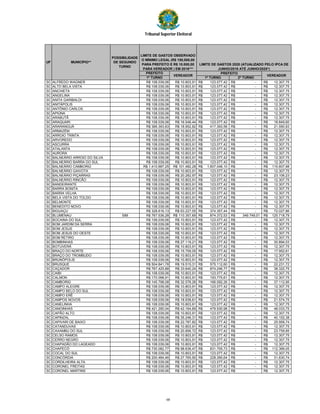 Tribunal Superior Eleitoral
PREFEITO
1º TURNO 1º TURNO 2º TURNO
UF
POSSIBILIDADE
DE SEGUNDO
TURNO
VEREADORVEREADOR
LIMITE DE GASTOS OBSERVADO
O MÍNIMO LEGAL (R$ 100,000,00
PARA PREFEITO E R$ 10.000,00
PARA VEREADOR ) EM 2016***
LIMITE DE GASTOS 2020 (ATUALIZADO PELO IPCA DE
JUNHO/2016 ATÉ JUNHO/2020*)
PREFEITO
MUNICÍPIO**
SC ALFREDO WAGNER R$ 108.039,06 R$ 10.803,91 123.077,42R$ -R$ 12.307,75R$
SC ALTO BELA VISTA R$ 108.039,06 R$ 10.803,91 123.077,42R$ -R$ 12.307,75R$
SC ANCHIETA R$ 108.039,06 R$ 10.803,91 123.077,42R$ -R$ 12.307,75R$
SC ANGELINA R$ 108.039,06 R$ 10.803,91 123.077,42R$ -R$ 12.307,75R$
SC ANITA GARIBALDI R$ 108.039,06 R$ 10.803,91 123.077,42R$ -R$ 12.307,75R$
SC ANITÁPOLIS R$ 108.039,06 R$ 10.803,91 123.077,42R$ -R$ 12.307,75R$
SC ANTÔNIO CARLOS R$ 108.039,06 R$ 10.803,91 123.077,42R$ -R$ 12.307,75R$
SC APIÚNA R$ 108.039,06 R$ 10.803,91 123.077,42R$ -R$ 12.307,75R$
SC ARABUTÃ R$ 108.039,06 R$ 10.803,91 123.077,42R$ -R$ 12.307,75R$
SC ARAQUARI R$ 108.039,06 R$ 16.546,44 123.077,42R$ -R$ 18.849,60R$
SC ARARANGUÁ R$ 366.393,83 R$ 18.952,82 417.393,56R$ -R$ 21.590,93R$
SC ARMAZÉM R$ 108.039,06 R$ 10.803,91 123.077,42R$ -R$ 12.307,75R$
SC ARROIO TRINTA R$ 108.039,06 R$ 10.803,91 123.077,42R$ -R$ 12.307,75R$
SC ARVOREDO R$ 108.039,06 R$ 10.803,91 123.077,42R$ -R$ 12.307,75R$
SC ASCURRA R$ 108.039,06 R$ 10.803,91 123.077,42R$ -R$ 12.307,75R$
SC ATALANTA R$ 108.039,06 R$ 10.803,91 123.077,42R$ -R$ 12.307,75R$
SC AURORA R$ 108.039,06 R$ 10.803,91 123.077,42R$ -R$ 12.307,75R$
SC BALNEÁRIO ARROIO DO SILVA R$ 108.039,06 R$ 10.803,91 123.077,42R$ -R$ 12.307,75R$
SC BALNEÁRIO BARRA DO SUL R$ 108.039,06 R$ 10.803,91 123.077,42R$ -R$ 12.307,75R$
SC BALNEÁRIO CAMBORIÚ R$ 1.410.687,25 R$ 101.482,28 1.607.046,10R$ -R$ 115.607,98R$
SC BALNEÁRIO GAIVOTA R$ 108.039,06 R$ 10.803,91 123.077,42R$ -R$ 12.307,75R$
SC BALNEÁRIO PIÇARRAS R$ 108.039,06 R$ 20.282,97 123.077,42R$ -R$ 23.106,23R$
SC BALNEÁRIO RINCÃO R$ 108.039,06 R$ 10.803,91 123.077,42R$ -R$ 12.307,75R$
SC BANDEIRANTE R$ 108.039,06 R$ 10.803,91 123.077,42R$ -R$ 12.307,75R$
SC BARRA BONITA R$ 108.039,06 R$ 10.803,91 123.077,42R$ -R$ 12.307,75R$
SC BARRA VELHA R$ 108.039,06 R$ 10.803,91 123.077,42R$ -R$ 12.307,75R$
SC BELA VISTA DO TOLDO R$ 108.039,06 R$ 10.803,91 123.077,42R$ -R$ 12.307,75R$
SC BELMONTE R$ 108.039,06 R$ 10.803,91 123.077,42R$ -R$ 12.307,75R$
SC BENEDITO NOVO R$ 108.039,06 R$ 10.803,91 123.077,42R$ -R$ 12.307,75R$
SC BIGUAÇU R$ 328.616,13 R$ 63.227,05 374.357,44R$ -R$ 72.027,86R$
SC BLUMENAU SIM R$ 767.536,28 R$ 110.357,69 874.372,53R$ 349.749,01R$ 125.718,79R$
SC BOCAINA DO SUL R$ 108.039,06 R$ 10.803,91 123.077,42R$ -R$ 12.307,75R$
SC BOM JARDIM DA SERRA R$ 108.039,06 R$ 10.803,91 123.077,42R$ -R$ 12.307,75R$
SC BOM JESUS R$ 108.039,06 R$ 10.803,91 123.077,42R$ -R$ 12.307,75R$
SC BOM JESUS DO OESTE R$ 108.039,06 R$ 10.803,91 123.077,42R$ -R$ 12.307,75R$
SC BOM RETIRO R$ 108.039,06 R$ 10.803,91 123.077,42R$ -R$ 12.307,75R$
SC BOMBINHAS R$ 108.039,06 R$ 27.119,21 123.077,42R$ -R$ 30.894,03R$
SC BOTUVERÁ R$ 108.039,06 R$ 10.803,91 123.077,42R$ -R$ 12.307,75R$
SC BRAÇO DO NORTE R$ 108.039,06 R$ 15.759,05 123.077,42R$ -R$ 17.952,61R$
SC BRAÇO DO TROMBUDO R$ 108.039,06 R$ 10.803,91 123.077,42R$ -R$ 12.307,75R$
SC BRUNÓPOLIS R$ 108.039,06 R$ 10.803,91 123.077,42R$ -R$ 12.307,75R$
SC BRUSQUE R$ 504.841,78 R$ 19.515,31 575.112,60R$ -R$ 22.231,72R$
SC CAÇADOR R$ 767.425,88 R$ 33.640,24 874.246,77R$ -R$ 38.322,75R$
SC CAIBI R$ 108.039,06 R$ 10.803,91 123.077,42R$ -R$ 12.307,75R$
SC CALMON R$ 170.098,91 R$ 10.803,91 193.775,61R$ -R$ 12.307,75R$
SC CAMBORIÚ R$ 145.798,08 R$ 32.578,26 166.092,26R$ -R$ 37.112,95R$
SC CAMPO ALEGRE R$ 108.039,06 R$ 10.803,91 123.077,42R$ -R$ 12.307,75R$
SC CAMPO BELO DO SUL R$ 108.039,06 R$ 10.803,91 123.077,42R$ -R$ 12.307,75R$
SC CAMPO ERÊ R$ 108.039,06 R$ 10.803,91 123.077,42R$ -R$ 12.307,75R$
SC CAMPOS NOVOS R$ 108.039,06 R$ 18.938,61 123.077,42R$ -R$ 21.574,75R$
SC CANELINHA R$ 108.039,06 R$ 10.803,91 123.077,42R$ -R$ 12.307,75R$
SC CANOINHAS R$ 421.290,04 R$ 42.164,69 479.930,98R$ -R$ 48.033,75R$
SC CAPÃO ALTO R$ 108.039,06 R$ 10.803,91 123.077,42R$ -R$ 12.307,75R$
SC CAPINZAL R$ 108.039,06 R$ 35.246,31 123.077,42R$ -R$ 40.152,38R$
SC CAPIVARI DE BAIXO R$ 108.039,06 R$ 22.787,82 123.077,42R$ -R$ 25.959,74R$
SC CATANDUVAS R$ 108.039,06 R$ 10.803,91 123.077,42R$ -R$ 12.307,75R$
SC CAXAMBU DO SUL R$ 108.039,06 R$ 20.856,72 123.077,42R$ -R$ 23.759,85R$
SC CELSO RAMOS R$ 108.039,06 R$ 10.803,91 123.077,42R$ -R$ 12.307,75R$
SC CERRO NEGRO R$ 108.039,06 R$ 10.803,91 123.077,42R$ -R$ 12.307,75R$
SC CHAPADÃO DO LAGEADO R$ 108.039,06 R$ 10.803,91 123.077,42R$ -R$ 12.307,75R$
SC CHAPECÓ R$ 730.082,77 R$ 98.636,47 831.705,73R$ -R$ 112.366,05R$
SC COCAL DO SUL R$ 108.039,06 R$ 10.803,91 123.077,42R$ -R$ 12.307,75R$
SC CONCÓRDIA R$ 200.484,46 R$ 27.765,90 228.390,64R$ -R$ 31.630,74R$
SC CORDILHEIRA ALTA R$ 108.039,06 R$ 10.803,91 123.077,42R$ -R$ 12.307,75R$
SC CORONEL FREITAS R$ 108.039,06 R$ 10.803,91 123.077,42R$ -R$ 12.307,75R$
SC CORONEL MARTINS R$ 108.039,06 R$ 10.803,91 123.077,42R$ -R$ 12.307,75R$
68
 