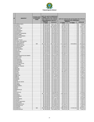 Tribunal Superior Eleitoral
PREFEITO
1º TURNO 1º TURNO 2º TURNO
UF
POSSIBILIDADE
DE SEGUNDO
TURNO
VEREADORVEREADOR
LIMITE DE GASTOS OBSERVADO
O MÍNIMO LEGAL (R$ 100,000,00
PARA PREFEITO E R$ 10.000,00
PARA VEREADOR ) EM 2016***
LIMITE DE GASTOS 2020 (ATUALIZADO PELO IPCA DE
JUNHO/2016 ATÉ JUNHO/2020*)
PREFEITO
MUNICÍPIO**
SC CORREIA PINTO R$ 157.674,46 R$ 14.120,10 179.621,76R$ -R$ 16.085,53R$
SC CORUPÁ R$ 108.039,06 R$ 10.803,91 123.077,42R$ -R$ 12.307,75R$
SC CRICIÚMA R$ 493.070,22 R$ 128.697,24 561.702,51R$ -R$ 146.611,09R$
SC CUNHA PORÃ R$ 108.039,06 R$ 10.803,91 123.077,42R$ -R$ 12.307,75R$
SC CUNHATAÍ R$ 108.039,06 R$ 10.803,91 123.077,42R$ -R$ 12.307,75R$
SC CURITIBANOS R$ 137.249,19 R$ 16.706,72 156.353,42R$ -R$ 19.032,19R$
SC DESCANSO R$ 108.039,06 R$ 10.803,91 123.077,42R$ -R$ 12.307,75R$
SC DIONÍSIO CERQUEIRA R$ 108.039,06 R$ 62.620,02 123.077,42R$ -R$ 71.336,34R$
SC DONA EMMA R$ 108.039,06 R$ 10.803,91 123.077,42R$ -R$ 12.307,75R$
SC DOUTOR PEDRINHO R$ 108.039,06 R$ 10.803,91 123.077,42R$ -R$ 12.307,75R$
SC ENTRE RIOS R$ 108.039,06 R$ 10.803,91 123.077,42R$ -R$ 12.307,75R$
SC ERMO R$ 108.039,06 R$ 10.803,91 123.077,42R$ -R$ 12.307,75R$
SC ERVAL VELHO R$ 108.039,06 R$ 10.803,91 123.077,42R$ -R$ 12.307,75R$
SC FAXINAL DOS GUEDES R$ 108.039,06 R$ 10.803,91 123.077,42R$ -R$ 12.307,75R$
SC FLOR DO SERTÃO R$ 108.039,06 R$ 10.803,91 123.077,42R$ -R$ 12.307,75R$
SC FLORIANÓPOLIS SIM R$ 3.628.198,44 R$ 171.035,74 4.133.220,98R$ 1.653.288,39R$ 194.842,85R$
SC FORMOSA DO SUL R$ 108.039,06 R$ 10.803,91 123.077,42R$ -R$ 12.307,75R$
SC FORQUILHINHA R$ 215.548,96 R$ 19.364,55 245.552,03R$ -R$ 22.059,97R$
SC FRAIBURGO R$ 108.039,06 R$ 21.863,27 123.077,42R$ -R$ 24.906,50R$
SC FREI ROGÉRIO R$ 108.039,06 R$ 10.803,91 123.077,42R$ -R$ 12.307,75R$
SC GALVÃO R$ 108.039,06 R$ 10.803,91 123.077,42R$ -R$ 12.307,75R$
SC GAROPABA R$ 108.039,06 R$ 16.655,99 123.077,42R$ -R$ 18.974,40R$
SC GARUVA R$ 234.433,29 R$ 10.803,91 267.064,94R$ -R$ 12.307,75R$
SC GASPAR R$ 134.657,70 R$ 17.213,39 153.401,21R$ -R$ 19.609,39R$
SC GOVERNADOR CELSO RAMOS R$ 108.039,06 R$ 30.074,81 123.077,42R$ -R$ 34.261,04R$
SC GRÃO-PARÁ R$ 108.039,06 R$ 10.803,91 123.077,42R$ -R$ 12.307,75R$
SC GRAVATAL R$ 108.039,06 R$ 10.803,91 123.077,42R$ -R$ 12.307,75R$
SC GUABIRUBA R$ 108.039,06 R$ 10.803,91 123.077,42R$ -R$ 12.307,75R$
SC GUARACIABA R$ 108.039,06 R$ 10.803,91 123.077,42R$ -R$ 12.307,75R$
SC GUARAMIRIM R$ 145.232,09 R$ 22.607,24 165.447,49R$ -R$ 25.754,03R$
SC GUARUJÁ DO SUL R$ 108.039,06 R$ 10.803,91 123.077,42R$ -R$ 12.307,75R$
SC GUATAMBÚ R$ 108.039,06 R$ 10.803,91 123.077,42R$ -R$ 12.307,75R$
SC HERVAL D'OESTE R$ 108.039,06 R$ 10.803,91 123.077,42R$ -R$ 12.307,75R$
SC IBIAM R$ 108.039,06 R$ 26.201,63 123.077,42R$ -R$ 29.848,73R$
SC IBICARÉ R$ 108.039,06 R$ 10.803,91 123.077,42R$ -R$ 12.307,75R$
SC IBIRAMA R$ 158.900,70 R$ 16.437,08 181.018,68R$ -R$ 18.725,02R$
SC IÇARA R$ 320.144,61 R$ 46.752,51 364.706,74R$ -R$ 53.260,17R$
SC ILHOTA R$ 108.039,06 R$ 38.157,73 123.077,42R$ -R$ 43.469,05R$
SC IMARUÍ R$ 108.039,06 R$ 10.803,91 123.077,42R$ -R$ 12.307,75R$
SC IMBITUBA R$ 108.039,06 R$ 47.149,82 123.077,42R$ -R$ 53.712,78R$
SC IMBUIA R$ 108.039,06 R$ 10.803,91 123.077,42R$ -R$ 12.307,75R$
SC INDAIAL R$ 108.039,06 R$ 31.513,10 123.077,42R$ -R$ 35.899,53R$
SC IOMERÊ R$ 108.039,06 R$ 10.803,91 123.077,42R$ -R$ 12.307,75R$
SC IPIRA R$ 108.039,06 R$ 10.803,91 123.077,42R$ -R$ 12.307,75R$
SC IPORÃ DO OESTE R$ 108.039,06 R$ 10.803,91 123.077,42R$ -R$ 12.307,75R$
SC IPUAÇU R$ 108.039,06 R$ 10.803,91 123.077,42R$ -R$ 12.307,75R$
SC IPUMIRIM R$ 108.039,06 R$ 10.803,91 123.077,42R$ -R$ 12.307,75R$
SC IRACEMINHA R$ 108.039,06 R$ 10.803,91 123.077,42R$ -R$ 12.307,75R$
SC IRANI R$ 108.039,06 R$ 10.803,91 123.077,42R$ -R$ 12.307,75R$
SC IRATI R$ 108.039,06 R$ 10.803,91 123.077,42R$ -R$ 12.307,75R$
SC IRINEÓPOLIS R$ 108.039,06 R$ 10.803,91 123.077,42R$ -R$ 12.307,75R$
SC ITÁ R$ 108.039,06 R$ 10.803,91 123.077,42R$ -R$ 12.307,75R$
SC ITAIÓPOLIS R$ 108.039,06 R$ 26.686,36 123.077,42R$ -R$ 30.400,93R$
SC ITAJAÍ R$ 1.487.318,89 R$ 99.827,67 1.694.344,38R$ -R$ 113.723,06R$
SC ITAPEMA R$ 108.039,06 R$ 15.427,89 123.077,42R$ -R$ 17.575,36R$
SC ITAPIRANGA R$ 108.039,06 R$ 10.803,91 123.077,42R$ -R$ 12.307,75R$
SC ITAPOÁ R$ 108.039,06 R$ 24.711,33 123.077,42R$ -R$ 28.150,99R$
SC ITUPORANGA R$ 108.039,06 R$ 21.006,73 123.077,42R$ -R$ 23.930,74R$
SC JABORÁ R$ 108.039,06 R$ 10.803,91 123.077,42R$ -R$ 12.307,75R$
SC JACINTO MACHADO R$ 108.039,06 R$ 10.803,91 123.077,42R$ -R$ 12.307,75R$
SC JAGUARUNA R$ 108.039,06 R$ 10.803,91 123.077,42R$ -R$ 12.307,75R$
SC JARAGUÁ DO SUL R$ 240.652,89 R$ 24.526,93 274.150,27R$ -R$ 27.940,93R$
SC JARDINÓPOLIS R$ 108.039,06 R$ 10.803,91 123.077,42R$ -R$ 12.307,75R$
SC JOAÇABA R$ 248.803,42 R$ 30.577,95 283.435,30R$ -R$ 34.834,21R$
SC JOINVILLE SIM R$ 3.835.280,58 R$ 215.740,42 4.369.127,66R$ 1.747.651,06R$ 245.770,14R$
SC JOSÉ BOITEUX R$ 108.039,06 R$ 10.803,91 123.077,42R$ -R$ 12.307,75R$
69
 