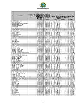 Tribunal Superior Eleitoral
PREFEITO
1º TURNO 1º TURNO 2º TURNO
UF
POSSIBILIDADE
DE SEGUNDO
TURNO
VEREADORVEREADOR
LIMITE DE GASTOS OBSERVADO
O MÍNIMO LEGAL (R$ 100,000,00
PARA PREFEITO E R$ 10.000,00
PARA VEREADOR ) EM 2016***
LIMITE DE GASTOS 2020 (ATUALIZADO PELO IPCA DE
JUNHO/2016 ATÉ JUNHO/2020*)
PREFEITO
MUNICÍPIO**
SC POUSO REDONDO R$ 108.039,06 R$ 10.803,91 123.077,42R$ -R$ 12.307,75R$
SC PRAIA GRANDE R$ 108.039,06 R$ 10.803,91 123.077,42R$ -R$ 12.307,75R$
SC PRESIDENTE CASTELLO BRANCO R$ 108.039,06 R$ 10.803,91 123.077,42R$ -R$ 12.307,75R$
SC PRESIDENTE GETÚLIO R$ 108.039,06 R$ 10.803,91 123.077,42R$ -R$ 12.307,75R$
SC PRESIDENTE NEREU R$ 108.039,06 R$ 10.803,91 123.077,42R$ -R$ 12.307,75R$
SC PRINCESA R$ 108.039,06 R$ 10.803,91 123.077,42R$ -R$ 12.307,75R$
SC QUILOMBO R$ 108.039,06 R$ 10.803,91 123.077,42R$ -R$ 12.307,75R$
SC RANCHO QUEIMADO R$ 108.039,06 R$ 10.803,91 123.077,42R$ -R$ 12.307,75R$
SC RIO DAS ANTAS R$ 108.039,06 R$ 10.803,91 123.077,42R$ -R$ 12.307,75R$
SC RIO DO CAMPO R$ 108.039,06 R$ 16.278,90 123.077,42R$ -R$ 18.544,82R$
SC RIO DO OESTE R$ 108.039,06 R$ 10.803,91 123.077,42R$ -R$ 12.307,75R$
SC RIO DO SUL R$ 211.354,78 R$ 24.531,68 240.774,04R$ -R$ 27.946,34R$
SC RIO DOS CEDROS R$ 108.039,06 R$ 10.803,91 123.077,42R$ -R$ 12.307,75R$
SC RIO FORTUNA R$ 108.039,06 R$ 17.393,74 123.077,42R$ -R$ 19.814,84R$
SC RIO NEGRINHO R$ 108.039,06 R$ 10.803,91 123.077,42R$ -R$ 12.307,75R$
SC RIO RUFINO R$ 108.039,06 R$ 10.803,91 123.077,42R$ -R$ 12.307,75R$
SC RIQUEZA R$ 108.039,06 R$ 10.803,91 123.077,42R$ -R$ 12.307,75R$
SC RODEIO R$ 108.039,06 R$ 10.803,91 123.077,42R$ -R$ 12.307,75R$
SC ROMELÂNDIA R$ 108.039,06 R$ 10.803,91 123.077,42R$ -R$ 12.307,75R$
SC SALETE R$ 108.039,06 R$ 10.803,91 123.077,42R$ -R$ 12.307,75R$
SC SALTINHO R$ 108.039,06 R$ 10.803,91 123.077,42R$ -R$ 12.307,75R$
SC SALTO VELOSO R$ 108.039,06 R$ 10.803,91 123.077,42R$ -R$ 12.307,75R$
SC SANGÃO R$ 108.039,06 R$ 10.803,91 123.077,42R$ -R$ 12.307,75R$
SC SANTA CECÍLIA R$ 108.039,06 R$ 28.005,01 123.077,42R$ -R$ 31.903,13R$
SC SANTA HELENA R$ 108.039,06 R$ 10.803,91 123.077,42R$ -R$ 12.307,75R$
SC SANTA ROSA DE LIMA R$ 108.039,06 R$ 10.803,91 123.077,42R$ -R$ 12.307,75R$
SC SANTA ROSA DO SUL R$ 108.039,06 R$ 10.803,91 123.077,42R$ -R$ 12.307,75R$
SC SANTA TEREZINHA R$ 108.039,06 R$ 10.803,91 123.077,42R$ -R$ 12.307,75R$
SC SANTA TEREZINHA DO PROGRESSO R$ 108.039,06 R$ 10.803,91 123.077,42R$ -R$ 12.307,75R$
SC SANTIAGO DO SUL R$ 108.039,06 R$ 10.803,91 123.077,42R$ -R$ 12.307,75R$
SC SANTO AMARO DA IMPERATRIZ R$ 108.039,06 R$ 14.243,99 123.077,42R$ -R$ 16.226,66R$
SC SÃO BENTO DO SUL R$ 562.822,93 R$ 32.069,89 641.164,36R$ -R$ 36.533,82R$
SC SÃO BERNARDINO R$ 108.039,06 R$ 10.803,91 123.077,42R$ -R$ 12.307,75R$
SC SÃO BONIFÁCIO R$ 108.039,06 R$ 10.803,91 123.077,42R$ -R$ 12.307,75R$
SC SÃO CARLOS R$ 108.039,06 R$ 10.803,91 123.077,42R$ -R$ 12.307,75R$
SC SÃO CRISTÓVÃO DO SUL R$ 108.039,06 R$ 10.803,91 123.077,42R$ -R$ 12.307,75R$
SC SÃO DOMINGOS R$ 108.039,06 R$ 10.803,91 123.077,42R$ -R$ 12.307,75R$
SC SÃO FRANCISCO DO SUL R$ 108.039,06 R$ 43.313,41 123.077,42R$ -R$ 49.342,37R$
SC SÃO JOÃO BATISTA R$ 108.039,06 R$ 15.701,26 123.077,42R$ -R$ 17.886,78R$
SC SÃO JOÃO DO ITAPERIÚ R$ 108.039,06 R$ 10.803,91 123.077,42R$ -R$ 12.307,75R$
SC SÃO JOÃO DO OESTE R$ 108.039,06 R$ 10.803,91 123.077,42R$ -R$ 12.307,75R$
SC SÃO JOÃO DO SUL R$ 108.039,06 R$ 10.803,91 123.077,42R$ -R$ 12.307,75R$
SC SÃO JOAQUIM R$ 160.281,76 R$ 66.591,21 182.591,98R$ -R$ 75.860,29R$
SC SÃO JOSÉ R$ 1.775.187,83 R$ 191.206,52 2.022.282,88R$ -R$ 217.821,27R$
SC SÃO JOSÉ DO CEDRO R$ 108.039,06 R$ 17.640,07 123.077,42R$ -R$ 20.095,46R$
SC SÃO JOSÉ DO CERRITO R$ 108.039,06 R$ 10.803,91 123.077,42R$ -R$ 12.307,75R$
SC SÃO LOURENÇO DO OESTE R$ 142.398,27 R$ 26.428,73 162.219,22R$ -R$ 30.107,44R$
SC SÃO LUDGERO R$ 108.039,06 R$ 10.803,91 123.077,42R$ -R$ 12.307,75R$
SC SÃO MARTINHO R$ 108.039,06 R$ 10.803,91 123.077,42R$ -R$ 12.307,75R$
SC SÃO MIGUEL DA BOA VISTA R$ 108.039,06 R$ 10.803,91 123.077,42R$ -R$ 12.307,75R$
SC SÃO MIGUEL DO OESTE R$ 184.135,73 R$ 29.593,62 209.766,27R$ -R$ 33.712,87R$
SC SÃO PEDRO DE ALCÂNTARA R$ 108.039,06 R$ 10.803,91 123.077,42R$ -R$ 12.307,75R$
SC SAUDADES R$ 108.039,06 R$ 10.803,91 123.077,42R$ -R$ 12.307,75R$
SC SCHROEDER R$ 108.039,06 R$ 10.803,91 123.077,42R$ -R$ 12.307,75R$
SC SEARA R$ 108.039,06 R$ 10.803,91 123.077,42R$ -R$ 12.307,75R$
SC SERRA ALTA R$ 108.039,06 R$ 10.803,91 123.077,42R$ -R$ 12.307,75R$
SC SIDERÓPOLIS R$ 108.039,06 R$ 10.803,91 123.077,42R$ -R$ 12.307,75R$
SC SOMBRIO R$ 196.292,92 R$ 10.803,91 223.615,67R$ -R$ 12.307,75R$
SC SUL BRASIL R$ 108.039,06 R$ 10.803,91 123.077,42R$ -R$ 12.307,75R$
SC TAIÓ R$ 108.039,06 R$ 15.934,49 123.077,42R$ -R$ 18.152,47R$
SC TANGARÁ R$ 108.039,06 R$ 19.117,48 123.077,42R$ -R$ 21.778,51R$
SC TIGRINHOS R$ 108.039,06 R$ 10.803,91 123.077,42R$ -R$ 12.307,75R$
SC TIJUCAS R$ 145.874,40 R$ 25.530,26 166.179,20R$ -R$ 29.083,91R$
SC TIMBÉ DO SUL R$ 108.039,06 R$ 10.803,91 123.077,42R$ -R$ 12.307,75R$
SC TIMBÓ R$ 108.039,06 R$ 10.803,91 123.077,42R$ -R$ 12.307,75R$
SC TIMBÓ GRANDE R$ 108.039,06 R$ 10.803,91 123.077,42R$ -R$ 12.307,75R$
71
 