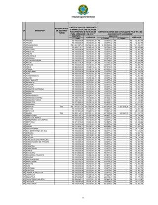 Tribunal Superior Eleitoral
PREFEITO
1º TURNO 1º TURNO 2º TURNO
UF
POSSIBILIDADE
DE SEGUNDO
TURNO
VEREADORVEREADOR
LIMITE DE GASTOS OBSERVADO
O MÍNIMO LEGAL (R$ 100,000,00
PARA PREFEITO E R$ 10.000,00
PARA VEREADOR ) EM 2016***
LIMITE DE GASTOS 2020 (ATUALIZADO PELO IPCA DE
JUNHO/2016 ATÉ JUNHO/2020*)
PREFEITO
MUNICÍPIO**
SP ARANDU R$ 108.039,06 R$ 10.803,91 123.077,42R$ -R$ 12.307,75R$
SP ARAPEÍ R$ 108.039,06 R$ 10.803,91 123.077,42R$ -R$ 12.307,75R$
SP ARARAQUARA R$ 2.241.087,47 R$ 124.503,94 2.553.032,84R$ -R$ 141.834,11R$
SP ARARAS R$ 689.719,77 R$ 46.400,78 785.724,45R$ -R$ 52.859,48R$
SP ARCO-ÍRIS R$ 108.039,06 R$ 10.803,91 123.077,42R$ -R$ 12.307,75R$
SP AREALVA R$ 108.039,06 R$ 10.803,91 123.077,42R$ -R$ 12.307,75R$
SP AREIAS R$ 108.039,06 R$ 10.803,91 123.077,42R$ -R$ 12.307,75R$
SP AREIÓPOLIS R$ 108.039,06 R$ 10.803,91 123.077,42R$ -R$ 12.307,75R$
SP ARIRANHA R$ 108.039,06 R$ 10.803,91 123.077,42R$ -R$ 12.307,75R$
SP ARTUR NOGUEIRA R$ 180.607,23 R$ 13.469,96 205.746,63R$ -R$ 15.344,89R$
SP ARUJÁ R$ 627.779,34 R$ 35.117,94 715.162,30R$ -R$ 40.006,14R$
SP ASPÁSIA R$ 108.039,06 R$ 10.803,91 123.077,42R$ -R$ 12.307,75R$
SP ASSIS R$ 208.896,85 R$ 28.518,54 237.973,99R$ -R$ 32.488,14R$
SP ATIBAIA R$ 529.365,99 R$ 38.791,92 603.050,43R$ -R$ 44.191,51R$
SP AURIFLAMA R$ 108.039,06 R$ 19.606,64 123.077,42R$ -R$ 22.335,76R$
SP AVAÍ R$ 108.039,06 R$ 10.803,91 123.077,42R$ -R$ 12.307,75R$
SP AVANHANDAVA R$ 108.039,06 R$ 10.803,91 123.077,42R$ -R$ 12.307,75R$
SP AVARÉ R$ 108.039,06 R$ 39.386,01 123.077,42R$ -R$ 44.868,30R$
SP BADY BASSITT R$ 108.039,06 R$ 10.803,91 123.077,42R$ -R$ 12.307,75R$
SP BALBINOS R$ 108.039,06 R$ 10.803,91 123.077,42R$ -R$ 12.307,75R$
SP BÁLSAMO R$ 108.039,06 R$ 10.803,91 123.077,42R$ -R$ 12.307,75R$
SP BANANAL R$ 108.039,06 R$ 10.803,91 123.077,42R$ -R$ 12.307,75R$
SP BARÃO DE ANTONINA R$ 108.039,06 R$ 10.803,91 123.077,42R$ -R$ 12.307,75R$
SP BARBOSA R$ 108.039,06 R$ 10.803,91 123.077,42R$ -R$ 12.307,75R$
SP BARIRI R$ 108.039,06 R$ 10.803,91 123.077,42R$ -R$ 12.307,75R$
SP BARRA BONITA R$ 108.039,06 R$ 24.044,14 123.077,42R$ -R$ 27.390,93R$
SP BARRA DO CHAPÉU R$ 159.175,87 R$ 10.803,91 181.332,16R$ -R$ 12.307,75R$
SP BARRA DO TURVO R$ 184.742,33 R$ 32.612,94 210.457,31R$ -R$ 37.152,46R$
SP BARRETOS R$ 270.898,90 R$ 36.539,45 308.606,33R$ -R$ 41.625,51R$
SP BARRINHA R$ 108.039,06 R$ 31.287,94 123.077,42R$ -R$ 35.643,03R$
SP BARUERI SIM R$ 3.470.911,64 R$ 155.698,59 3.954.040,84R$ 1.581.616,34R$ 177.370,86R$
SP BASTOS R$ 108.039,06 R$ 10.803,91 123.077,42R$ -R$ 12.307,75R$
SP BATATAIS R$ 151.854,26 R$ 23.012,31 172.991,42R$ -R$ 26.215,48R$
SP BAURU SIM R$ 533.142,74 R$ 150.331,85 607.352,88R$ 242.941,15R$ 171.257,10R$
SP BEBEDOURO R$ 263.192,37 R$ 26.956,50 299.827,10R$ -R$ 30.708,68R$
SP BENTO DE ABREU R$ 108.039,06 R$ 10.803,91 123.077,42R$ -R$ 12.307,75R$
SP BERNARDINO DE CAMPOS R$ 108.039,06 R$ 10.803,91 123.077,42R$ -R$ 12.307,75R$
SP BERTIOGA R$ 671.376,26 R$ 39.903,68 764.827,64R$ -R$ 45.458,02R$
SP BILAC R$ 108.039,06 R$ 10.803,91 123.077,42R$ -R$ 12.307,75R$
SP BIRIGUI R$ 710.809,22 R$ 28.027,13 809.749,42R$ -R$ 31.928,33R$
SP BIRITIBA MIRIM R$ 108.039,06 R$ 26.108,76 123.077,42R$ -R$ 29.742,94R$
SP BOA ESPERANÇA DO SUL R$ 108.039,06 R$ 15.068,90 123.077,42R$ -R$ 17.166,40R$
SP BOCAINA R$ 108.039,06 R$ 10.803,91 123.077,42R$ -R$ 12.307,75R$
SP BOFETE R$ 108.039,06 R$ 10.803,91 123.077,42R$ -R$ 12.307,75R$
SP BOITUVA R$ 108.039,06 R$ 14.150,69 123.077,42R$ -R$ 16.120,38R$
SP BOM JESUS DOS PERDÕES R$ 191.053,46 R$ 10.803,91 217.646,91R$ -R$ 12.307,75R$
SP BOM SUCESSO DE ITARARÉ R$ 108.039,06 R$ 10.803,91 123.077,42R$ -R$ 12.307,75R$
SP BORÁ R$ 108.039,06 R$ 10.803,91 123.077,42R$ -R$ 12.307,75R$
SP BORACÉIA R$ 108.039,06 R$ 10.803,91 123.077,42R$ -R$ 12.307,75R$
SP BORBOREMA R$ 108.039,06 R$ 10.803,91 123.077,42R$ -R$ 12.307,75R$
SP BOREBI R$ 108.039,06 R$ 10.803,91 123.077,42R$ -R$ 12.307,75R$
SP BOTUCATU R$ 619.886,98 R$ 52.574,05 706.171,37R$ -R$ 59.892,03R$
SP BRAGANÇA PAULISTA R$ 713.549,60 R$ 62.250,94 812.871,24R$ -R$ 70.915,88R$
SP BRAÚNA R$ 108.039,06 R$ 10.803,91 123.077,42R$ -R$ 12.307,75R$
SP BREJO ALEGRE R$ 108.039,06 R$ 10.803,91 123.077,42R$ -R$ 12.307,75R$
SP BRODOWSKI R$ 222.182,75 R$ 10.803,91 253.109,20R$ -R$ 12.307,75R$
SP BROTAS R$ 108.039,06 R$ 10.803,91 123.077,42R$ -R$ 12.307,75R$
SP BURI R$ 108.039,06 R$ 16.277,61 123.077,42R$ -R$ 18.543,35R$
SP BURITAMA R$ 108.039,06 R$ 10.803,91 123.077,42R$ -R$ 12.307,75R$
SP BURITIZAL R$ 108.039,06 R$ 10.803,91 123.077,42R$ -R$ 12.307,75R$
SP CABRÁLIA PAULISTA R$ 108.039,06 R$ 10.803,91 123.077,42R$ -R$ 12.307,75R$
SP CABREÚVA R$ 306.556,85 R$ 26.978,72 349.227,65R$ -R$ 30.733,99R$
SP CAÇAPAVA R$ 372.288,27 R$ 27.894,03 424.108,47R$ -R$ 31.776,70R$
SP CACHOEIRA PAULISTA R$ 204.042,01 R$ 17.921,33 232.443,38R$ -R$ 20.415,87R$
SP CACONDE R$ 139.593,49 R$ 16.162,41 159.024,03R$ -R$ 18.412,12R$
SP CAFELÂNDIA R$ 176.474,84 R$ 10.803,91 201.039,03R$ -R$ 12.307,75R$
74
 