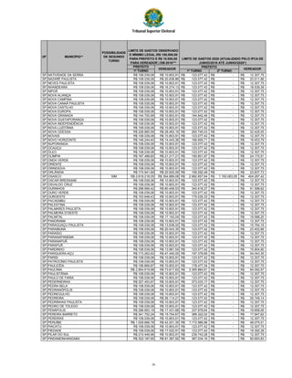 Tribunal Superior Eleitoral
PREFEITO
1º TURNO 1º TURNO 2º TURNO
UF
POSSIBILIDADE
DE SEGUNDO
TURNO
VEREADORVEREADOR
LIMITE DE GASTOS OBSERVADO
O MÍNIMO LEGAL (R$ 100,000,00
PARA PREFEITO E R$ 10.000,00
PARA VEREADOR ) EM 2016***
LIMITE DE GASTOS 2020 (ATUALIZADO PELO IPCA DE
JUNHO/2016 ATÉ JUNHO/2020*)
PREFEITO
MUNICÍPIO**
SP NATIVIDADE DA SERRA R$ 108.039,06 R$ 10.803,91 123.077,42R$ -R$ 12.307,75R$
SP NAZARÉ PAULISTA R$ 108.039,06 R$ 20.638,86 123.077,42R$ -R$ 23.511,66R$
SP NEVES PAULISTA R$ 108.039,06 R$ 10.803,91 123.077,42R$ -R$ 12.307,75R$
SP NHANDEARA R$ 108.039,06 R$ 16.274,13 123.077,42R$ -R$ 18.539,39R$
SP NIPOÃ R$ 108.039,06 R$ 10.803,91 123.077,42R$ -R$ 12.307,75R$
SP NOVA ALIANÇA R$ 108.039,06 R$ 10.803,91 123.077,42R$ -R$ 12.307,75R$
SP NOVA CAMPINA R$ 108.039,06 R$ 10.803,91 123.077,42R$ -R$ 12.307,75R$
SP NOVA CANAÃ PAULISTA R$ 108.039,06 R$ 10.803,91 123.077,42R$ -R$ 12.307,75R$
SP NOVA CASTILHO R$ 108.039,06 R$ 10.803,91 123.077,42R$ -R$ 12.307,75R$
SP NOVA EUROPA R$ 108.039,06 R$ 10.803,91 123.077,42R$ -R$ 12.307,75R$
SP NOVA GRANADA R$ 144.700,99 R$ 10.803,91 164.842,46R$ -R$ 12.307,75R$
SP NOVA GUATAPORANGA R$ 108.039,06 R$ 10.803,91 123.077,42R$ -R$ 12.307,75R$
SP NOVA INDEPENDÊNCIA R$ 108.039,06 R$ 10.803,91 123.077,42R$ -R$ 12.307,75R$
SP NOVA LUZITÂNIA R$ 108.039,06 R$ 10.803,91 123.077,42R$ -R$ 12.307,75R$
SP NOVA ODESSA R$ 228.885,59 R$ 28.463,16 260.745,03R$ -R$ 32.425,05R$
SP NOVAIS R$ 108.039,06 R$ 10.803,91 123.077,42R$ -R$ 12.307,75R$
SP NOVO HORIZONTE R$ 146.244,40 R$ 14.443,36 166.600,71R$ -R$ 16.453,79R$
SP NUPORANGA R$ 108.039,06 R$ 10.803,91 123.077,42R$ -R$ 12.307,75R$
SP OCAUÇU R$ 108.039,06 R$ 10.803,91 123.077,42R$ -R$ 12.307,75R$
SP ÓLEO R$ 108.039,06 R$ 10.803,91 123.077,42R$ -R$ 12.307,75R$
SP OLÍMPIA R$ 167.488,60 R$ 21.217,21 190.801,97R$ -R$ 24.170,51R$
SP ONDA VERDE R$ 108.039,06 R$ 10.803,91 123.077,42R$ -R$ 12.307,75R$
SP ORIENTE R$ 108.039,06 R$ 10.803,91 123.077,42R$ -R$ 12.307,75R$
SP ORINDIÚVA R$ 108.039,06 R$ 10.803,91 123.077,42R$ -R$ 12.307,75R$
SP ORLÂNDIA R$ 174.941,69 R$ 20.925,09 199.292,48R$ -R$ 23.837,73R$
SP OSASCO SIM R$ 2.618.218,05 R$ 354.889,08 2.982.657,64R$ 1.193.063,05R$ 404.287,42R$
SP OSCAR BRESSANE R$ 108.039,06 R$ 10.803,91 123.077,42R$ -R$ 12.307,75R$
SP OSVALDO CRUZ R$ 108.039,06 R$ 10.803,91 123.077,42R$ -R$ 12.307,75R$
SP OURINHOS R$ 298.999,42 R$ 80.406,53 340.618,27R$ -R$ 91.598,62R$
SP OURO VERDE R$ 108.039,06 R$ 10.803,91 123.077,42R$ -R$ 12.307,75R$
SP OUROESTE R$ 153.648,43 R$ 10.803,91 175.035,33R$ -R$ 12.307,75R$
SP PACAEMBU R$ 108.039,06 R$ 10.803,91 123.077,42R$ -R$ 12.307,75R$
SP PALESTINA R$ 108.039,06 R$ 10.803,91 123.077,42R$ -R$ 12.307,75R$
SP PALMARES PAULISTA R$ 108.039,06 R$ 10.803,91 123.077,42R$ -R$ 12.307,75R$
SP PALMEIRA D'OESTE R$ 108.039,06 R$ 10.803,91 123.077,42R$ -R$ 12.307,75R$
SP PALMITAL R$ 108.039,06 R$ 17.193,04 123.077,42R$ -R$ 19.586,20R$
SP PANORAMA R$ 108.039,06 R$ 10.803,91 123.077,42R$ -R$ 12.307,75R$
SP PARAGUAÇU PAULISTA R$ 108.039,06 R$ 13.838,00 123.077,42R$ -R$ 15.764,16R$
SP PARAIBUNA R$ 108.039,06 R$ 20.543,35 123.077,42R$ -R$ 23.402,86R$
SP PARAÍSO R$ 108.039,06 R$ 10.803,91 123.077,42R$ -R$ 12.307,75R$
SP PARANAPANEMA R$ 108.039,06 R$ 10.803,91 123.077,42R$ -R$ 12.307,75R$
SP PARANAPUÃ R$ 108.039,06 R$ 10.803,91 123.077,42R$ -R$ 12.307,75R$
SP PARAPUÃ R$ 108.039,06 R$ 10.803,91 123.077,42R$ -R$ 12.307,75R$
SP PARDINHO R$ 108.039,06 R$ 13.961,54 123.077,42R$ -R$ 15.904,90R$
SP PARIQUERA-AÇU R$ 173.262,62 R$ 47.440,00 197.379,69R$ -R$ 54.043,35R$
SP PARISI R$ 108.039,06 R$ 10.803,91 123.077,42R$ -R$ 12.307,75R$
SP PATROCÍNIO PAULISTA R$ 108.039,06 R$ 10.803,91 123.077,42R$ -R$ 12.307,75R$
SP PAULICÉIA R$ 156.669,87 R$ 10.803,91 178.477,34R$ -R$ 12.307,75R$
SP PAULÍNIA R$ 2.954.619,98 R$ 73.817,62 3.365.884,61R$ -R$ 84.092,57R$
SP PAULISTÂNIA R$ 108.039,06 R$ 10.803,91 123.077,42R$ -R$ 12.307,75R$
SP PAULO DE FARIA R$ 108.039,06 R$ 10.803,91 123.077,42R$ -R$ 12.307,75R$
SP PEDERNEIRAS R$ 327.453,67 R$ 10.803,91 373.033,17R$ -R$ 12.307,75R$
SP PEDRA BELA R$ 108.039,06 R$ 10.803,91 123.077,42R$ -R$ 12.307,75R$
SP PEDRANÓPOLIS R$ 108.039,06 R$ 10.803,91 123.077,42R$ -R$ 12.307,75R$
SP PEDREGULHO R$ 108.039,06 R$ 10.803,91 123.077,42R$ -R$ 12.307,75R$
SP PEDREIRA R$ 108.039,06 R$ 26.114,21 123.077,42R$ -R$ 29.749,14R$
SP PEDRINHAS PAULISTA R$ 108.039,06 R$ 10.803,91 123.077,42R$ -R$ 12.307,75R$
SP PEDRO DE TOLEDO R$ 108.039,06 R$ 10.803,91 123.077,42R$ -R$ 12.307,75R$
SP PENÁPOLIS R$ 296.683,19 R$ 17.431,68 337.979,64R$ -R$ 19.858,06R$
SP PEREIRA BARRETO R$ 341.752,24 R$ 15.754,67 389.322,02R$ -R$ 17.947,62R$
SP PEREIRAS R$ 108.039,06 R$ 10.803,91 123.077,42R$ -R$ 12.307,75R$
SP PERUÍBE R$ 1.029.666,78 R$ 42.201,35 1.172.989,96R$ -R$ 48.075,51R$
SP PIACATU R$ 108.039,06 R$ 10.803,91 123.077,42R$ -R$ 12.307,75R$
SP PIEDADE R$ 108.039,06 R$ 17.022,91 123.077,42R$ -R$ 19.392,39R$
SP PILAR DO SUL R$ 210.449,96 R$ 10.803,91 239.743,28R$ -R$ 12.307,75R$
SP PINDAMONHANGABA R$ 322.187,65 R$ 81.367,92 367.034,16R$ -R$ 92.693,83R$
79
 