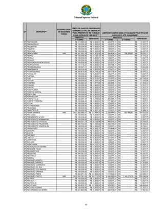 Tribunal Superior Eleitoral
PREFEITO
1º TURNO 1º TURNO 2º TURNO
UF
POSSIBILIDADE
DE SEGUNDO
TURNO
VEREADORVEREADOR
LIMITE DE GASTOS OBSERVADO
O MÍNIMO LEGAL (R$ 100,000,00
PARA PREFEITO E R$ 10.000,00
PARA VEREADOR ) EM 2016***
LIMITE DE GASTOS 2020 (ATUALIZADO PELO IPCA DE
JUNHO/2016 ATÉ JUNHO/2020*)
PREFEITO
MUNICÍPIO**
SP PINDORAMA R$ 213.585,93 R$ 10.803,91 243.315,76R$ -R$ 12.307,75R$
SP PINHALZINHO R$ 108.039,06 R$ 10.803,91 123.077,42R$ -R$ 12.307,75R$
SP PIQUEROBI R$ 108.039,06 R$ 10.803,91 123.077,42R$ -R$ 12.307,75R$
SP PIQUETE R$ 108.039,06 R$ 10.803,91 123.077,42R$ -R$ 12.307,75R$
SP PIRACAIA R$ 108.039,06 R$ 47.425,90 123.077,42R$ -R$ 54.027,29R$
SP PIRACICABA SIM R$ 347.592,26 R$ 51.872,92 395.974,93R$ 158.389,97R$ 59.093,31R$
SP PIRAJU R$ 108.039,06 R$ 33.163,17 123.077,42R$ -R$ 37.779,28R$
SP PIRAJUÍ R$ 108.039,06 R$ 10.803,91 123.077,42R$ -R$ 12.307,75R$
SP PIRANGI R$ 108.039,06 R$ 10.803,91 123.077,42R$ -R$ 12.307,75R$
SP PIRAPORA DO BOM JESUS R$ 108.039,06 R$ 10.803,91 123.077,42R$ -R$ 12.307,75R$
SP PIRAPOZINHO R$ 141.116,27 R$ 10.803,91 160.758,77R$ -R$ 12.307,75R$
SP PIRASSUNUNGA R$ 189.627,01 R$ 16.610,75 216.021,90R$ -R$ 18.922,86R$
SP PIRATININGA R$ 108.039,06 R$ 10.803,91 123.077,42R$ -R$ 12.307,75R$
SP PITANGUEIRAS R$ 260.815,56 R$ 25.758,32 297.119,46R$ -R$ 29.343,72R$
SP PLANALTO R$ 108.039,06 R$ 10.803,91 123.077,42R$ -R$ 12.307,75R$
SP PLATINA R$ 108.039,06 R$ 10.803,91 123.077,42R$ -R$ 12.307,75R$
SP POÁ R$ 108.039,06 R$ 37.013,07 123.077,42R$ -R$ 42.165,06R$
SP POLONI R$ 108.039,06 R$ 15.224,70 123.077,42R$ -R$ 17.343,88R$
SP POMPÉIA R$ 288.685,84 R$ 18.877,68 328.869,10R$ -R$ 21.505,34R$
SP PONGAÍ R$ 108.039,06 R$ 10.803,91 123.077,42R$ -R$ 12.307,75R$
SP PONTAL R$ 108.039,06 R$ 10.803,91 123.077,42R$ -R$ 12.307,75R$
SP PONTALINDA R$ 108.039,06 R$ 10.803,91 123.077,42R$ -R$ 12.307,75R$
SP PONTES GESTAL R$ 108.039,06 R$ 10.803,91 123.077,42R$ -R$ 12.307,75R$
SP POPULINA R$ 108.039,06 R$ 10.803,91 123.077,42R$ -R$ 12.307,75R$
SP PORANGABA R$ 108.039,06 R$ 10.803,91 123.077,42R$ -R$ 12.307,75R$
SP PORTO FELIZ R$ 232.067,40 R$ 15.709,83 264.369,73R$ -R$ 17.896,54R$
SP PORTO FERREIRA R$ 150.686,46 R$ 10.803,91 171.661,07R$ -R$ 12.307,75R$
SP POTIM R$ 108.039,06 R$ 10.803,91 123.077,42R$ -R$ 12.307,75R$
SP POTIRENDABA R$ 108.039,06 R$ 10.803,91 123.077,42R$ -R$ 12.307,75R$
SP PRACINHA R$ 108.039,06 R$ 10.803,91 123.077,42R$ -R$ 12.307,75R$
SP PRADÓPOLIS R$ 108.039,06 R$ 14.821,15 123.077,42R$ -R$ 16.884,16R$
SP PRAIA GRANDE SIM R$ 1.982.686,47 R$ 143.964,70 2.258.664,03R$ 903.465,61R$ 164.003,69R$
SP PRATÂNIA R$ 108.039,06 R$ 10.803,91 123.077,42R$ -R$ 12.307,75R$
SP PRESIDENTE ALVES R$ 108.039,06 R$ 10.803,91 123.077,42R$ -R$ 12.307,75R$
SP PRESIDENTE BERNARDES R$ 108.039,06 R$ 10.803,91 123.077,42R$ -R$ 12.307,75R$
SP PRESIDENTE EPITÁCIO R$ 409.301,73 R$ 26.128,96 466.273,97R$ -R$ 29.765,95R$
SP PRESIDENTE PRUDENTE R$ 900.732,65 R$ 51.396,02 1.026.109,00R$ -R$ 58.550,02R$
SP PRESIDENTE VENCESLAU R$ 108.039,06 R$ 34.896,97 123.077,42R$ -R$ 39.754,41R$
SP PROMISSÃO R$ 243.021,04 R$ 24.923,77 276.848,05R$ -R$ 28.393,00R$
SP QUADRA R$ 108.039,06 R$ 10.803,91 123.077,42R$ -R$ 12.307,75R$
SP QUATÁ R$ 108.039,06 R$ 10.803,91 123.077,42R$ -R$ 12.307,75R$
SP QUEIROZ R$ 108.039,06 R$ 10.803,91 123.077,42R$ -R$ 12.307,75R$
SP QUELUZ R$ 108.039,06 R$ 10.803,91 123.077,42R$ -R$ 12.307,75R$
SP QUINTANA R$ 108.039,06 R$ 10.803,91 123.077,42R$ -R$ 12.307,75R$
SP RAFARD R$ 108.039,06 R$ 10.803,91 123.077,42R$ -R$ 12.307,75R$
SP RANCHARIA R$ 108.039,06 R$ 40.102,21 123.077,42R$ -R$ 45.684,19R$
SP REDENÇÃO DA SERRA R$ 108.039,06 R$ 10.803,91 123.077,42R$ -R$ 12.307,75R$
SP REGENTE FEIJÓ R$ 108.039,06 R$ 10.803,91 123.077,42R$ -R$ 12.307,75R$
SP REGINÓPOLIS R$ 108.039,06 R$ 10.803,91 123.077,42R$ -R$ 12.307,75R$
SP REGISTRO R$ 294.091,62 R$ 35.333,47 335.027,34R$ -R$ 40.251,67R$
SP RESTINGA R$ 108.039,06 R$ 10.803,91 123.077,42R$ -R$ 12.307,75R$
SP RIBEIRA R$ 108.039,06 R$ 10.803,91 123.077,42R$ -R$ 12.307,75R$
SP RIBEIRÃO BONITO R$ 108.039,06 R$ 10.803,91 123.077,42R$ -R$ 12.307,75R$
SP RIBEIRÃO BRANCO R$ 108.039,06 R$ 28.037,10 123.077,42R$ -R$ 31.939,69R$
SP RIBEIRÃO CORRENTE R$ 108.039,06 R$ 10.803,91 123.077,42R$ -R$ 12.307,75R$
SP RIBEIRÃO DO SUL R$ 108.039,06 R$ 10.803,91 123.077,42R$ -R$ 12.307,75R$
SP RIBEIRÃO DOS ÍNDIOS R$ 108.039,06 R$ 10.803,91 123.077,42R$ -R$ 12.307,75R$
SP RIBEIRÃO GRANDE R$ 108.039,06 R$ 10.803,91 123.077,42R$ -R$ 12.307,75R$
SP RIBEIRÃO PIRES R$ 894.951,56 R$ 127.534,24 1.019.523,22R$ -R$ 145.286,21R$
SP RIBEIRÃO PRETO SIM R$ 2.502.381,09 R$ 183.715,00 2.850.696,89R$ 1.140.278,76R$ 209.286,98R$
SP RIFAINA R$ 108.039,06 R$ 10.803,91 123.077,42R$ -R$ 12.307,75R$
SP RINCÃO R$ 108.039,06 R$ 10.803,91 123.077,42R$ -R$ 12.307,75R$
SP RINÓPOLIS R$ 108.039,06 R$ 10.803,91 123.077,42R$ -R$ 12.307,75R$
SP RIO CLARO R$ 283.675,37 R$ 131.229,20 323.161,21R$ -R$ 149.495,48R$
SP RIO DAS PEDRAS R$ 108.039,06 R$ 10.803,91 123.077,42R$ -R$ 12.307,75R$
SP RIO GRANDE DA SERRA R$ 221.840,99 R$ 15.468,51 252.719,87R$ -R$ 17.621,63R$
80
 