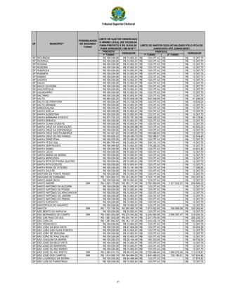 Tribunal Superior Eleitoral
PREFEITO
1º TURNO 1º TURNO 2º TURNO
UF
POSSIBILIDADE
DE SEGUNDO
TURNO
VEREADORVEREADOR
LIMITE DE GASTOS OBSERVADO
O MÍNIMO LEGAL (R$ 100,000,00
PARA PREFEITO E R$ 10.000,00
PARA VEREADOR ) EM 2016***
LIMITE DE GASTOS 2020 (ATUALIZADO PELO IPCA DE
JUNHO/2016 ATÉ JUNHO/2020*)
PREFEITO
MUNICÍPIO**
SP RIOLÂNDIA R$ 108.039,06 R$ 10.803,91 123.077,42R$ -R$ 12.307,75R$
SP RIVERSUL R$ 108.039,06 R$ 10.803,91 123.077,42R$ -R$ 12.307,75R$
SP ROSANA R$ 108.039,06 R$ 10.803,91 123.077,42R$ -R$ 12.307,75R$
SP ROSEIRA R$ 108.039,06 R$ 10.803,91 123.077,42R$ -R$ 12.307,75R$
SP RUBIÁCEA R$ 108.039,06 R$ 10.803,91 123.077,42R$ -R$ 12.307,75R$
SP RUBINÉIA R$ 108.039,06 R$ 10.803,91 123.077,42R$ -R$ 12.307,75R$
SP SABINO R$ 108.039,06 R$ 10.803,91 123.077,42R$ -R$ 12.307,75R$
SP SAGRES R$ 108.039,06 R$ 10.803,91 123.077,42R$ -R$ 12.307,75R$
SP SALES R$ 108.039,06 R$ 10.803,91 123.077,42R$ -R$ 12.307,75R$
SP SALES OLIVEIRA R$ 108.039,06 R$ 10.803,91 123.077,42R$ -R$ 12.307,75R$
SP SALESÓPOLIS R$ 108.039,06 R$ 10.803,91 123.077,42R$ -R$ 12.307,75R$
SP SALMOURÃO R$ 108.039,06 R$ 10.803,91 123.077,42R$ -R$ 12.307,75R$
SP SALTINHO R$ 108.039,06 R$ 10.803,91 123.077,42R$ -R$ 12.307,75R$
SP SALTO R$ 485.026,35 R$ 53.808,28 552.538,99R$ -R$ 61.298,06R$
SP SALTO DE PIRAPORA R$ 108.039,06 R$ 13.728,34 123.077,42R$ -R$ 15.639,24R$
SP SALTO GRANDE R$ 108.039,06 R$ 10.803,91 123.077,42R$ -R$ 12.307,75R$
SP SANDOVALINA R$ 108.039,06 R$ 10.803,91 123.077,42R$ -R$ 12.307,75R$
SP SANTA ADÉLIA R$ 108.039,06 R$ 10.803,91 123.077,42R$ -R$ 12.307,75R$
SP SANTA ALBERTINA R$ 108.039,06 R$ 10.803,91 123.077,42R$ -R$ 12.307,75R$
SP SANTA BÁRBARA D'OESTE R$ 375.726,30 R$ 52.781,93 428.025,05R$ -R$ 60.128,84R$
SP SANTA BRANCA R$ 108.039,06 R$ 10.803,91 123.077,42R$ -R$ 12.307,75R$
SP SANTA CLARA D'OESTE R$ 108.039,06 R$ 10.803,91 123.077,42R$ -R$ 12.307,75R$
SP SANTA CRUZ DA CONCEIÇÃO R$ 108.039,06 R$ 38.265,88 123.077,42R$ -R$ 43.592,25R$
SP SANTA CRUZ DA ESPERANÇA R$ 108.039,06 R$ 10.803,91 123.077,42R$ -R$ 12.307,75R$
SP SANTA CRUZ DAS PALMEIRAS R$ 145.421,20 R$ 10.803,91 165.662,92R$ -R$ 12.307,75R$
SP SANTA CRUZ DO RIO PARDO R$ 159.838,32 R$ 28.483,73 182.086,81R$ -R$ 32.448,49R$
SP SANTA ERNESTINA R$ 108.039,06 R$ 10.803,91 123.077,42R$ -R$ 12.307,75R$
SP SANTA FÉ DO SUL R$ 294.709,44 R$ 10.803,91 335.731,15R$ -R$ 12.307,75R$
SP SANTA GERTRUDES R$ 156.449,52 R$ 10.803,91 178.226,32R$ -R$ 12.307,75R$
SP SANTA ISABEL R$ 108.039,06 R$ 21.639,73 123.077,42R$ -R$ 24.651,85R$
SP SANTA LÚCIA R$ 108.039,06 R$ 10.803,91 123.077,42R$ -R$ 12.307,75R$
SP SANTA MARIA DA SERRA R$ 108.039,06 R$ 10.803,91 123.077,42R$ -R$ 12.307,75R$
SP SANTA MERCEDES R$ 108.039,06 R$ 10.803,91 123.077,42R$ -R$ 12.307,75R$
SP SANTA RITA DO PASSA QUATRO R$ 108.039,06 R$ 10.803,91 123.077,42R$ -R$ 12.307,75R$
SP SANTA RITA D'OESTE R$ 108.039,06 R$ 10.803,91 123.077,42R$ -R$ 12.307,75R$
SP SANTA ROSA DE VITERBO R$ 108.039,06 R$ 15.191,93 123.077,42R$ -R$ 17.306,55R$
SP SANTA SALETE R$ 108.039,06 R$ 10.803,91 123.077,42R$ -R$ 12.307,75R$
SP SANTANA DA PONTE PENSA R$ 108.039,06 R$ 10.803,91 123.077,42R$ -R$ 12.307,75R$
SP SANTANA DE PARNAÍBA R$ 1.530.659,70 R$ 143.353,51 1.743.717,96R$ -R$ 163.307,42R$
SP SANTO ANASTÁCIO R$ 108.039,06 R$ 10.803,91 123.077,42R$ -R$ 12.307,75R$
SP SANTO ANDRÉ SIM R$ 3.329.179,68 R$ 183.171,93 3.792.580,68R$ 1.517.032,27R$ 208.668,32R$
SP SANTO ANTÔNIO DA ALEGRIA R$ 108.039,06 R$ 10.803,91 123.077,42R$ -R$ 12.307,75R$
SP SANTO ANTÔNIO DE POSSE R$ 108.039,06 R$ 10.803,91 123.077,42R$ -R$ 12.307,75R$
SP SANTO ANTÔNIO DO ARACANGUÁ R$ 108.039,06 R$ 10.803,91 123.077,42R$ -R$ 12.307,75R$
SP SANTO ANTÔNIO DO JARDIM R$ 108.039,06 R$ 10.803,91 123.077,42R$ -R$ 12.307,75R$
SP SANTO ANTÔNIO DO PINHAL R$ 108.039,06 R$ 10.803,91 123.077,42R$ -R$ 12.307,75R$
SP SANTO EXPEDITO R$ 108.039,06 R$ 10.803,91 123.077,42R$ -R$ 12.307,75R$
SP SANTÓPOLIS DO AGUAPEÍ R$ 108.039,06 R$ 10.803,91 123.077,42R$ -R$ 12.307,75R$
SP SANTOS SIM R$ 1.732.736,55 R$ 280.955,19 1.973.922,65R$ 789.569,06R$ 320.062,40R$
SP SÃO BENTO DO SAPUCAÍ R$ 108.039,06 R$ 10.803,91 123.077,42R$ -R$ 12.307,75R$
SP SÃO BERNARDO DO CAMPO SIM R$ 4.605.005,68 R$ 279.543,62 5.245.993,68R$ 2.098.397,47R$ 318.454,34R$
SP SÃO CAETANO DO SUL R$ 1.967.509,08 R$ 254.791,41 2.241.374,04R$ -R$ 290.256,78R$
SP SÃO CARLOS R$ 1.267.942,52 R$ 143.127,23 1.444.432,19R$ -R$ 163.049,65R$
SP SÃO FRANCISCO R$ 108.039,06 R$ 10.803,91 123.077,42R$ -R$ 12.307,75R$
SP SÃO JOÃO DA BOA VISTA R$ 108.039,06 R$ 47.809,50 123.077,42R$ -R$ 54.464,28R$
SP SÃO JOÃO DAS DUAS PONTES R$ 108.039,06 R$ 10.803,91 123.077,42R$ -R$ 12.307,75R$
SP SÃO JOÃO DE IRACEMA R$ 108.039,06 R$ 10.803,91 123.077,42R$ -R$ 12.307,75R$
SP SÃO JOÃO DO PAU D'ALHO R$ 108.039,06 R$ 10.803,91 123.077,42R$ -R$ 12.307,75R$
SP SÃO JOAQUIM DA BARRA R$ 158.290,53 R$ 26.104,46 180.323,58R$ -R$ 29.738,04R$
SP SÃO JOSÉ DA BELA VISTA R$ 108.039,06 R$ 10.803,91 123.077,42R$ -R$ 12.307,75R$
SP SÃO JOSÉ DO BARREIRO R$ 108.039,06 R$ 10.803,91 123.077,42R$ -R$ 12.307,75R$
SP SÃO JOSÉ DO RIO PARDO R$ 108.039,06 R$ 10.803,91 123.077,42R$ -R$ 12.307,75R$
SP SÃO JOSÉ DO RIO PRETO SIM R$ 2.390.014,75 R$ 99.472,64 2.722.689,86R$ 1.089.075,95R$ 113.318,61R$
SP SÃO JOSÉ DOS CAMPOS SIM R$ 1.619.995,74 R$ 164.884,03 1.845.489,02R$ 738.195,61R$ 187.834,86R$
SP SÃO LOURENÇO DA SERRA R$ 108.039,06 R$ 24.468,64 123.077,42R$ -R$ 27.874,52R$
SP SÃO LUÍS DO PARAITINGA R$ 108.039,06 R$ 10.803,91 123.077,42R$ -R$ 12.307,75R$
81
 