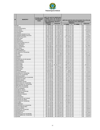 Tribunal Superior Eleitoral
PREFEITO
1º TURNO 1º TURNO 2º TURNO
UF
POSSIBILIDADE
DE SEGUNDO
TURNO
VEREADORVEREADOR
LIMITE DE GASTOS OBSERVADO
O MÍNIMO LEGAL (R$ 100,000,00
PARA PREFEITO E R$ 10.000,00
PARA VEREADOR ) EM 2016***
LIMITE DE GASTOS 2020 (ATUALIZADO PELO IPCA DE
JUNHO/2016 ATÉ JUNHO/2020*)
PREFEITO
MUNICÍPIO**
SP URU R$ 108.039,06 R$ 10.803,91 123.077,42R$ -R$ 12.307,75R$
SP URUPÊS R$ 108.039,06 R$ 10.803,91 123.077,42R$ -R$ 12.307,75R$
SP VALENTIM GENTIL R$ 108.039,06 R$ 10.803,91 123.077,42R$ -R$ 12.307,75R$
SP VALINHOS R$ 485.454,93 R$ 76.751,97 553.027,22R$ -R$ 87.435,36R$
SP VALPARAÍSO R$ 108.039,06 R$ 14.837,95 123.077,42R$ -R$ 16.903,30R$
SP VARGEM R$ 108.039,06 R$ 10.803,91 123.077,42R$ -R$ 12.307,75R$
SP VARGEM GRANDE DO SUL R$ 108.039,06 R$ 14.382,25 123.077,42R$ -R$ 16.384,17R$
SP VARGEM GRANDE PAULISTA R$ 224.733,86 R$ 15.248,11 256.015,41R$ -R$ 17.370,55R$
SP VÁRZEA PAULISTA R$ 890.765,93 R$ 67.468,10 1.014.754,98R$ -R$ 76.859,24R$
SP VERA CRUZ R$ 108.039,06 R$ 10.803,91 123.077,42R$ -R$ 12.307,75R$
SP VINHEDO R$ 108.039,06 R$ 18.008,18 123.077,42R$ -R$ 20.514,81R$
SP VIRADOURO R$ 167.315,08 R$ 10.803,91 190.604,29R$ -R$ 12.307,75R$
SP VISTA ALEGRE DO ALTO R$ 108.039,06 R$ 10.803,91 123.077,42R$ -R$ 12.307,75R$
SP VITÓRIA BRASIL R$ 108.039,06 R$ 10.803,91 123.077,42R$ -R$ 12.307,75R$
SP VOTORANTIM R$ 270.550,27 R$ 85.822,63 308.209,18R$ -R$ 97.768,60R$
SP VOTUPORANGA R$ 395.286,98 R$ 42.440,05 450.308,46R$ -R$ 48.347,44R$
SP ZACARIAS R$ 108.039,06 R$ 10.803,91 123.077,42R$ -R$ 12.307,75R$
TO ABREULÂNDIA R$ 108.039,06 R$ 10.803,91 123.077,42R$ -R$ 12.307,75R$
TO AGUIARNÓPOLIS R$ 108.039,06 R$ 20.362,75 123.077,42R$ -R$ 23.197,12R$
TO ALIANÇA DO TOCANTINS R$ 108.039,06 R$ 10.803,91 123.077,42R$ -R$ 12.307,75R$
TO ALMAS R$ 190.505,29 R$ 17.741,89 217.022,44R$ -R$ 20.211,45R$
TO ALVORADA R$ 108.039,06 R$ 15.849,65 123.077,42R$ -R$ 18.055,82R$
TO ANANÁS R$ 108.039,06 R$ 10.803,91 123.077,42R$ -R$ 12.307,75R$
TO ANGICO R$ 108.039,06 R$ 10.803,91 123.077,42R$ -R$ 12.307,75R$
TO APARECIDA DO RIO NEGRO R$ 151.315,41 R$ 10.803,91 172.377,57R$ -R$ 12.307,75R$
TO ARAGOMINAS R$ 108.039,06 R$ 10.803,91 123.077,42R$ -R$ 12.307,75R$
TO ARAGUACEMA R$ 180.147,59 R$ 10.803,91 205.223,01R$ -R$ 12.307,75R$
TO ARAGUAÇU R$ 155.304,15 R$ 10.803,91 176.921,52R$ -R$ 12.307,75R$
TO ARAGUAÍNA R$ 759.932,32 R$ 240.571,11 865.710,15R$ -R$ 274.057,10R$
TO ARAGUANÃ R$ 108.039,06 R$ 10.803,91 123.077,42R$ -R$ 12.307,75R$
TO ARAGUATINS R$ 357.033,71 R$ 16.737,64 406.730,57R$ -R$ 19.067,41R$
TO ARAPOEMA R$ 108.039,06 R$ 10.803,91 123.077,42R$ -R$ 12.307,75R$
TO ARRAIAS R$ 238.061,56 R$ 10.803,91 271.198,24R$ -R$ 12.307,75R$
TO AUGUSTINÓPOLIS R$ 629.961,92 R$ 18.644,40 717.648,68R$ -R$ 21.239,58R$
TO AURORA DO TOCANTINS R$ 108.039,06 R$ 10.803,91 123.077,42R$ -R$ 12.307,75R$
TO AXIXÁ DO TOCANTINS R$ 108.039,06 R$ 10.803,91 123.077,42R$ -R$ 12.307,75R$
TO BABAÇULÂNDIA R$ 138.466,80 R$ 30.638,24 157.740,51R$ -R$ 34.902,89R$
TO BANDEIRANTES DO TOCANTINS R$ 108.039,06 R$ 10.803,91 123.077,42R$ -R$ 12.307,75R$
TO BARRA DO OURO R$ 160.763,75 R$ 19.264,03 183.141,06R$ -R$ 21.945,46R$
TO BARROLÂNDIA R$ 143.042,51 R$ 10.803,91 162.953,13R$ -R$ 12.307,75R$
TO BERNARDO SAYÃO R$ 108.039,06 R$ 14.234,39 123.077,42R$ -R$ 16.215,73R$
TO BOM JESUS DO TOCANTINS R$ 108.039,06 R$ 10.803,91 123.077,42R$ -R$ 12.307,75R$
TO BRASILÂNDIA DO TOCANTINS R$ 108.039,06 R$ 10.803,91 123.077,42R$ -R$ 12.307,75R$
TO BREJINHO DE NAZARÉ R$ 108.039,06 R$ 10.803,91 123.077,42R$ -R$ 12.307,75R$
TO BURITI DO TOCANTINS R$ 108.039,06 R$ 10.803,91 123.077,42R$ -R$ 12.307,75R$
TO CACHOEIRINHA R$ 108.039,06 R$ 16.404,38 123.077,42R$ -R$ 18.687,77R$
TO CAMPOS LINDOS R$ 108.039,06 R$ 10.803,91 123.077,42R$ -R$ 12.307,75R$
TO CARIRI DO TOCANTINS R$ 108.039,06 R$ 10.803,91 123.077,42R$ -R$ 12.307,75R$
TO CARMOLÂNDIA R$ 108.039,06 R$ 10.803,91 123.077,42R$ -R$ 12.307,75R$
TO CARRASCO BONITO R$ 108.039,06 R$ 10.803,91 123.077,42R$ -R$ 12.307,75R$
TO CASEARA R$ 183.778,48 R$ 10.803,91 209.359,30R$ -R$ 12.307,75R$
TO CENTENÁRIO R$ 108.039,06 R$ 10.803,91 123.077,42R$ -R$ 12.307,75R$
TO CHAPADA DA NATIVIDADE R$ 108.039,06 R$ 10.803,91 123.077,42R$ -R$ 12.307,75R$
TO CHAPADA DE AREIA R$ 142.799,48 R$ 10.803,91 162.676,27R$ -R$ 12.307,75R$
TO COLINAS DO TOCANTINS R$ 455.476,67 R$ 10.803,91 518.876,18R$ -R$ 12.307,75R$
TO COLMÉIA R$ 134.704,96 R$ 13.461,36 153.455,05R$ -R$ 15.335,10R$
TO COMBINADO R$ 108.039,06 R$ 10.803,91 123.077,42R$ -R$ 12.307,75R$
TO CONCEIÇÃO DO TOCANTINS R$ 108.039,06 R$ 10.803,91 123.077,42R$ -R$ 12.307,75R$
TO COUTO MAGALHÃES R$ 141.162,62 R$ 10.803,91 160.811,57R$ -R$ 12.307,75R$
TO CRISTALÂNDIA R$ 108.039,06 R$ 14.036,50 123.077,42R$ -R$ 15.990,29R$
TO CRIXÁS DO TOCANTINS R$ 108.039,06 R$ 10.803,91 123.077,42R$ -R$ 12.307,75R$
TO DARCINÓPOLIS R$ 108.039,06 R$ 10.803,91 123.077,42R$ -R$ 12.307,75R$
TO DIANÓPOLIS R$ 108.039,06 R$ 19.950,06 123.077,42R$ -R$ 22.726,98R$
TO DIVINÓPOLIS DO TOCANTINS R$ 108.039,06 R$ 10.803,91 123.077,42R$ -R$ 12.307,75R$
TO DOIS IRMÃOS DO TOCANTINS R$ 108.039,06 R$ 14.222,83 123.077,42R$ -R$ 16.202,56R$
TO DUERÉ R$ 108.039,06 R$ 10.803,91 123.077,42R$ -R$ 12.307,75R$
83
 