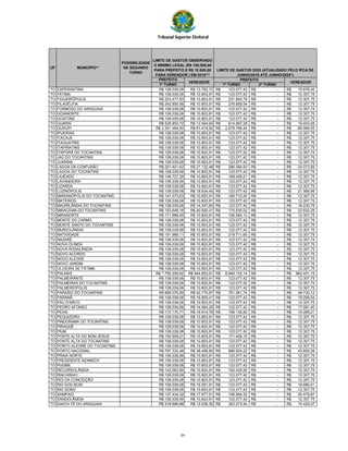 Tribunal Superior Eleitoral
PREFEITO
1º TURNO 1º TURNO 2º TURNO
UF
POSSIBILIDADE
DE SEGUNDO
TURNO
VEREADORVEREADOR
LIMITE DE GASTOS OBSERVADO
O MÍNIMO LEGAL (R$ 100,000,00
PARA PREFEITO E R$ 10.000,00
PARA VEREADOR ) EM 2016***
LIMITE DE GASTOS 2020 (ATUALIZADO PELO IPCA DE
JUNHO/2016 ATÉ JUNHO/2020*)
PREFEITO
MUNICÍPIO**
TO ESPERANTINA R$ 108.039,06 R$ 13.762,72 123.077,42R$ -R$ 15.678,40R$
TO FÁTIMA R$ 108.039,06 R$ 10.803,91 123.077,42R$ -R$ 12.307,75R$
TO FIGUEIRÓPOLIS R$ 203.477,93 R$ 10.803,91 231.800,79R$ -R$ 12.307,75R$
TO FILADÉLFIA R$ 242.855,56 R$ 10.803,91 276.659,54R$ -R$ 12.307,75R$
TO FORMOSO DO ARAGUAIA R$ 108.039,06 R$ 10.803,91 123.077,42R$ -R$ 12.307,75R$
TO GOIANORTE R$ 108.039,06 R$ 10.803,91 123.077,42R$ -R$ 12.307,75R$
TO GOIATINS R$ 108.039,06 R$ 10.803,91 123.077,42R$ -R$ 12.307,75R$
TO GUARAÍ R$ 539.853,10 R$ 13.564,93 614.997,28R$ -R$ 15.453,08R$
TO GURUPI R$ 2.351.484,50 R$ 61.418,92 2.678.796,44R$ -R$ 69.968,05R$
TO IPUEIRAS R$ 108.039,06 R$ 10.803,91 123.077,42R$ -R$ 12.307,75R$
TO ITACAJÁ R$ 108.039,06 R$ 10.803,91 123.077,42R$ -R$ 12.307,75R$
TO ITAGUATINS R$ 108.039,06 R$ 10.803,91 123.077,42R$ -R$ 12.307,75R$
TO ITAPIRATINS R$ 108.039,06 R$ 10.803,91 123.077,42R$ -R$ 12.307,75R$
TO ITAPORÃ DO TOCANTINS R$ 108.039,06 R$ 10.803,91 123.077,42R$ -R$ 12.307,75R$
TO JAÚ DO TOCANTINS R$ 108.039,06 R$ 10.803,91 123.077,42R$ -R$ 12.307,75R$
TO JUARINA R$ 108.039,06 R$ 10.803,91 123.077,42R$ -R$ 12.307,75R$
TO LAGOA DA CONFUSÃO R$ 251.401,42 R$ 21.132,48 286.394,93R$ -R$ 24.073,99R$
TO LAGOA DO TOCANTINS R$ 108.039,06 R$ 10.803,91 123.077,42R$ -R$ 12.307,75R$
TO LAJEADO R$ 148.727,30 R$ 10.803,91 169.429,21R$ -R$ 12.307,75R$
TO LAVANDEIRA R$ 108.039,06 R$ 10.803,91 123.077,42R$ -R$ 12.307,75R$
TO LIZARDA R$ 108.039,06 R$ 10.803,91 123.077,42R$ -R$ 12.307,75R$
TO LUZINÓPOLIS R$ 108.039,06 R$ 18.934,40 123.077,42R$ -R$ 21.569,95R$
TO MARIANÓPOLIS DO TOCANTINS R$ 141.073,63 R$ 10.803,91 160.710,20R$ -R$ 12.307,75R$
TO MATEIROS R$ 108.039,06 R$ 10.803,91 123.077,42R$ -R$ 12.307,75R$
TO MAURILÂNDIA DO TOCANTINS R$ 108.039,06 R$ 14.247,60 123.077,42R$ -R$ 16.230,78R$
TO MIRACEMA DO TOCANTINS R$ 153.648,16 R$ 20.920,31 175.035,02R$ -R$ 23.832,29R$
TO MIRANORTE R$ 171.686,45 R$ 10.803,91 195.584,13R$ -R$ 12.307,75R$
TO MONTE DO CARMO R$ 108.039,06 R$ 10.803,91 123.077,42R$ -R$ 12.307,75R$
TO MONTE SANTO DO TOCANTINS R$ 108.039,06 R$ 10.803,91 123.077,42R$ -R$ 12.307,75R$
TO MURICILÂNDIA R$ 108.039,06 R$ 10.803,91 123.077,42R$ -R$ 12.307,75R$
TO NATIVIDADE R$ 191.988,11 R$ 10.803,91 218.711,65R$ -R$ 12.307,75R$
TO NAZARÉ R$ 108.039,06 R$ 10.803,91 123.077,42R$ -R$ 12.307,75R$
TO NOVA OLINDA R$ 108.039,06 R$ 10.803,91 123.077,42R$ -R$ 12.307,75R$
TO NOVA ROSALÂNDIA R$ 108.039,06 R$ 10.803,91 123.077,42R$ -R$ 12.307,75R$
TO NOVO ACORDO R$ 108.039,06 R$ 10.803,91 123.077,42R$ -R$ 12.307,75R$
TO NOVO ALEGRE R$ 108.039,06 R$ 10.803,91 123.077,42R$ -R$ 12.307,75R$
TO NOVO JARDIM R$ 108.039,06 R$ 10.803,91 123.077,42R$ -R$ 12.307,75R$
TO OLIVEIRA DE FÁTIMA R$ 108.039,06 R$ 10.803,91 123.077,42R$ -R$ 12.307,75R$
TO PALMAS R$ 7.765.256,92 R$ 844.852,91 8.846.132,14R$ -R$ 962.451,15R$
TO PALMEIRANTE R$ 108.039,06 R$ 10.803,91 123.077,42R$ -R$ 12.307,75R$
TO PALMEIRAS DO TOCANTINS R$ 108.039,06 R$ 10.803,91 123.077,42R$ -R$ 12.307,75R$
TO PALMEIRÓPOLIS R$ 108.039,06 R$ 10.803,91 123.077,42R$ -R$ 12.307,75R$
TO PARAÍSO DO TOCANTINS R$ 668.070,50 R$ 42.775,97 761.061,74R$ -R$ 48.730,12R$
TO PARANÃ R$ 108.039,06 R$ 16.905,41 123.077,42R$ -R$ 19.258,54R$
TO PAU D'ARCO R$ 108.039,06 R$ 10.803,91 123.077,42R$ -R$ 12.307,75R$
TO PEDRO AFONSO R$ 108.039,06 R$ 14.994,29 123.077,42R$ -R$ 17.081,40R$
TO PEIXE R$ 172.170,71 R$ 16.914,78 196.135,80R$ -R$ 19.269,21R$
TO PEQUIZEIRO R$ 108.039,06 R$ 10.803,91 123.077,42R$ -R$ 12.307,75R$
TO PINDORAMA DO TOCANTINS R$ 108.039,06 R$ 10.803,91 123.077,42R$ -R$ 12.307,75R$
TO PIRAQUÊ R$ 108.039,06 R$ 10.803,91 123.077,42R$ -R$ 12.307,75R$
TO PIUM R$ 108.039,06 R$ 10.803,91 123.077,42R$ -R$ 12.307,75R$
TO PONTE ALTA DO BOM JESUS R$ 150.509,21 R$ 10.803,91 171.459,15R$ -R$ 12.307,75R$
TO PONTE ALTA DO TOCANTINS R$ 108.039,06 R$ 10.803,91 123.077,42R$ -R$ 12.307,75R$
TO PORTO ALEGRE DO TOCANTINS R$ 108.039,06 R$ 10.803,91 123.077,42R$ -R$ 12.307,75R$
TO PORTO NACIONAL R$ 787.332,46 R$ 38.496,60 896.924,22R$ -R$ 43.855,09R$
TO PRAIA NORTE R$ 108.039,06 R$ 10.803,91 123.077,42R$ -R$ 12.307,75R$
TO PRESIDENTE KENNEDY R$ 108.039,06 R$ 10.803,91 123.077,42R$ -R$ 12.307,75R$
TO PUGMIL R$ 108.039,06 R$ 10.803,91 123.077,42R$ -R$ 12.307,75R$
TO RECURSOLÂNDIA R$ 142.582,90 R$ 10.803,91 162.429,55R$ -R$ 12.307,75R$
TO RIACHINHO R$ 108.039,06 R$ 10.803,91 123.077,42R$ -R$ 12.307,75R$
TO RIO DA CONCEIÇÃO R$ 108.039,06 R$ 10.803,91 123.077,42R$ -R$ 12.307,75R$
TO RIO DOS BOIS R$ 108.039,06 R$ 16.581,91 123.077,42R$ -R$ 18.890,01R$
TO RIO SONO R$ 108.039,06 R$ 10.803,91 123.077,42R$ -R$ 12.307,75R$
TO SAMPAIO R$ 137.434,32 R$ 17.977,51 156.564,32R$ -R$ 20.479,87R$
TO SANDOLÂNDIA R$ 108.039,06 R$ 10.803,91 123.077,42R$ -R$ 12.307,75R$
TO SANTA FÉ DO ARAGUAIA R$ 318.886,88 R$ 13.536,30 363.273,94R$ -R$ 15.420,47R$
84
 