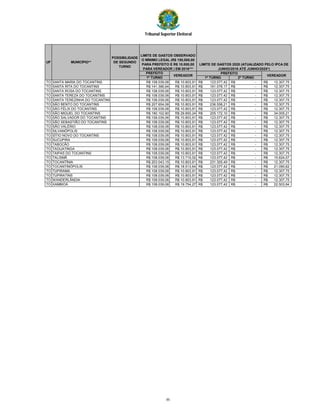 Tribunal Superior Eleitoral
PREFEITO
1º TURNO 1º TURNO 2º TURNO
UF
POSSIBILIDADE
DE SEGUNDO
TURNO
VEREADORVEREADOR
LIMITE DE GASTOS OBSERVADO
O MÍNIMO LEGAL (R$ 100,000,00
PARA PREFEITO E R$ 10.000,00
PARA VEREADOR ) EM 2016***
LIMITE DE GASTOS 2020 (ATUALIZADO PELO IPCA DE
JUNHO/2016 ATÉ JUNHO/2020*)
PREFEITO
MUNICÍPIO**
TO SANTA MARIA DO TOCANTINS R$ 108.039,06 R$ 10.803,91 123.077,42R$ -R$ 12.307,75R$
TO SANTA RITA DO TOCANTINS R$ 141.396,64 R$ 10.803,91 161.078,17R$ -R$ 12.307,75R$
TO SANTA ROSA DO TOCANTINS R$ 108.039,06 R$ 10.803,91 123.077,42R$ -R$ 12.307,75R$
TO SANTA TEREZA DO TOCANTINS R$ 108.039,06 R$ 10.803,91 123.077,42R$ -R$ 12.307,75R$
TO SANTA TEREZINHA DO TOCANTINS R$ 108.039,06 R$ 10.803,91 123.077,42R$ -R$ 12.307,75R$
TO SÃO BENTO DO TOCANTINS R$ 207.654,06 R$ 10.803,91 236.558,21R$ -R$ 12.307,75R$
TO SÃO FÉLIX DO TOCANTINS R$ 108.039,06 R$ 10.803,91 123.077,42R$ -R$ 12.307,75R$
TO SÃO MIGUEL DO TOCANTINS R$ 180.102,90 R$ 29.850,24 205.172,10R$ -R$ 34.005,21R$
TO SÃO SALVADOR DO TOCANTINS R$ 108.039,06 R$ 10.803,91 123.077,42R$ -R$ 12.307,75R$
TO SÃO SEBASTIÃO DO TOCANTINS R$ 108.039,06 R$ 10.803,91 123.077,42R$ -R$ 12.307,75R$
TO SÃO VALÉRIO R$ 108.039,06 R$ 10.803,91 123.077,42R$ -R$ 12.307,75R$
TO SILVANÓPOLIS R$ 108.039,06 R$ 10.803,91 123.077,42R$ -R$ 12.307,75R$
TO SÍTIO NOVO DO TOCANTINS R$ 108.039,06 R$ 10.803,91 123.077,42R$ -R$ 12.307,75R$
TO SUCUPIRA R$ 108.039,06 R$ 10.803,91 123.077,42R$ -R$ 12.307,75R$
TO TABOCÃO R$ 108.039,06 R$ 10.803,91 123.077,42R$ -R$ 12.307,75R$
TO TAGUATINGA R$ 108.039,06 R$ 10.803,91 123.077,42R$ -R$ 12.307,75R$
TO TAIPAS DO TOCANTINS R$ 108.039,06 R$ 10.803,91 123.077,42R$ -R$ 12.307,75R$
TO TALISMÃ R$ 108.039,06 R$ 13.715,02 123.077,42R$ -R$ 15.624,07R$
TO TOCANTÍNIA R$ 203.043,15 R$ 10.803,91 231.305,49R$ -R$ 12.307,75R$
TO TOCANTINÓPOLIS R$ 108.039,06 R$ 18.513,64 123.077,42R$ -R$ 21.090,62R$
TO TUPIRAMA R$ 108.039,06 R$ 10.803,91 123.077,42R$ -R$ 12.307,75R$
TO TUPIRATINS R$ 108.039,06 R$ 10.803,91 123.077,42R$ -R$ 12.307,75R$
TO WANDERLÂNDIA R$ 108.039,06 R$ 10.803,91 123.077,42R$ -R$ 12.307,75R$
TO XAMBIOÁ R$ 108.039,06 R$ 19.754,27 123.077,42R$ -R$ 22.503,94R$
85
 