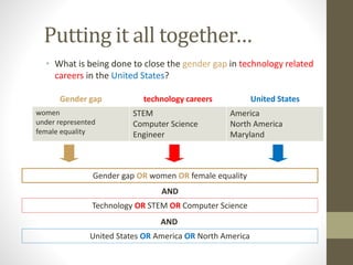 Putting it all together…
• What is being done to close the gender gap in technology related
careers in the United States?
Gender gap OR women OR female equality
AND
Technology OR STEM OR Computer Science
AND
United States OR America OR North America
Gender gap technology careers United States
women
under represented
female equality
STEM
Computer Science
Engineer
America
North America
Maryland
 