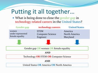 Putting it all together…
 What is being done to close the gender gap in
technology related careers in the United States?
Gender gap OR women OR female equality
AND
Technology OR STEM OR Computer Science
AND
United States OR America OR North America
Gender gap technology careers United States
women
under represented
female equality
STEM
Computer Science
Engineer
America
North America
Maryland
 