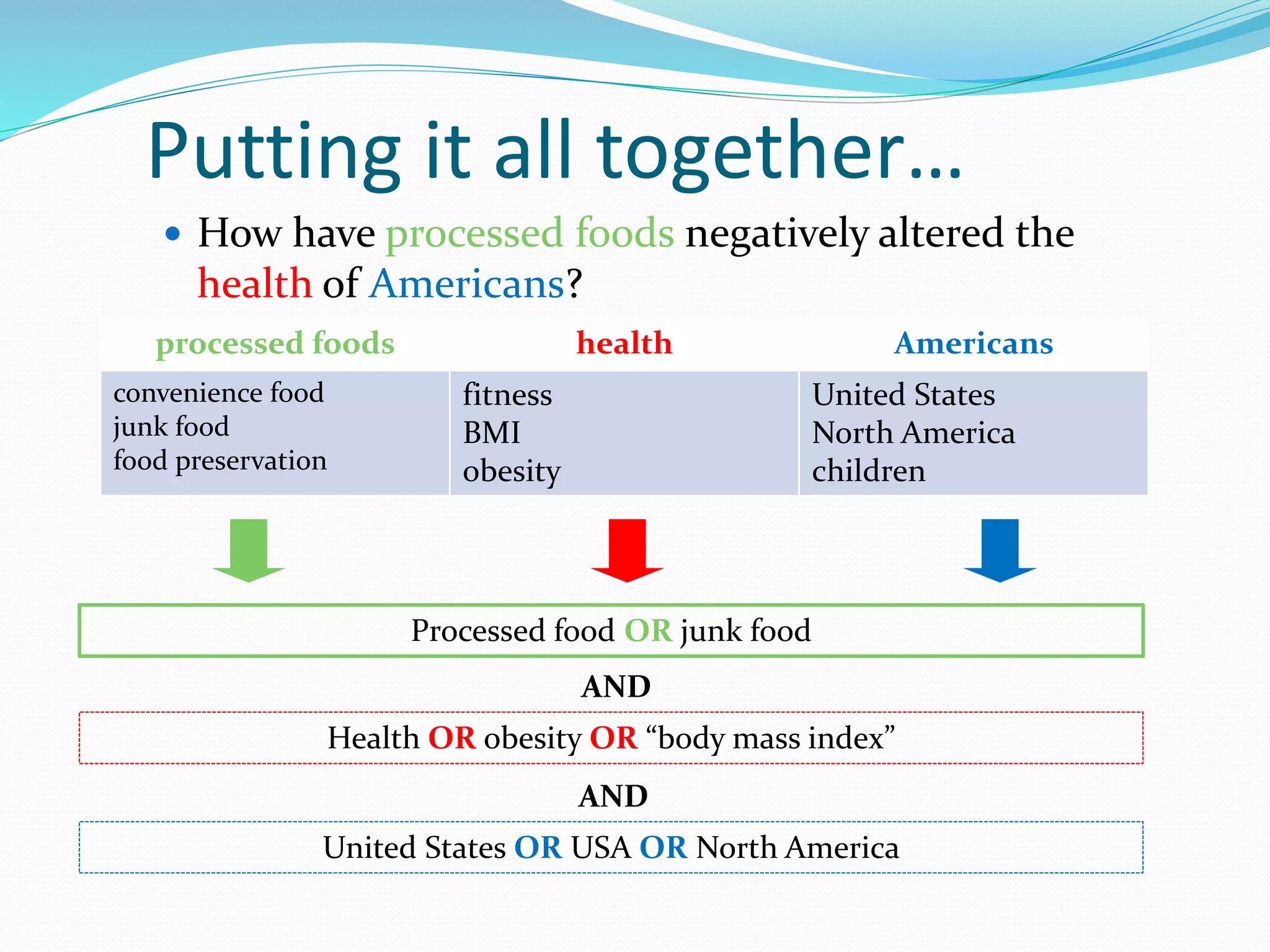 Putting it all together…
 How have processed foods negatively altered the
health of Americans?
Processed food OR junk food
AND
Health OR obesity OR “body mass index”
AND
United States OR USA OR North America
processed foods health Americans
convenience food
junk food
food preservation
fitness
BMI
obesity
United States
North America
children
 
