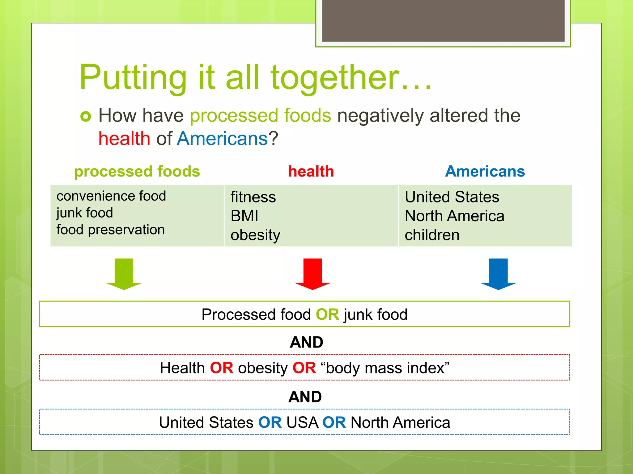 Putting it all together…
 How have processed foods negatively altered the
health of Americans?
Processed food OR junk food
AND
Health OR obesity OR “body mass index”
AND
United States OR USA OR North America
processed foods health Americans
convenience food
junk food
food preservation
fitness
BMI
obesity
United States
North America
children
 