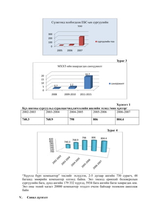 Сүлжээнд холбогдсон ЕБС-ын сургуулийн
тоо
300
200
сургуулийн тоо

100
0
2005

2006

2007

Зураг 3
МХХТ-ийн шаардагдах санхүүжилт
16.7

20
15
10
5
0

0.7
2008

санхүүжилт

2.2

2009-2010

2011-2015

Хүснэгт 1
Бүх шатны сургуульд суралцагчид,хичээлийн жилийн эхэнд /мян хүнээр/
2002-2003
2003-2004
2004-2005
2005-2006
2006-2007
740.3

768.9

798

806

804.4
Зураг 4

820
800
780
760
740
720
700

740.3

768.9

798

806

804.4

“Хүүхэд бүрт компьютер” төслийг эхлүүлэн, 2-5 дугаар ангийн 730 сурагч, 48
багшид зөөврийн компьютер олгоод байна. Энэ төсөлд ерөнхий боловсролын
сургуулийн бага, дунд ангийн 179 332 хүүхэд, 5934 бага ангийн багш хамрагдах юм.
Энэ оны эхний хагаст 20000 компьютер эзэддээ очсон байхаар төлөвлөн ажиллаж
байн
V.

Санал дүгнэлт

 