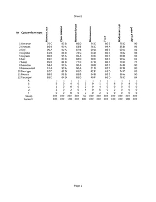 Sheet1




                                                              Монгол бичиг




                                                                                                                               Мэдээлэл зү й
                                      Уран зохиол




                                                                                       Математик




                                                                                                                                                         Эрүү л мэнд
                   Монгол хэл
№ Сурагчдын нэрс




                                                                                                             Түү х
 1 Амгалан               70 C                80 B                     66 D                   74 C               80 B                    75 C                           90
 2 Алимаа                86 B                90 A                     83 B                   76 C               94 A                    85 B                           96
 3 Ану                   90 A                90 A                     87 B                   69 D               89 B                    90 A                           93
 4 Анунаа                81 B                88 B                     78 C                   64 D               85 B                    78 C                           98
 5 Анужин                80 B                95 A                     96 A                   73 C               86 B                    89 B                           93
 6 Бат                   69 D                80 B                     68 D                   70 C               82 B                    90 A                           81
 7 Баяр                  85 B                81 B                     77 C                   67 D               86 B                    79 C                           77
 8 Баянсан               94 A                90 A                     90 A                   60 D               82 B                    84 B                           90
 9 Баянхангай            91 A                90 A                     90 A                   61 D               82 B                    82 B                           80
10 Билгүүн               62 D                67 D                     65 D                   42 F               61 D                    74 C                           65
11 Билэгт                88 B                88 B                     85 B                   84 B               85 B                    98 A                           90
12 Ганзориг              65 D                64 D                     65 D                   40 F               66 D                    76 C                           84
        A                         3                 0     5                  0     3               0     0           0     1                   0     3                  0
        B                         5      0                4       0                3      0              1      0          8        0                4              0
        C                         1      0                0       0                2      0              4      0          0        0                5              0
        D                         3      0                2       0                4      0              5      0          2        0                0              0
        F                         0      0                0       0                0      0              2      0          0        0                0              0
      Чанар                     ###    ###              ###     ###               50    ###            ###    ###        ###      ###              ###            ###
     Амжилт                     100    ###              100     ###              100    ###            ###    ###        100      ###              100            ###




                                                              Page 1
 