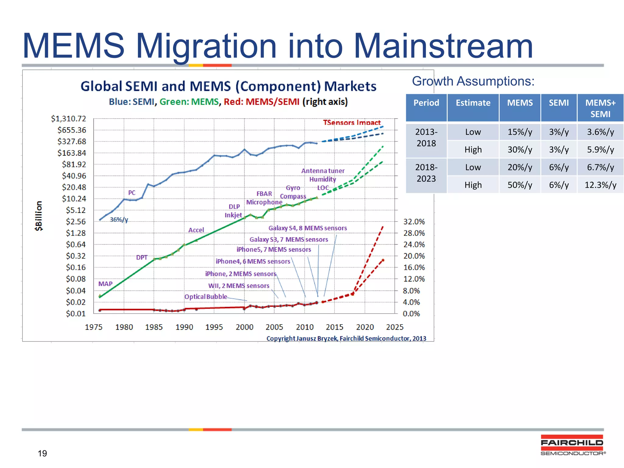 MEMS Migration into Mainstream
Growth Assumptions:
Period

Estimate

MEMS

SEMI

MEMS+
SEMI

20132018

Low

15%/y

3%/y

3.6%/y

High

30%/y

3%/y

5.9%/y

Low

20%/y

6%/y

6.7%/y

High

50%/y

6%/y

12.3%/y

20182023

19

 