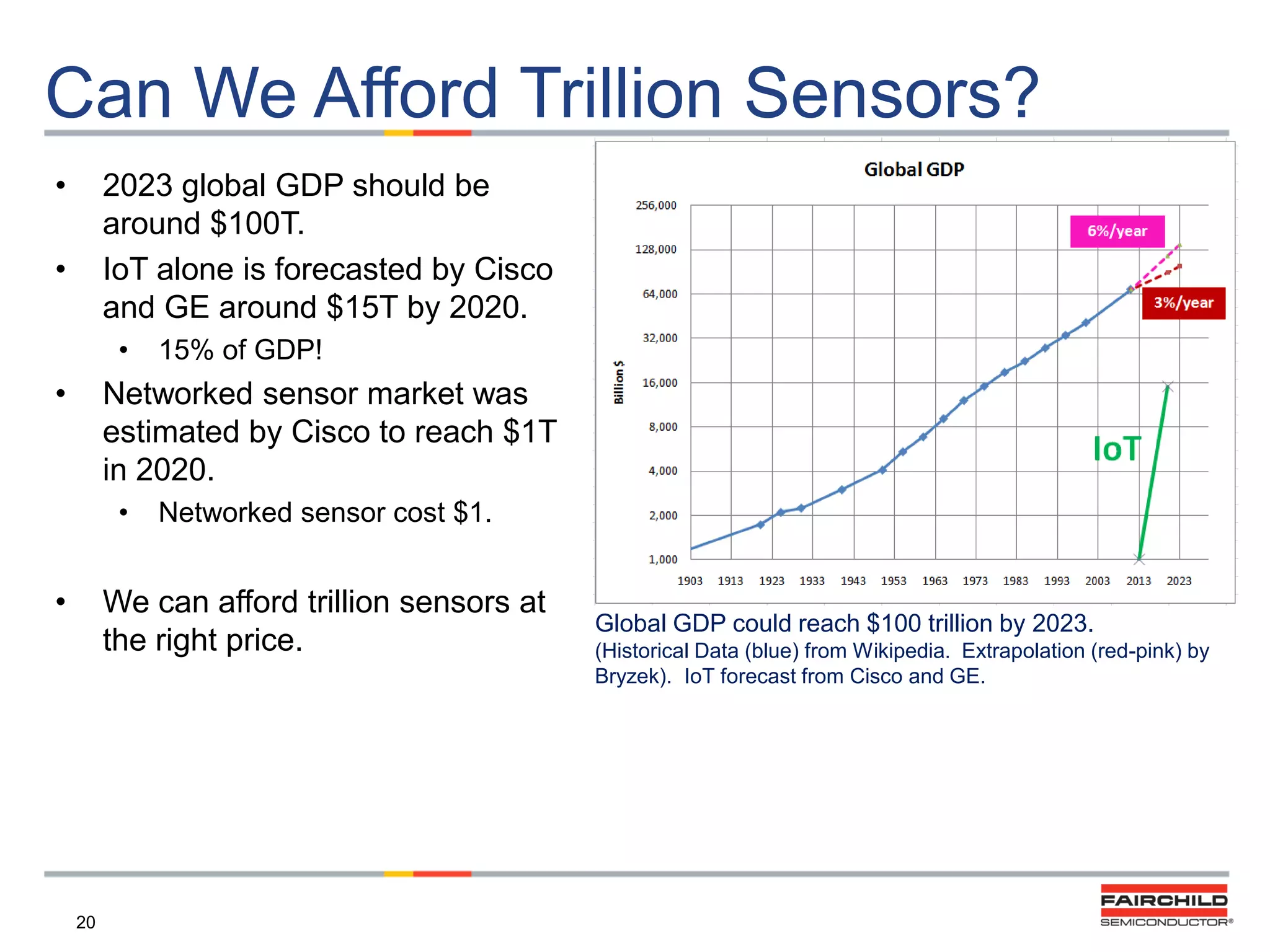 Can We Afford Trillion Sensors?
•

2023 global GDP should be
around $100T.
IoT alone is forecasted by Cisco
and GE around $15T by 2020.

•

•

•

15% of GDP!

Networked sensor market was
estimated by Cisco to reach $1T
in 2020.
•

•

Networked sensor cost $1.

We can afford trillion sensors at
the right price.

20

Global GDP could reach $100 trillion by 2023.
(Historical Data (blue) from Wikipedia. Extrapolation (red-pink) by
Bryzek). IoT forecast from Cisco and GE.

 