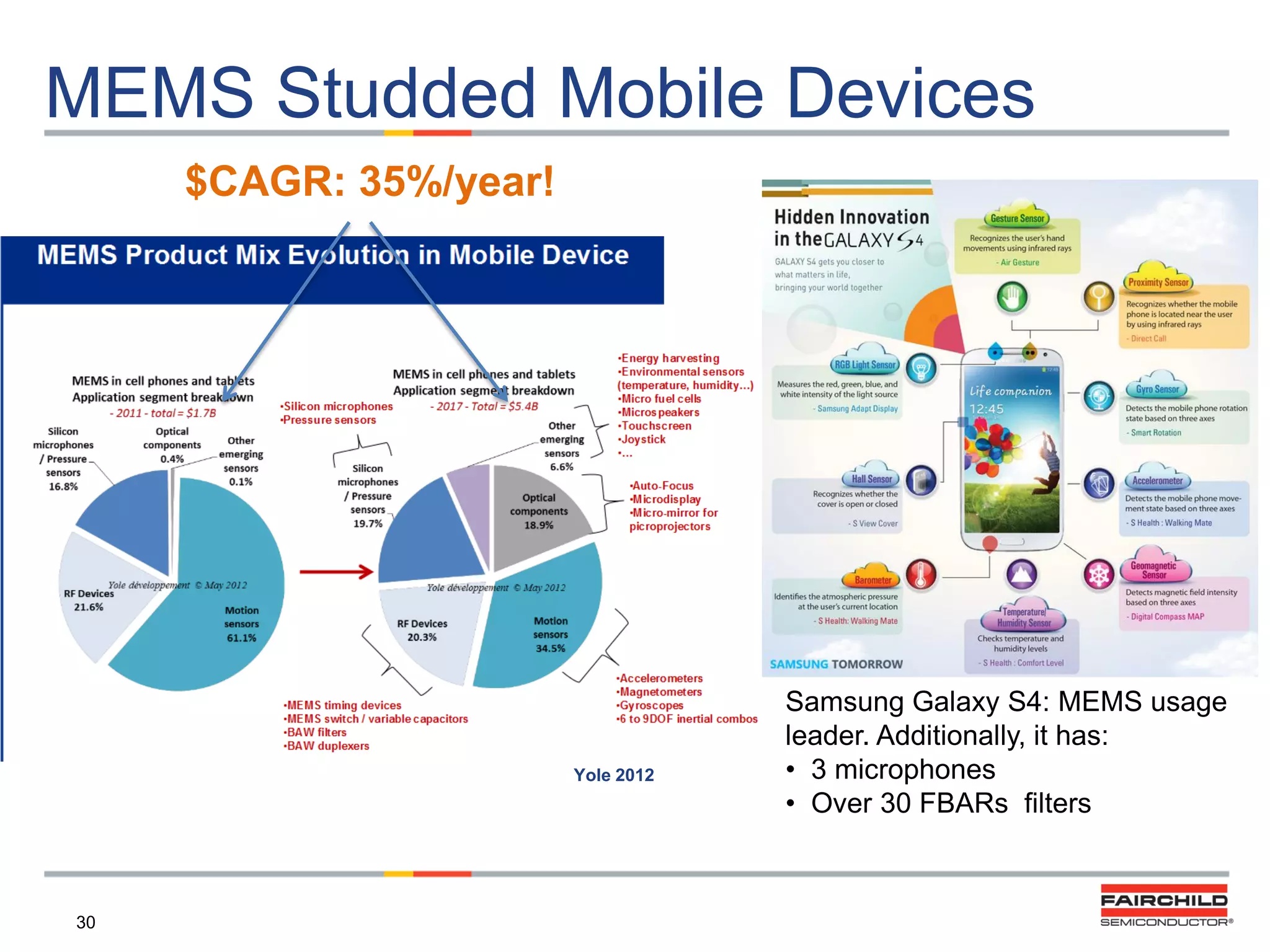 MEMS Studded Mobile Devices
$CAGR: 35%/year!

Yole 2012

30

Samsung Galaxy S4: MEMS usage
leader. Additionally, it has:
• 3 microphones
• Over 30 FBARs filters

 