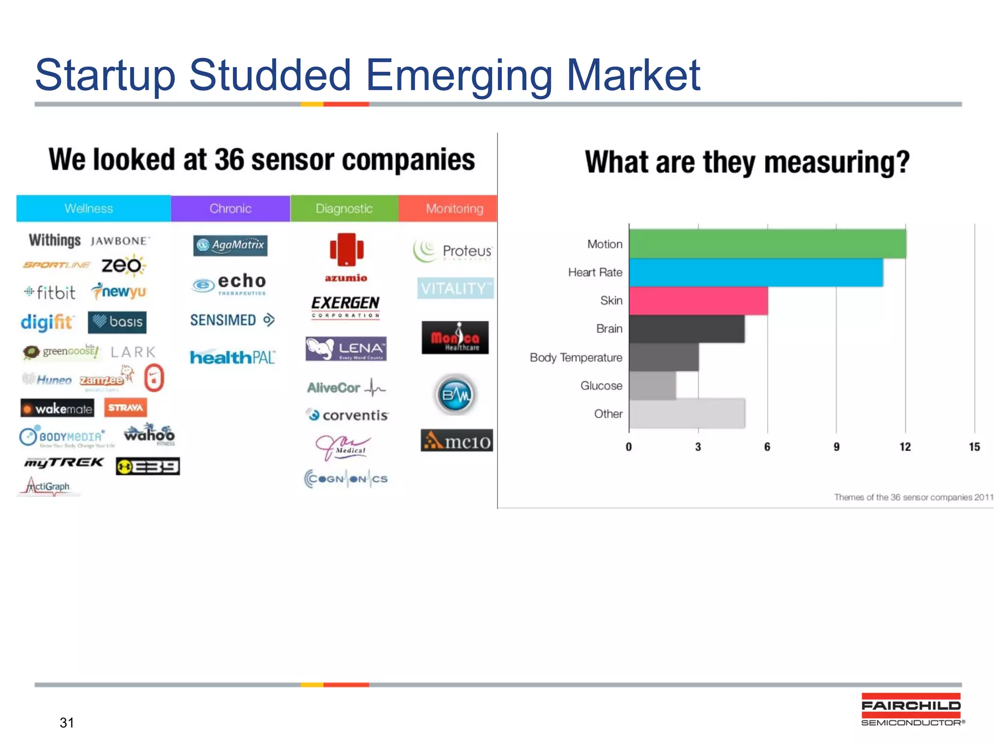 Startup Studded Emerging Market

31

 