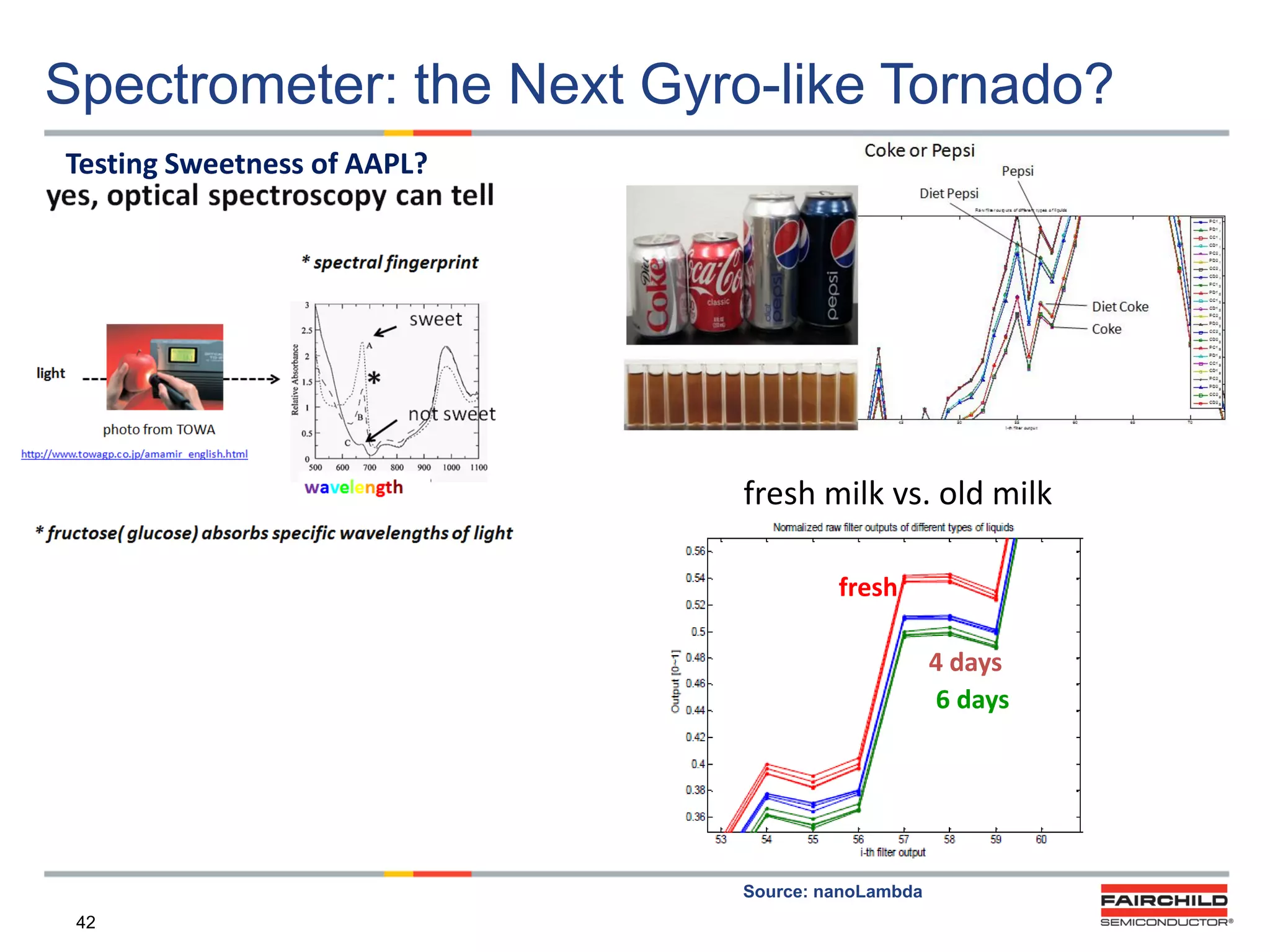 Spectrometer: the Next Gyro-like Tornado?
Testing Sweetness of AAPL?

fresh milk vs. old milk
2fresh
alcohol samples
4 days
6 days

Source: nanoLambda
42

 
