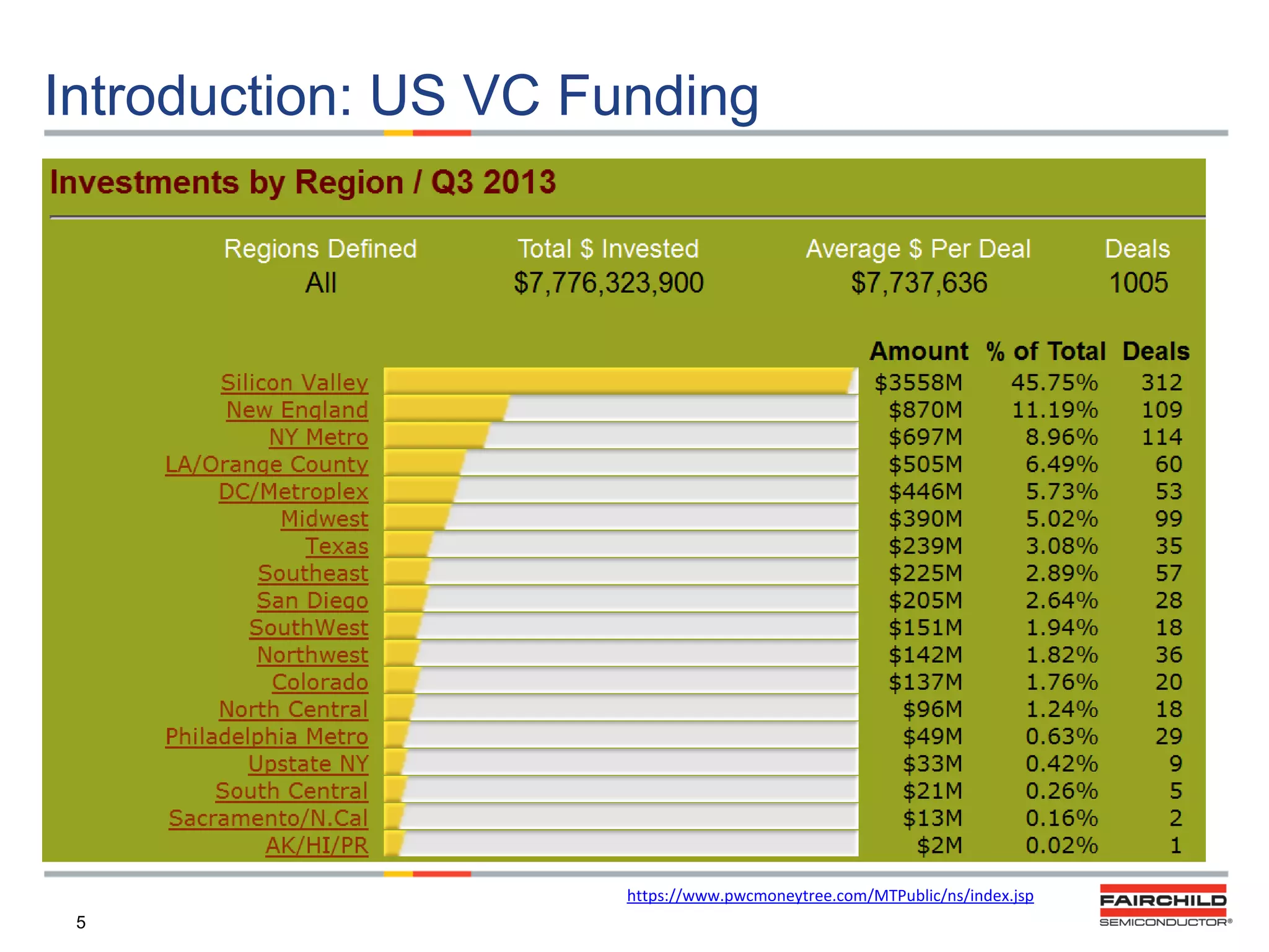 Introduction: US VC Funding

https://www.pwcmoneytree.com/MTPublic/ns/index.jsp
5

 