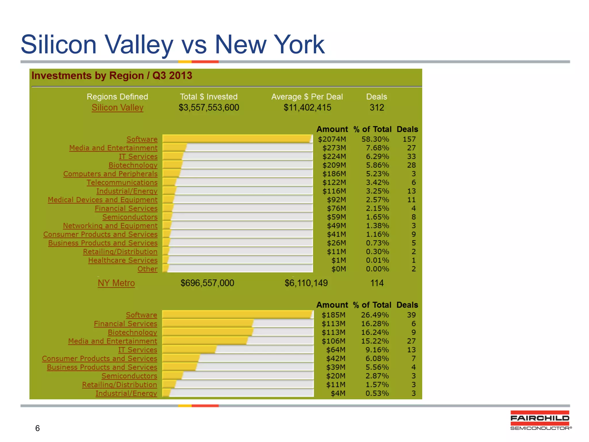 Silicon Valley vs New York

6

 