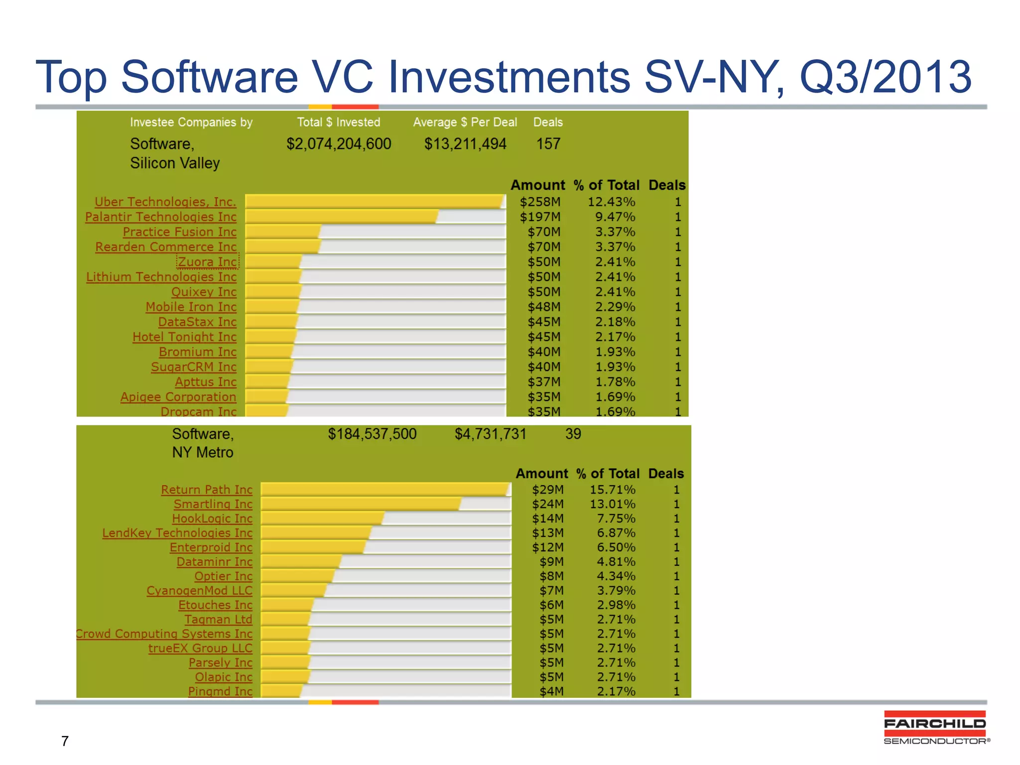 Top Software VC Investments SV-NY, Q3/2013

7

 