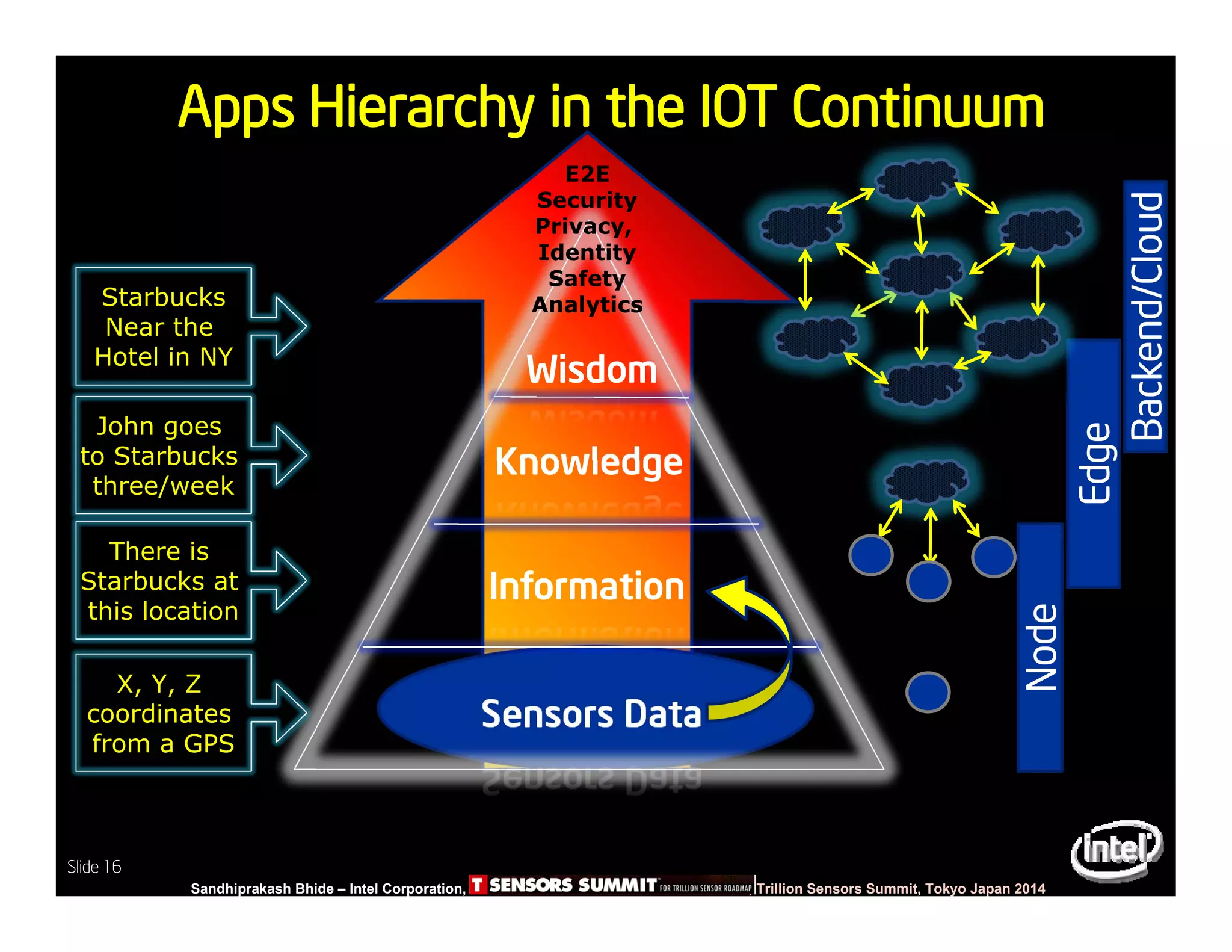 Slide 16
Sandhiprakash Bhide – Intel Corporation, TSENSOR SUMMIT, Trillion Sensors Summit, Tokyo Japan 2014
Slide 16
Apps Hierarchy in the IOT Continuum
Sensors Data
Information
Knowledge
Wisdom
X, Y, Z
coordinates
from a GPS
John goes
to Starbucks
three/week
Starbucks
Near the
Hotel in NY
There is
Starbucks at
this location
Node
Edge
Backend/Cloud
E2E
Security
Privacy,
Identity
Safety
Analytics
 