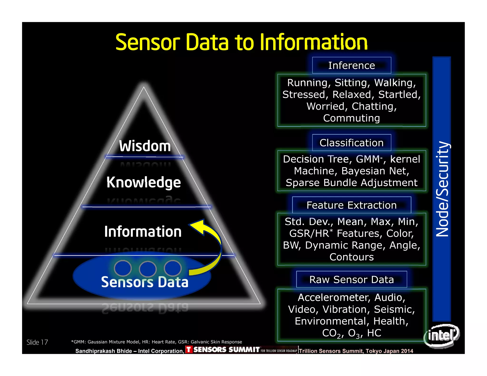 Slide 17
Sandhiprakash Bhide – Intel Corporation, TSENSOR SUMMIT, Trillion Sensors Summit, Tokyo Japan 2014
Slide 17
Sensor Data to Information
Accelerometer, Audio,
Video, Vibration, Seismic,
Environmental, Health,
CO2, O3, HC
Std. Dev., Mean, Max, Min,
GSR/HR* Features, Color,
BW, Dynamic Range, Angle,
Contours
Decision Tree, GMM*, kernel
Machine, Bayesian Net,
Sparse Bundle Adjustment
Running, Sitting, Walking,
Stressed, Relaxed, Startled,
Worried, Chatting,
Commuting
Node/Security
Raw Sensor Data
Feature Extraction
Classification
Inference
Sensors Data
Information
Knowledge
Wisdom
*GMM: Gaussian Mixture Model, HR: Heart Rate, GSR: Galvanic Skin Response
 