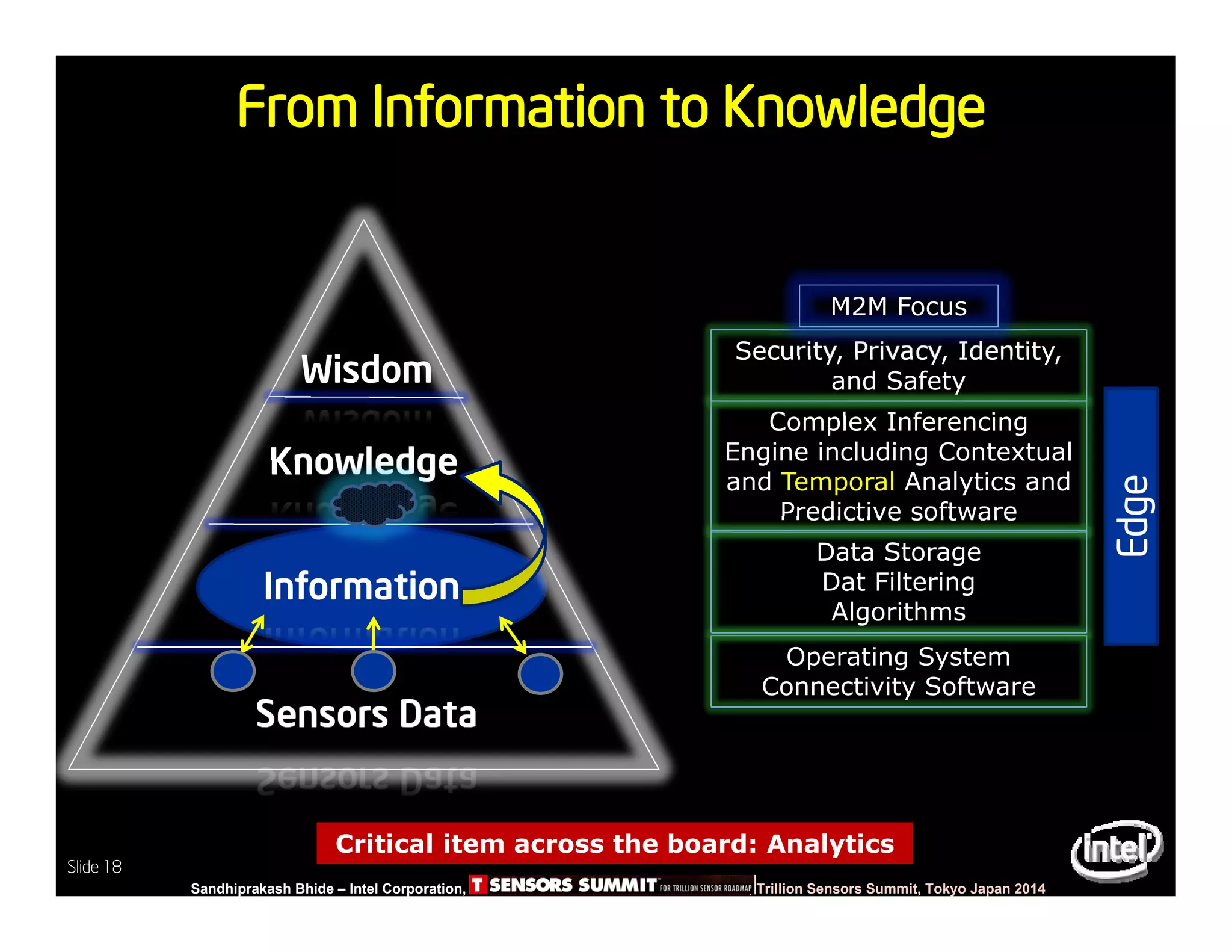 Slide 18
Sandhiprakash Bhide – Intel Corporation, TSENSOR SUMMIT, Trillion Sensors Summit, Tokyo Japan 2014
Slide 18
From Information to Knowledge
Sensors Data
Information
Knowledge
Wisdom
Edge
Operating System
Connectivity Software
Complex Inferencing
Engine including Contextual
and Temporal Analytics and
Predictive software
Data Storage
Dat Filtering
Algorithms
Security, Privacy, Identity,
and Safety
M2M Focus
Critical item across the board: Analytics
 