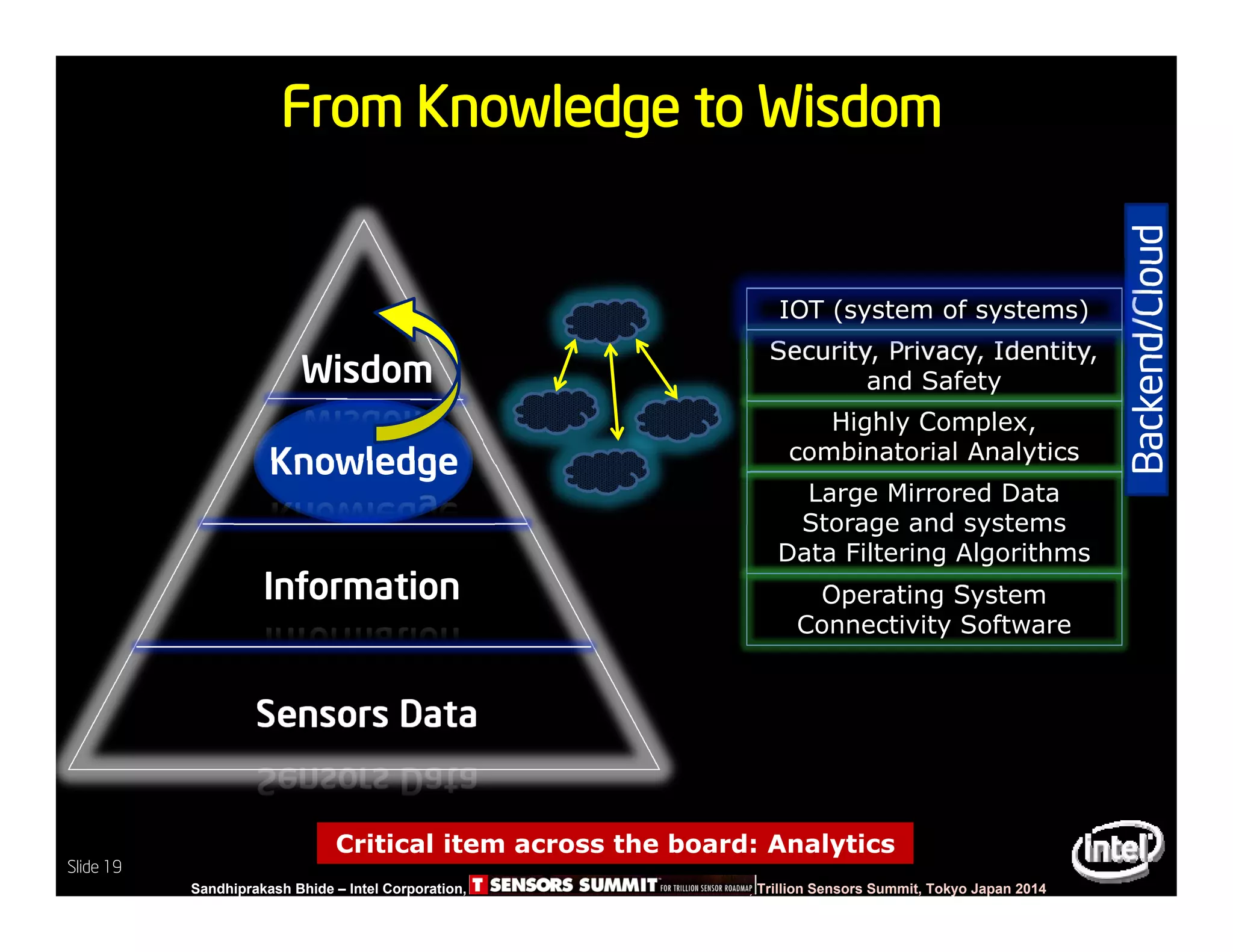Slide 19
Sandhiprakash Bhide – Intel Corporation, TSENSOR SUMMIT, Trillion Sensors Summit, Tokyo Japan 2014
Slide 19
From Knowledge to Wisdom
Sensors Data
Information
Knowledge
Wisdom
Operating System
Connectivity Software
Highly Complex,
combinatorial Analytics
Large Mirrored Data
Storage and systems
Data Filtering Algorithms
Security, Privacy, Identity,
and Safety
Backend/Cloud
IOT (system of systems)
Critical item across the board: Analytics
 