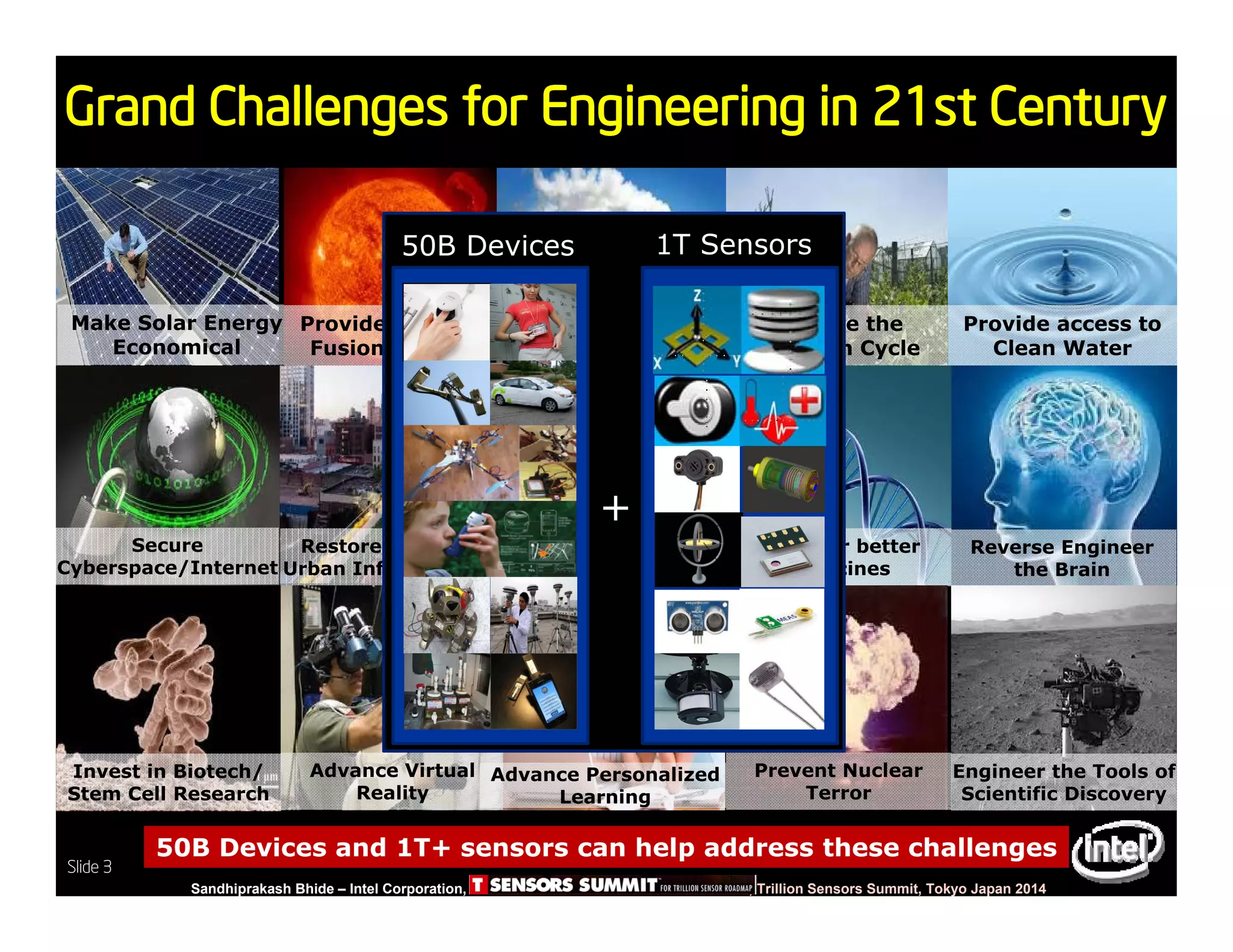 Slide 3
Sandhiprakash Bhide – Intel Corporation, TSENSOR SUMMIT, Trillion Sensors Summit, Tokyo Japan 2014
Slide 3
Grand Challenges for Engineering in 21st Century
Make Solar Energy
Economical
Provide Nuclear
Fusion Energy
Develop Carbon
Sequestration Method
Manage the
Nitrogen Cycle
Provide access to
Clean Water
Reverse Engineer
the Brain
Advance Health
Informatics
Engineer better
Medicines
Engineer the Tools of
Scientific Discovery
Restore/Improve
Urban Infrastructure
Advance Virtual
Reality
Advance Personalized
Learning
Prevent Nuclear
Terror
Secure
Cyberspace/Internet
Invest in Biotech/
Stem Cell Research
50B
Devices
50B Devices 1T Sensors
+
50B Devices and 1T+ sensors can help address these challenges
 