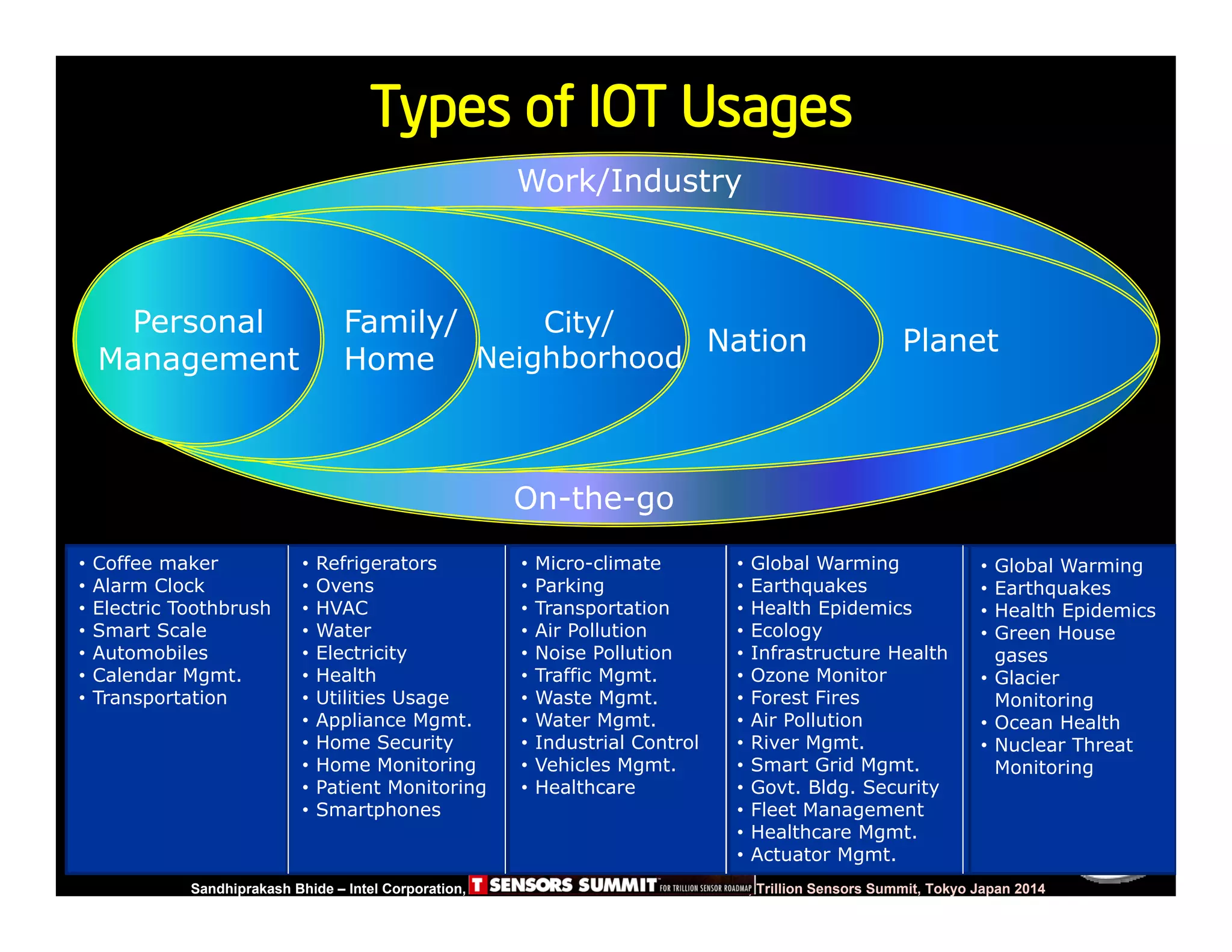 Slide 7
Sandhiprakash Bhide – Intel Corporation, TSENSOR SUMMIT, Trillion Sensors Summit, Tokyo Japan 2014
Slide 7
Types of IOT Usages
Planet
• Global Warming
• Earthquakes
• Health Epidemics
• Green House
gases
• Glacier
Monitoring
• Ocean Health
• Nuclear Threat
Monitoring
Work/Industry
On-the-go
• Global Warming
• Earthquakes
• Health Epidemics
• Ecology
• Infrastructure Health
• Ozone Monitor
• Forest Fires
• Air Pollution
• River Mgmt.
• Smart Grid Mgmt.
• Govt. Bldg. Security
• Fleet Management
• Healthcare Mgmt.
• Actuator Mgmt.
Nation
• Micro-climate
• Parking
• Transportation
• Air Pollution
• Noise Pollution
• Traffic Mgmt.
• Waste Mgmt.
• Water Mgmt.
• Industrial Control
• Vehicles Mgmt.
• Healthcare
City/
Neighborhood
Family/
Home
• Refrigerators
• Ovens
• HVAC
• Water
• Electricity
• Health
• Utilities Usage
• Appliance Mgmt.
• Home Security
• Home Monitoring
• Patient Monitoring
• Smartphones
Personal
Management
• Coffee maker
• Alarm Clock
• Electric Toothbrush
• Smart Scale
• Automobiles
• Calendar Mgmt.
• Transportation
 