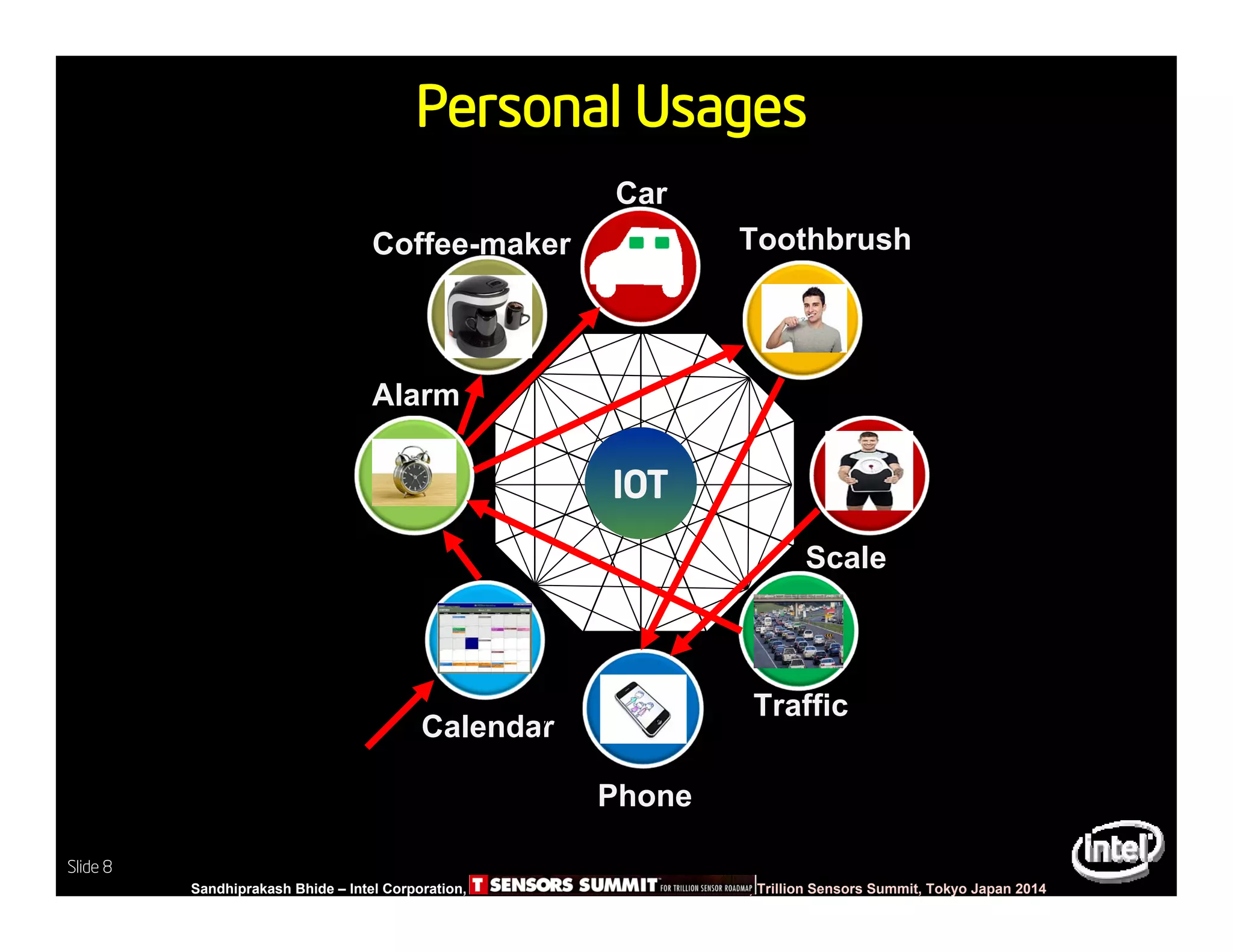 Slide 8
Sandhiprakash Bhide – Intel Corporation, TSENSOR SUMMIT, Trillion Sensors Summit, Tokyo Japan 2014
Slide 8
Personal Usages
Calendar
Phone
IOT
Car
Alarm
Traffic
Toothbrush
Scale
Coffee-maker
 