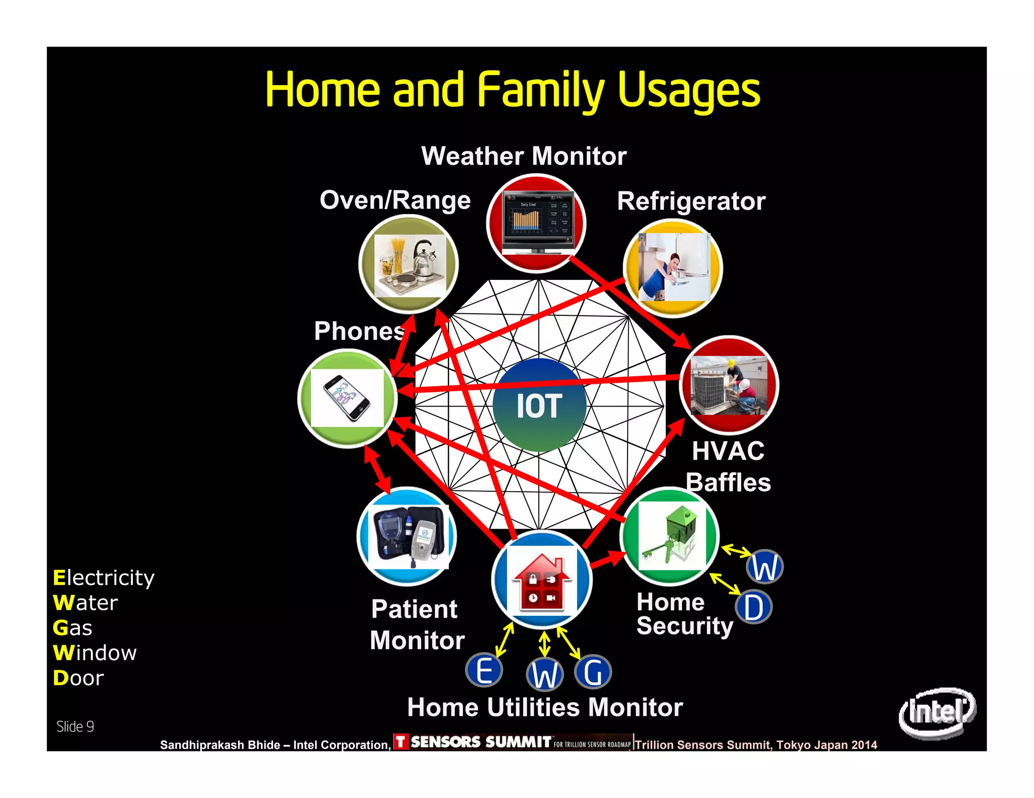 Slide 9
Sandhiprakash Bhide – Intel Corporation, TSENSOR SUMMIT, Trillion Sensors Summit, Tokyo Japan 2014
Slide 9
Home and Family Usages
Home
Security
IOT
Weather Monitor
Patient
Monitor
HVAC
Baffles
Home Utilities Monitor
Phones
Oven/Range Refrigerator
GE W
D
WElectricity
Water
Gas
Window
Door
 