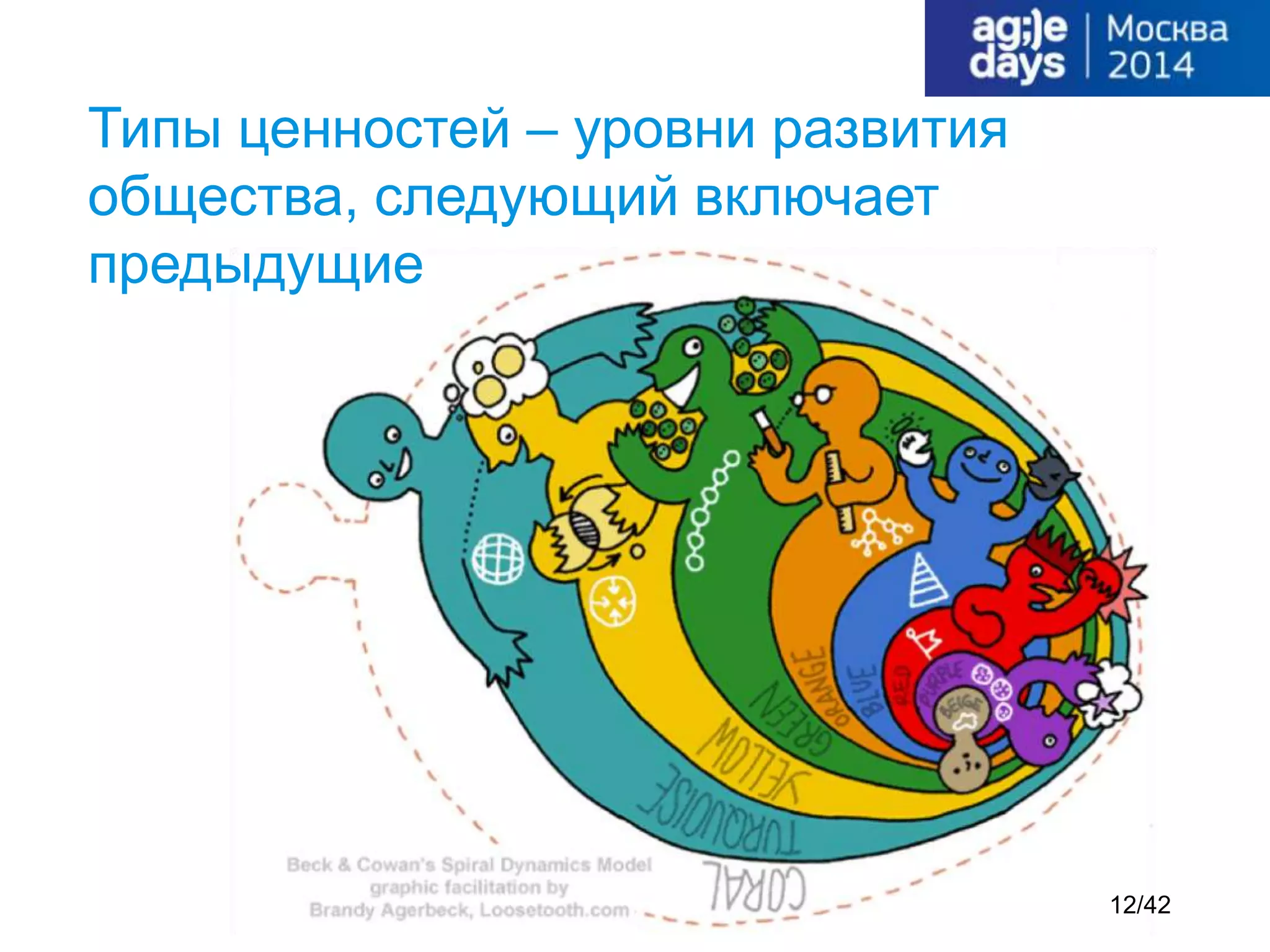 Типы ценностей – уровни развития
общества, следующий включает
предыдущие
12/42
 