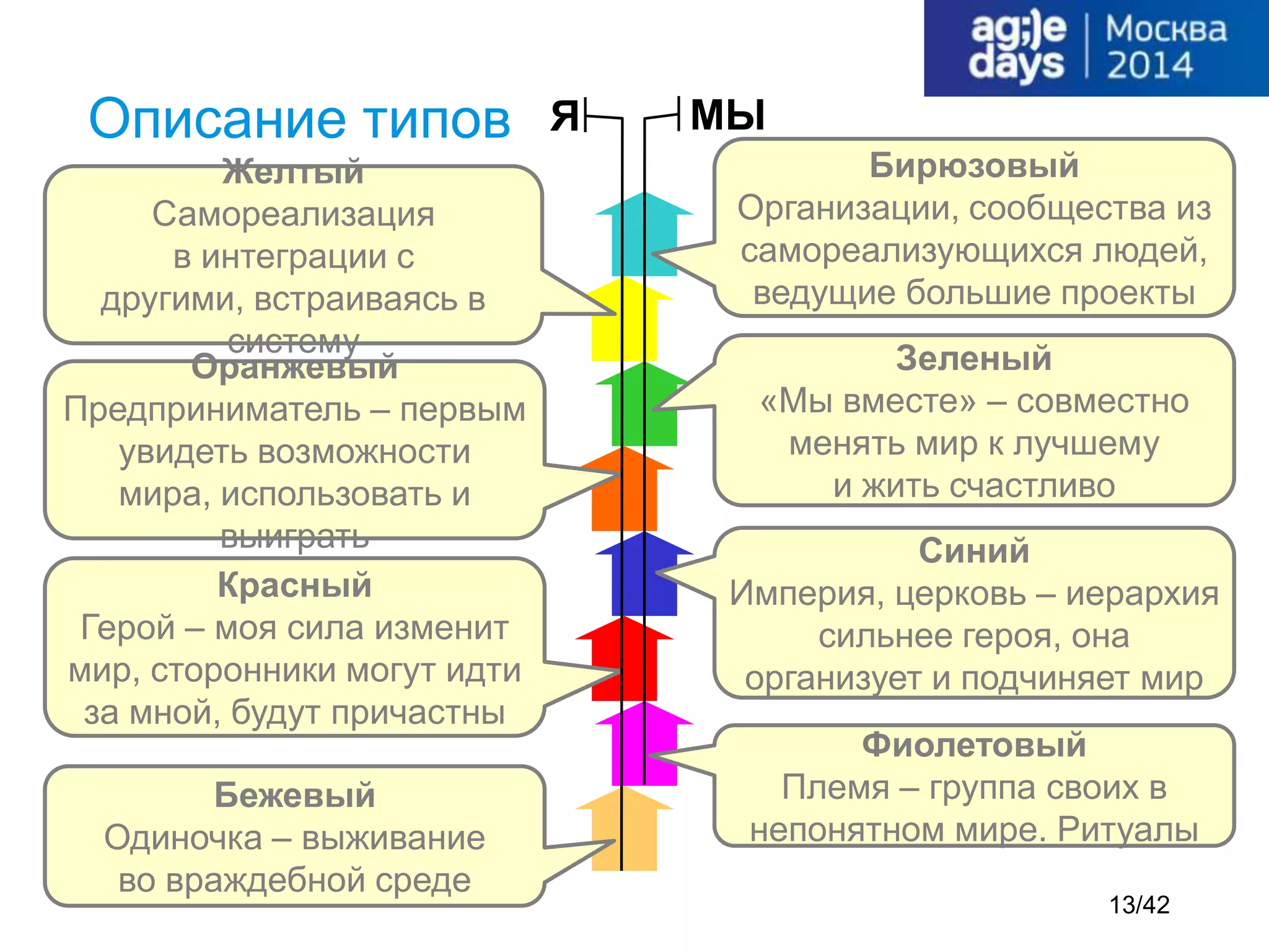 Описание типов
Бежевый
Одиночка – выживание
во враждебной среде
Фиолетовый
Племя – группа своих в
непонятном мире. Ритуалы
Красный
Герой – моя сила изменит
мир, сторонники могут идти
за мной, будут причастны
Синий
Империя, церковь – иерархия
сильнее героя, она
организует и подчиняет мир
Оранжевый
Предприниматель – первым
увидеть возможности
мира, использовать и
выиграть
Зеленый
«Мы вместе» – совместно
менять мир к лучшему
и жить счастливо
Желтый
Самореализация
в интеграции с
другими, встраиваясь в
систему
Бирюзовый
Организации, сообщества из
самореализующихся людей,
ведущие большие проекты
МЫЯ
13/42
 