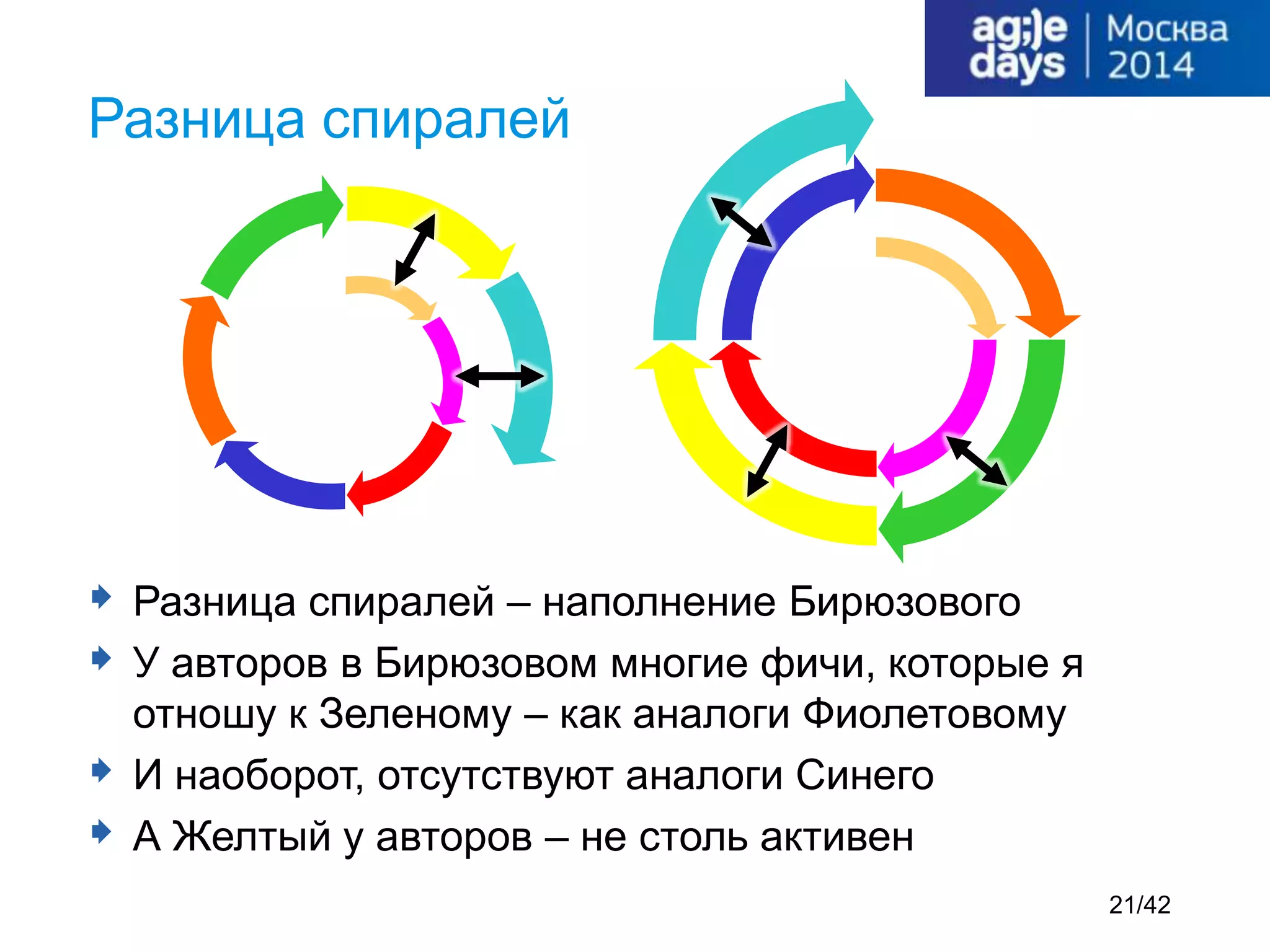  Разница спиралей – наполнение Бирюзового
 У авторов в Бирюзовом многие фичи, которые я
отношу к Зеленому – как аналоги Фиолетовому
 И наоборот, отсутствуют аналоги Синего
 А Желтый у авторов – не столь активен
Разница спиралей
21/42
 