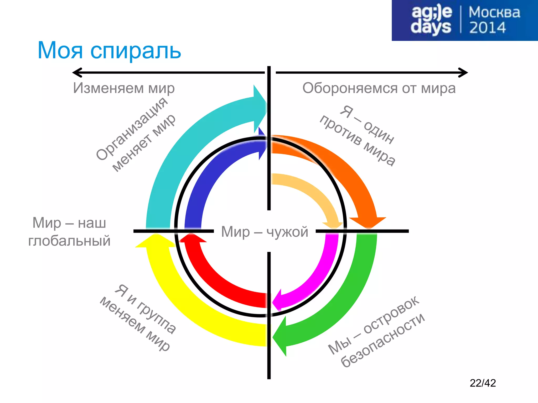 Моя спираль
Мир – наш
глобальный
Обороняемся от мираИзменяем мир
Мир – чужой
22/42
 