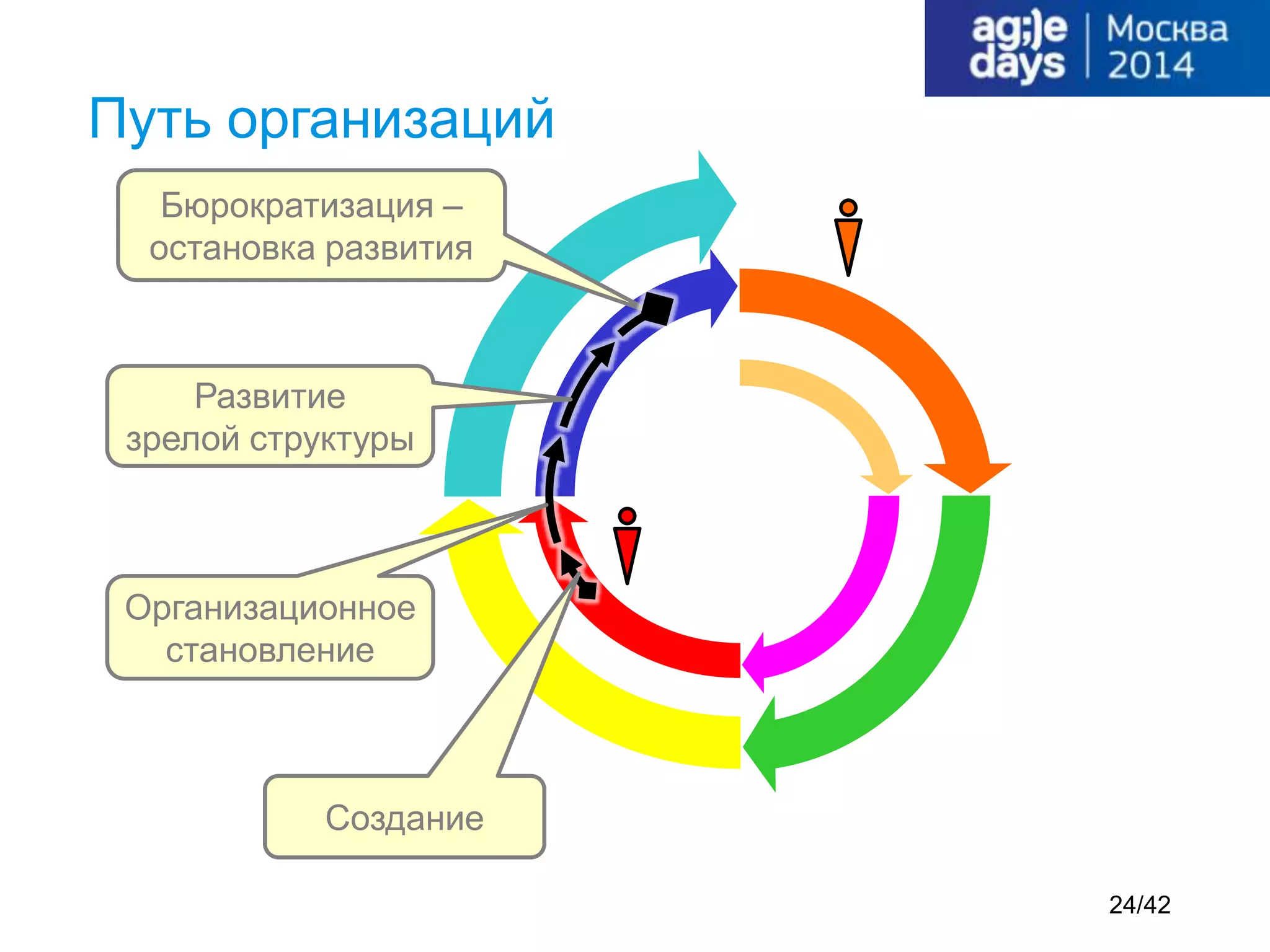 Путь организаций
Организационное
становление
Развитие
зрелой структуры
Создание
Бюрократизация –
остановка развития
24/42
 