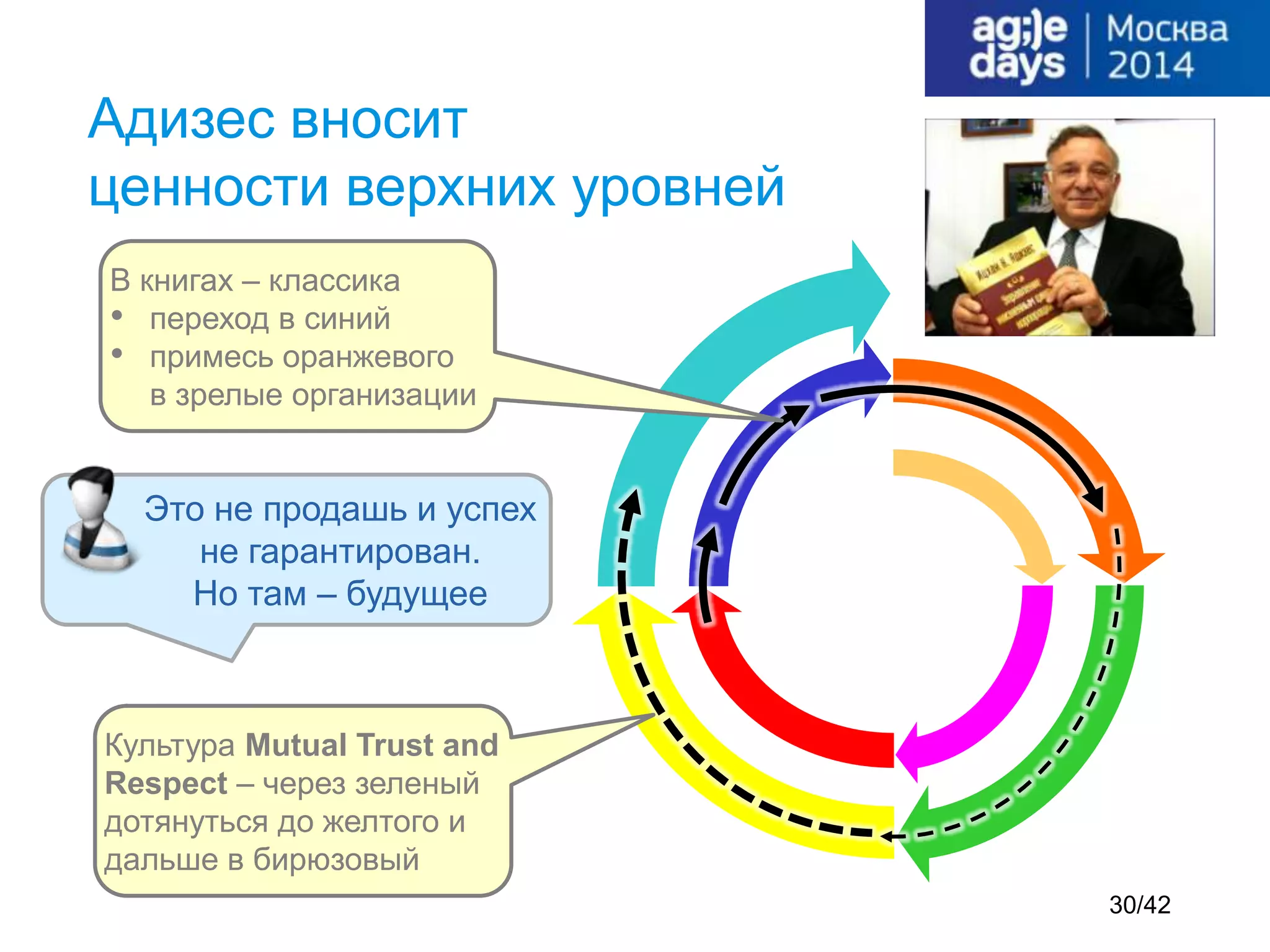 Адизес вносит
ценности верхних уровней
В книгах – классика
• переход в синий
• примесь оранжевого
в зрелые организации
Культура Mutual Trust and
Respect – через зеленый
дотянуться до желтого и
дальше в бирюзовый
Это не продашь и успех
не гарантирован.
Но там – будущее
30/42
 