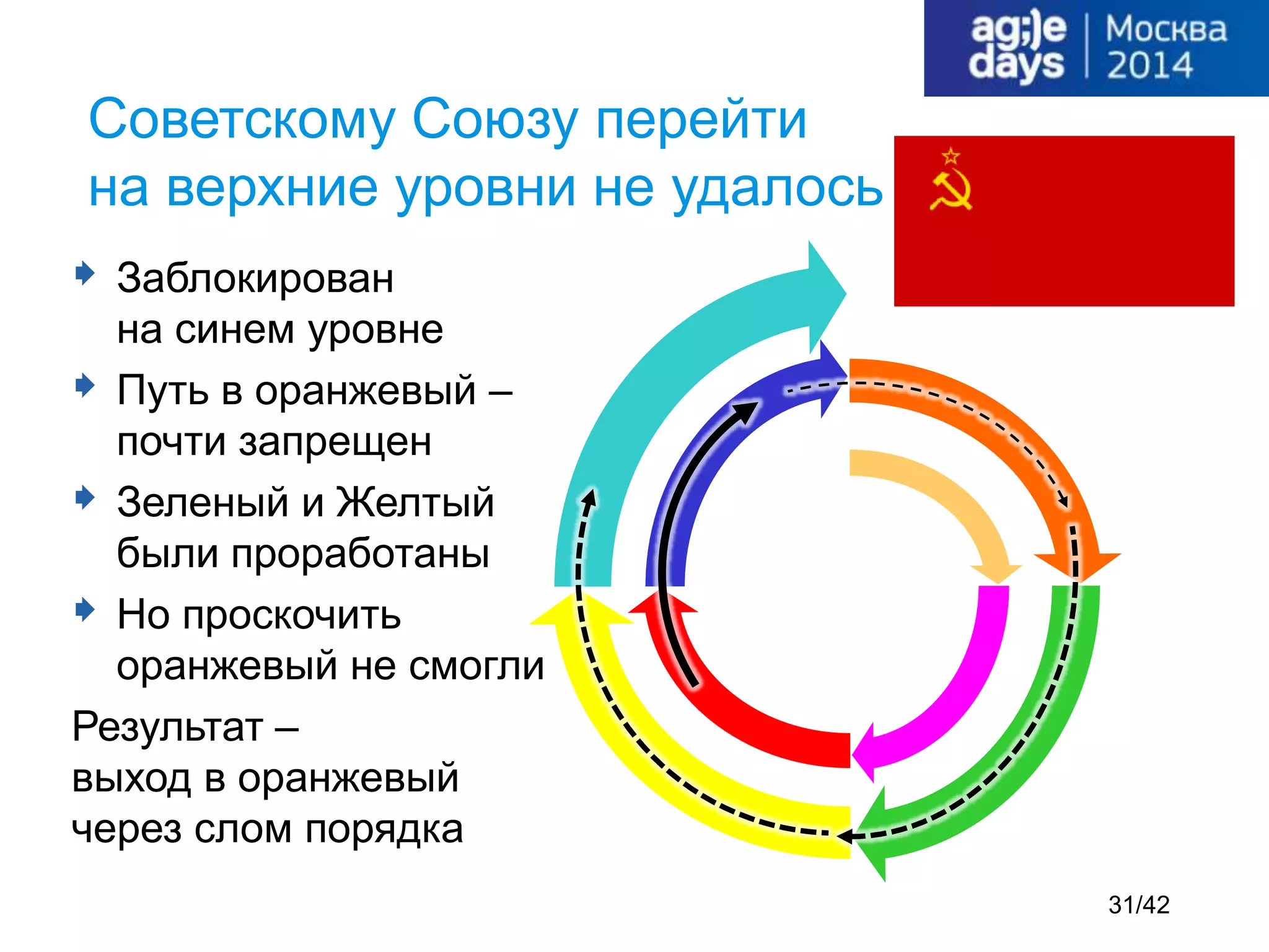  Заблокирован
на синем уровне
 Путь в оранжевый –
почти запрещен
 Зеленый и Желтый
были проработаны
 Но проскочить
оранжевый не смогли
Результат –
выход в оранжевый
через слом порядка
Советскому Союзу перейти
на верхние уровни не удалось
31/42
 
