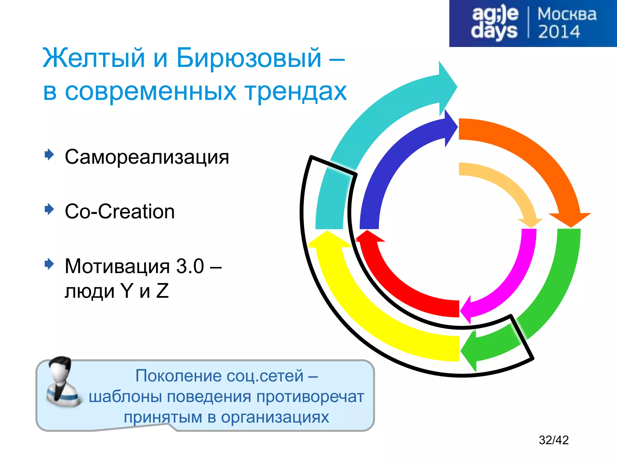  Самореализация
 Co-Creation
 Мотивация 3.0 –
люди Y и Z
Желтый и Бирюзовый –
в современных трендах
Поколение соц.сетей –
шаблоны поведения противоречат
принятым в организациях
32/42
 