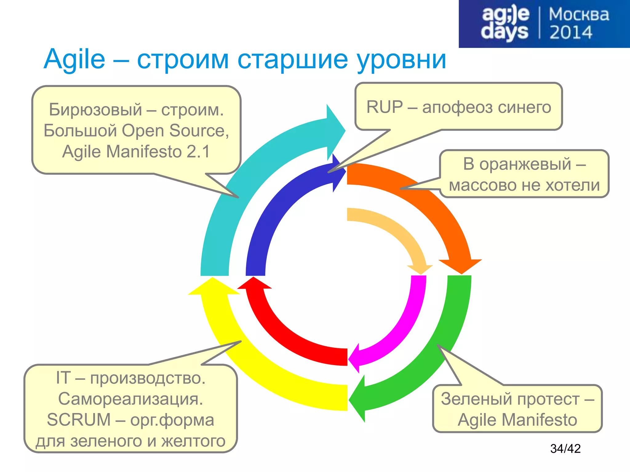 Agile – строим старшие уровни
RUP – апофеоз синего
В оранжевый –
массово не хотели
Зеленый протест –
Agile Manifesto
IT – производство.
Самореализация.
SCRUM – орг.форма
для зеленого и желтого
Бирюзовый – строим.
Большой Open Source,
Agile Manifesto 2.1
34/42
 