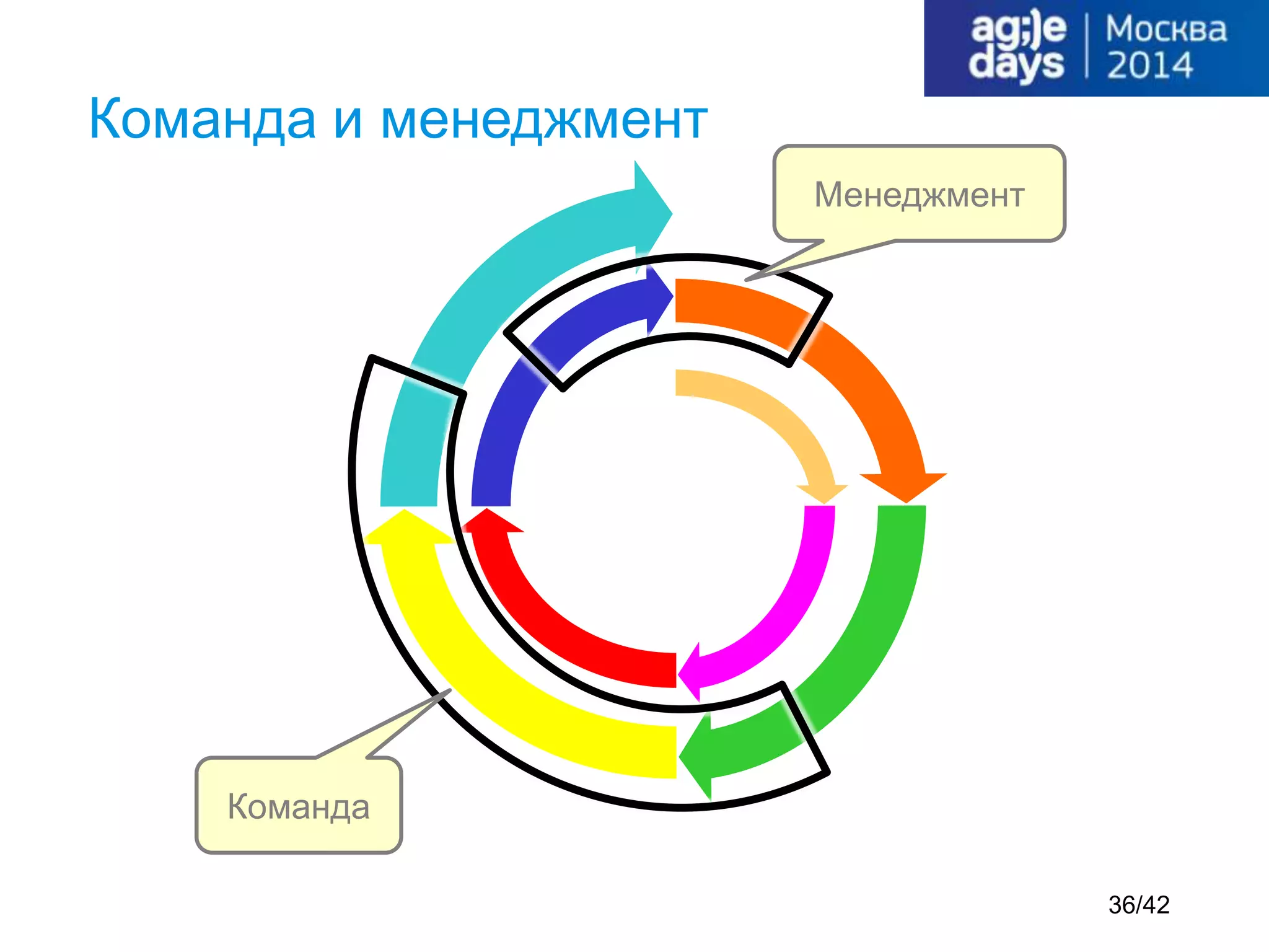 Команда и менеджмент
Команда
Менеджмент
36/42
 
