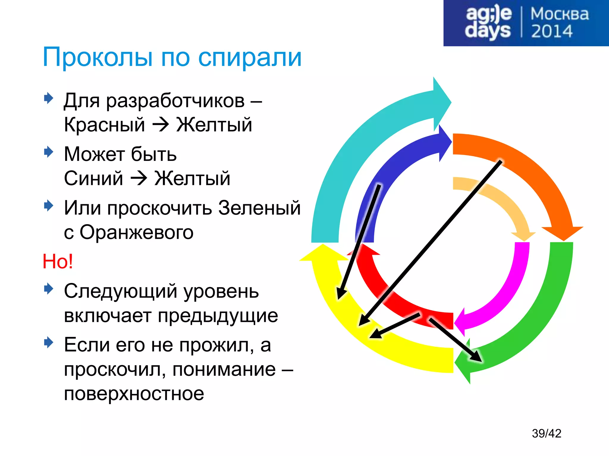  Для разработчиков –
Красный  Желтый
 Может быть
Синий  Желтый
 Или проскочить Зеленый
с Оранжевого
Но!
 Следующий уровень
включает предыдущие
 Если его не прожил, а
проскочил, понимание –
поверхностное
Проколы по спирали
39/42
 
