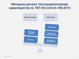Методика расчета теплоэнергетических
характеристик по ТКП 45-2.04-43-196-2010
Теплопоступления Теплопотери
25.11.2015 11
 