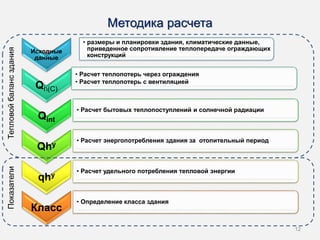 Методика расчета
Исходные
данные
• размеры и планировки здания, климатические данные,
приведенное сопротивление теплопередаче ограждающих
конструкций
Qh(C)
• Расчет теплопотерь через ограждения
• Расчет теплопотерь с вентиляцией
Qint
• Расчет бытовых теплопоступлений и солнечной радиации
Qhy
• Расчет энергопотребления здания за отопительный период
qhy
• Расчет удельного потребления тепловой энергии
Класс
• Определение класса здания
12
ТепловойбалансзданияПоказатели
 
