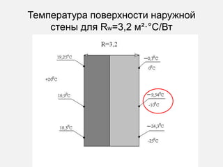 Температура поверхности наружной
стены для Rw=3,2 м²·°С/Вт
 